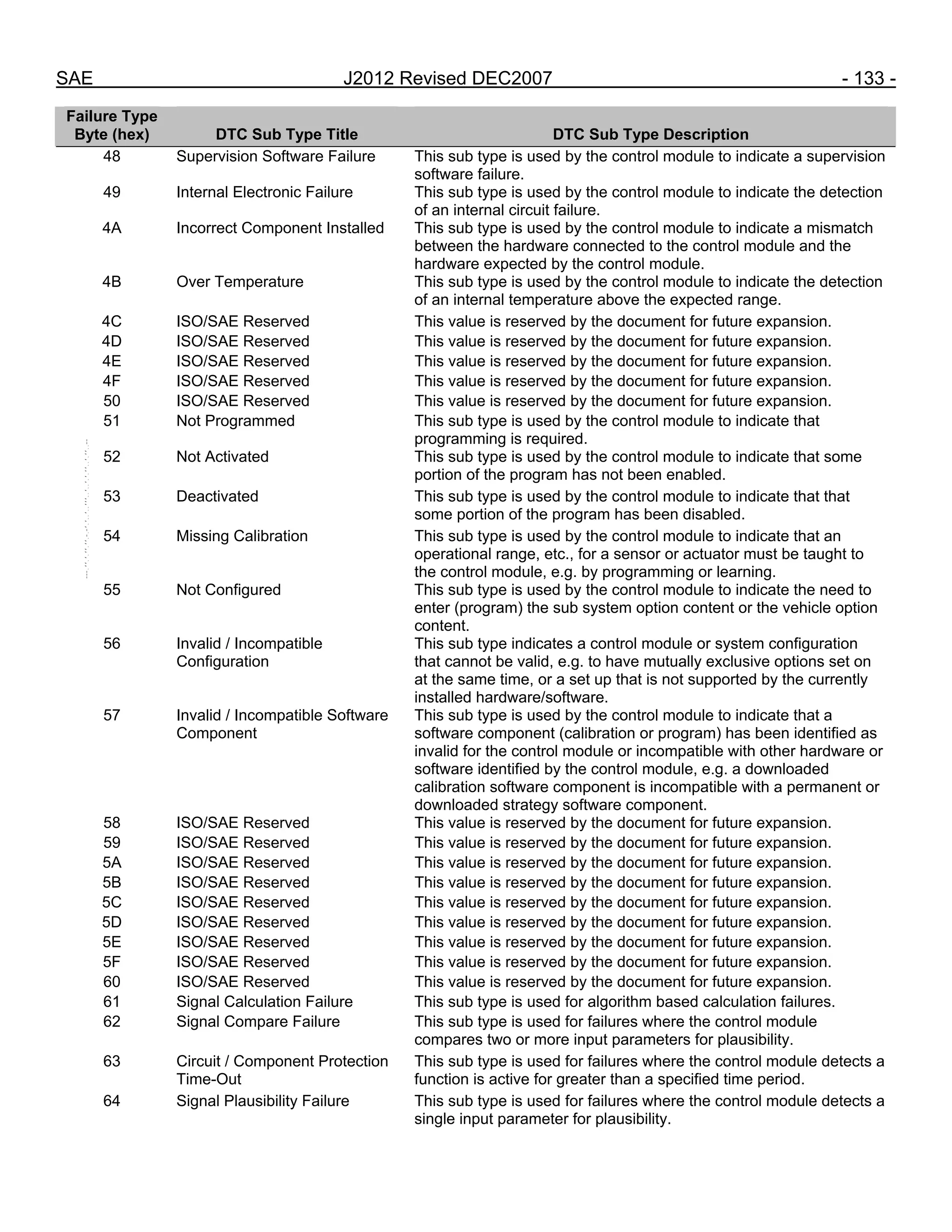SAE J2012 Revised DEC2007 - 133 -
Failure Type
Byte (hex) DTC Sub Type Title DTC Sub Type Description
48 Supervision Software Failure This sub type is used by the control module to indicate a supervision
software failure.
49 Internal Electronic Failure This sub type is used by the control module to indicate the detection
of an internal circuit failure.
4A Incorrect Component Installed This sub type is used by the control module to indicate a mismatch
between the hardware connected to the control module and the
hardware expected by the control module.
4B Over Temperature This sub type is used by the control module to indicate the detection
of an internal temperature above the expected range.
4C ISO/SAE Reserved This value is reserved by the document for future expansion.
4D ISO/SAE Reserved This value is reserved by the document for future expansion.
4E ISO/SAE Reserved This value is reserved by the document for future expansion.
4F ISO/SAE Reserved This value is reserved by the document for future expansion.
50 ISO/SAE Reserved This value is reserved by the document for future expansion.
51 Not Programmed This sub type is used by the control module to indicate that
programming is required.
52 Not Activated This sub type is used by the control module to indicate that some
portion of the program has not been enabled.
53 Deactivated This sub type is used by the control module to indicate that that
some portion of the program has been disabled.
54 Missing Calibration This sub type is used by the control module to indicate that an
operational range, etc., for a sensor or actuator must be taught to
the control module, e.g. by programming or learning.
55 Not Configured This sub type is used by the control module to indicate the need to
enter (program) the sub system option content or the vehicle option
content.
56 Invalid / Incompatible
Configuration
This sub type indicates a control module or system configuration
that cannot be valid, e.g. to have mutually exclusive options set on
at the same time, or a set up that is not supported by the currently
installed hardware/software.
57 Invalid / Incompatible Software
Component
This sub type is used by the control module to indicate that a
software component (calibration or program) has been identified as
invalid for the control module or incompatible with other hardware or
software identified by the control module, e.g. a downloaded
calibration software component is incompatible with a permanent or
downloaded strategy software component.
58 ISO/SAE Reserved This value is reserved by the document for future expansion.
59 ISO/SAE Reserved This value is reserved by the document for future expansion.
5A ISO/SAE Reserved This value is reserved by the document for future expansion.
5B ISO/SAE Reserved This value is reserved by the document for future expansion.
5C ISO/SAE Reserved This value is reserved by the document for future expansion.
5D ISO/SAE Reserved This value is reserved by the document for future expansion.
5E ISO/SAE Reserved This value is reserved by the document for future expansion.
5F ISO/SAE Reserved This value is reserved by the document for future expansion.
60 ISO/SAE Reserved This value is reserved by the document for future expansion.
61 Signal Calculation Failure This sub type is used for algorithm based calculation failures.
62 Signal Compare Failure This sub type is used for failures where the control module
compares two or more input parameters for plausibility.
63 Circuit / Component Protection
Time-Out
This sub type is used for failures where the control module detects a
function is active for greater than a specified time period.
64 Signal Plausibility Failure This sub type is used for failures where the control module detects a
single input parameter for plausibility.
--``,,`,``,,`,`,``,``,,,``,``,`,-`-`,,`,,`,`,,`---
 