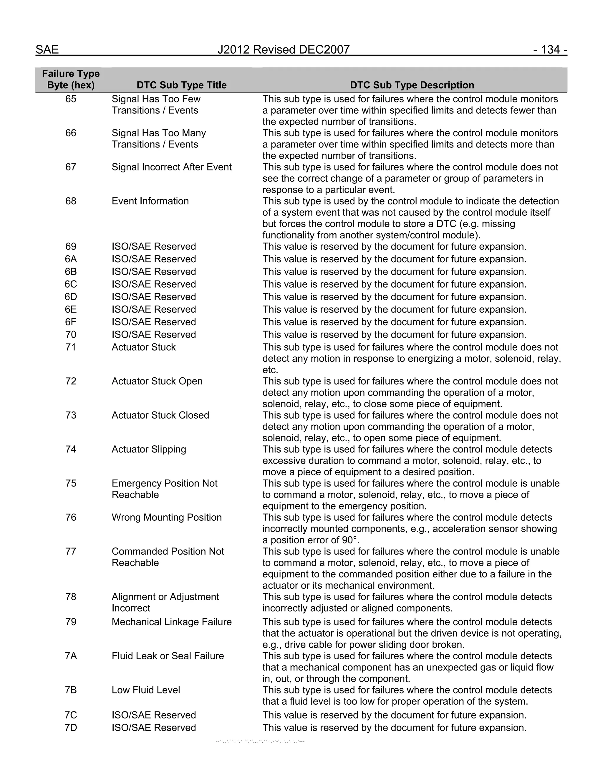 SAE J2012 Revised DEC2007 - 134 -
Failure Type
Byte (hex) DTC Sub Type Title DTC Sub Type Description
65 Signal Has Too Few
Transitions / Events
This sub type is used for failures where the control module monitors
a parameter over time within specified limits and detects fewer than
the expected number of transitions.
66 Signal Has Too Many
Transitions / Events
This sub type is used for failures where the control module monitors
a parameter over time within specified limits and detects more than
the expected number of transitions.
67 Signal Incorrect After Event This sub type is used for failures where the control module does not
see the correct change of a parameter or group of parameters in
response to a particular event.
68 Event Information This sub type is used by the control module to indicate the detection
of a system event that was not caused by the control module itself
but forces the control module to store a DTC (e.g. missing
functionality from another system/control module).
69 ISO/SAE Reserved This value is reserved by the document for future expansion.
6A ISO/SAE Reserved This value is reserved by the document for future expansion.
6B ISO/SAE Reserved This value is reserved by the document for future expansion.
6C ISO/SAE Reserved This value is reserved by the document for future expansion.
6D ISO/SAE Reserved This value is reserved by the document for future expansion.
6E ISO/SAE Reserved This value is reserved by the document for future expansion.
6F ISO/SAE Reserved This value is reserved by the document for future expansion.
70 ISO/SAE Reserved This value is reserved by the document for future expansion.
71 Actuator Stuck This sub type is used for failures where the control module does not
detect any motion in response to energizing a motor, solenoid, relay,
etc.
72 Actuator Stuck Open This sub type is used for failures where the control module does not
detect any motion upon commanding the operation of a motor,
solenoid, relay, etc., to close some piece of equipment.
73 Actuator Stuck Closed This sub type is used for failures where the control module does not
detect any motion upon commanding the operation of a motor,
solenoid, relay, etc., to open some piece of equipment.
74 Actuator Slipping This sub type is used for failures where the control module detects
excessive duration to command a motor, solenoid, relay, etc., to
move a piece of equipment to a desired position.
75 Emergency Position Not
Reachable
This sub type is used for failures where the control module is unable
to command a motor, solenoid, relay, etc., to move a piece of
equipment to the emergency position.
76 Wrong Mounting Position This sub type is used for failures where the control module detects
incorrectly mounted components, e.g., acceleration sensor showing
a position error of 90°.
77 Commanded Position Not
Reachable
This sub type is used for failures where the control module is unable
to command a motor, solenoid, relay, etc., to move a piece of
equipment to the commanded position either due to a failure in the
actuator or its mechanical environment.
78 Alignment or Adjustment
Incorrect
This sub type is used for failures where the control module detects
incorrectly adjusted or aligned components.
79 Mechanical Linkage Failure This sub type is used for failures where the control module detects
that the actuator is operational but the driven device is not operating,
e.g., drive cable for power sliding door broken.
7A Fluid Leak or Seal Failure This sub type is used for failures where the control module detects
that a mechanical component has an unexpected gas or liquid flow
in, out, or through the component.
7B Low Fluid Level This sub type is used for failures where the control module detects
that a fluid level is too low for proper operation of the system.
7C ISO/SAE Reserved This value is reserved by the document for future expansion.
7D ISO/SAE Reserved This value is reserved by the document for future expansion.
--``,,`,``,,`,`,``,``,,,``,``,`,-`-`,,`,,`,`,,`---
 