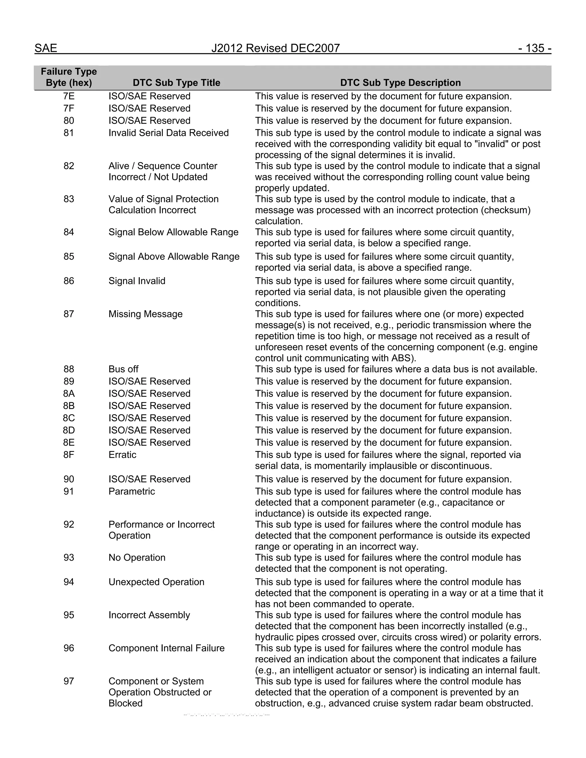 SAE J2012 Revised DEC2007 - 135 -
Failure Type
Byte (hex) DTC Sub Type Title DTC Sub Type Description
7E ISO/SAE Reserved This value is reserved by the document for future expansion.
7F ISO/SAE Reserved This value is reserved by the document for future expansion.
80 ISO/SAE Reserved This value is reserved by the document for future expansion.
81 Invalid Serial Data Received This sub type is used by the control module to indicate a signal was
received with the corresponding validity bit equal to "invalid" or post
processing of the signal determines it is invalid.
82 Alive / Sequence Counter
Incorrect / Not Updated
This sub type is used by the control module to indicate that a signal
was received without the corresponding rolling count value being
properly updated.
83 Value of Signal Protection
Calculation Incorrect
This sub type is used by the control module to indicate, that a
message was processed with an incorrect protection (checksum)
calculation.
84 Signal Below Allowable Range This sub type is used for failures where some circuit quantity,
reported via serial data, is below a specified range.
85 Signal Above Allowable Range This sub type is used for failures where some circuit quantity,
reported via serial data, is above a specified range.
86 Signal Invalid This sub type is used for failures where some circuit quantity,
reported via serial data, is not plausible given the operating
conditions.
87 Missing Message This sub type is used for failures where one (or more) expected
message(s) is not received, e.g., periodic transmission where the
repetition time is too high, or message not received as a result of
unforeseen reset events of the concerning component (e.g. engine
control unit communicating with ABS).
88 Bus off This sub type is used for failures where a data bus is not available.
89 ISO/SAE Reserved This value is reserved by the document for future expansion.
8A ISO/SAE Reserved This value is reserved by the document for future expansion.
8B ISO/SAE Reserved This value is reserved by the document for future expansion.
8C ISO/SAE Reserved This value is reserved by the document for future expansion.
8D ISO/SAE Reserved This value is reserved by the document for future expansion.
8E ISO/SAE Reserved This value is reserved by the document for future expansion.
8F Erratic This sub type is used for failures where the signal, reported via
serial data, is momentarily implausible or discontinuous.
90 ISO/SAE Reserved This value is reserved by the document for future expansion.
91 Parametric This sub type is used for failures where the control module has
detected that a component parameter (e.g., capacitance or
inductance) is outside its expected range.
92 Performance or Incorrect
Operation
This sub type is used for failures where the control module has
detected that the component performance is outside its expected
range or operating in an incorrect way.
93 No Operation This sub type is used for failures where the control module has
detected that the component is not operating.
94 Unexpected Operation This sub type is used for failures where the control module has
detected that the component is operating in a way or at a time that it
has not been commanded to operate.
95 Incorrect Assembly This sub type is used for failures where the control module has
detected that the component has been incorrectly installed (e.g.,
hydraulic pipes crossed over, circuits cross wired) or polarity errors.
96 Component Internal Failure This sub type is used for failures where the control module has
received an indication about the component that indicates a failure
(e.g., an intelligent actuator or sensor) is indicating an internal fault.
97 Component or System
Operation Obstructed or
Blocked
This sub type is used for failures where the control module has
detected that the operation of a component is prevented by an
obstruction, e.g., advanced cruise system radar beam obstructed.
--``,,`,``,,`,`,``,``,,,``,``,`,-`-`,,`,,`,`,,`---
 