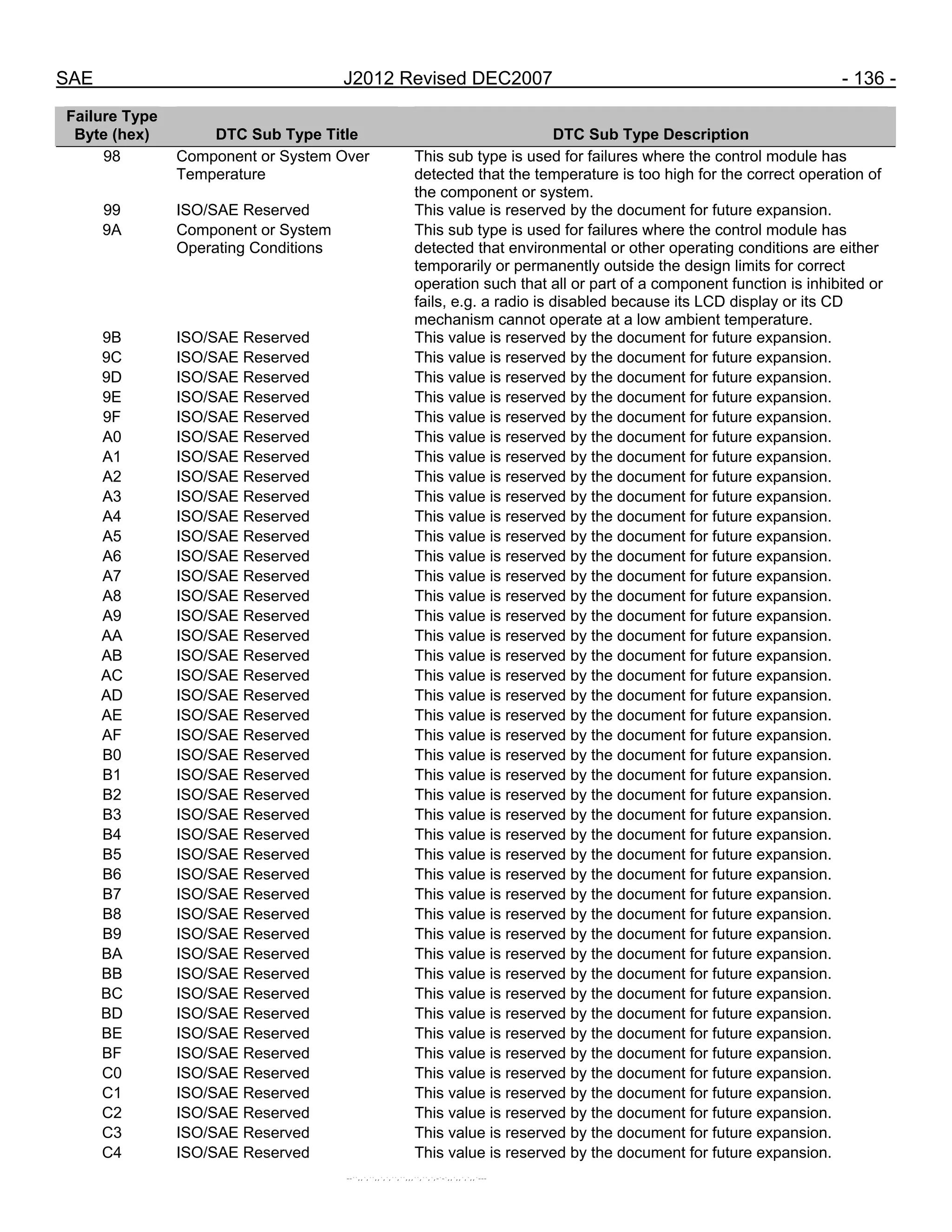 SAE J2012 Revised DEC2007 - 136 -
Failure Type
Byte (hex) DTC Sub Type Title DTC Sub Type Description
98 Component or System Over
Temperature
This sub type is used for failures where the control module has
detected that the temperature is too high for the correct operation of
the component or system.
99 ISO/SAE Reserved This value is reserved by the document for future expansion.
9A Component or System
Operating Conditions
This sub type is used for failures where the control module has
detected that environmental or other operating conditions are either
temporarily or permanently outside the design limits for correct
operation such that all or part of a component function is inhibited or
fails, e.g. a radio is disabled because its LCD display or its CD
mechanism cannot operate at a low ambient temperature.
9B ISO/SAE Reserved This value is reserved by the document for future expansion.
9C ISO/SAE Reserved This value is reserved by the document for future expansion.
9D ISO/SAE Reserved This value is reserved by the document for future expansion.
9E ISO/SAE Reserved This value is reserved by the document for future expansion.
9F ISO/SAE Reserved This value is reserved by the document for future expansion.
A0 ISO/SAE Reserved This value is reserved by the document for future expansion.
A1 ISO/SAE Reserved This value is reserved by the document for future expansion.
A2 ISO/SAE Reserved This value is reserved by the document for future expansion.
A3 ISO/SAE Reserved This value is reserved by the document for future expansion.
A4 ISO/SAE Reserved This value is reserved by the document for future expansion.
A5 ISO/SAE Reserved This value is reserved by the document for future expansion.
A6 ISO/SAE Reserved This value is reserved by the document for future expansion.
A7 ISO/SAE Reserved This value is reserved by the document for future expansion.
A8 ISO/SAE Reserved This value is reserved by the document for future expansion.
A9 ISO/SAE Reserved This value is reserved by the document for future expansion.
AA ISO/SAE Reserved This value is reserved by the document for future expansion.
AB ISO/SAE Reserved This value is reserved by the document for future expansion.
AC ISO/SAE Reserved This value is reserved by the document for future expansion.
AD ISO/SAE Reserved This value is reserved by the document for future expansion.
AE ISO/SAE Reserved This value is reserved by the document for future expansion.
AF ISO/SAE Reserved This value is reserved by the document for future expansion.
B0 ISO/SAE Reserved This value is reserved by the document for future expansion.
B1 ISO/SAE Reserved This value is reserved by the document for future expansion.
B2 ISO/SAE Reserved This value is reserved by the document for future expansion.
B3 ISO/SAE Reserved This value is reserved by the document for future expansion.
B4 ISO/SAE Reserved This value is reserved by the document for future expansion.
B5 ISO/SAE Reserved This value is reserved by the document for future expansion.
B6 ISO/SAE Reserved This value is reserved by the document for future expansion.
B7 ISO/SAE Reserved This value is reserved by the document for future expansion.
B8 ISO/SAE Reserved This value is reserved by the document for future expansion.
B9 ISO/SAE Reserved This value is reserved by the document for future expansion.
BA ISO/SAE Reserved This value is reserved by the document for future expansion.
BB ISO/SAE Reserved This value is reserved by the document for future expansion.
BC ISO/SAE Reserved This value is reserved by the document for future expansion.
BD ISO/SAE Reserved This value is reserved by the document for future expansion.
BE ISO/SAE Reserved This value is reserved by the document for future expansion.
BF ISO/SAE Reserved This value is reserved by the document for future expansion.
C0 ISO/SAE Reserved This value is reserved by the document for future expansion.
C1 ISO/SAE Reserved This value is reserved by the document for future expansion.
C2 ISO/SAE Reserved This value is reserved by the document for future expansion.
C3 ISO/SAE Reserved This value is reserved by the document for future expansion.
C4 ISO/SAE Reserved This value is reserved by the document for future expansion.
--``,,`,``,,`,`,``,``,,,``,``,`,-`-`,,`,,`,`,,`---
 