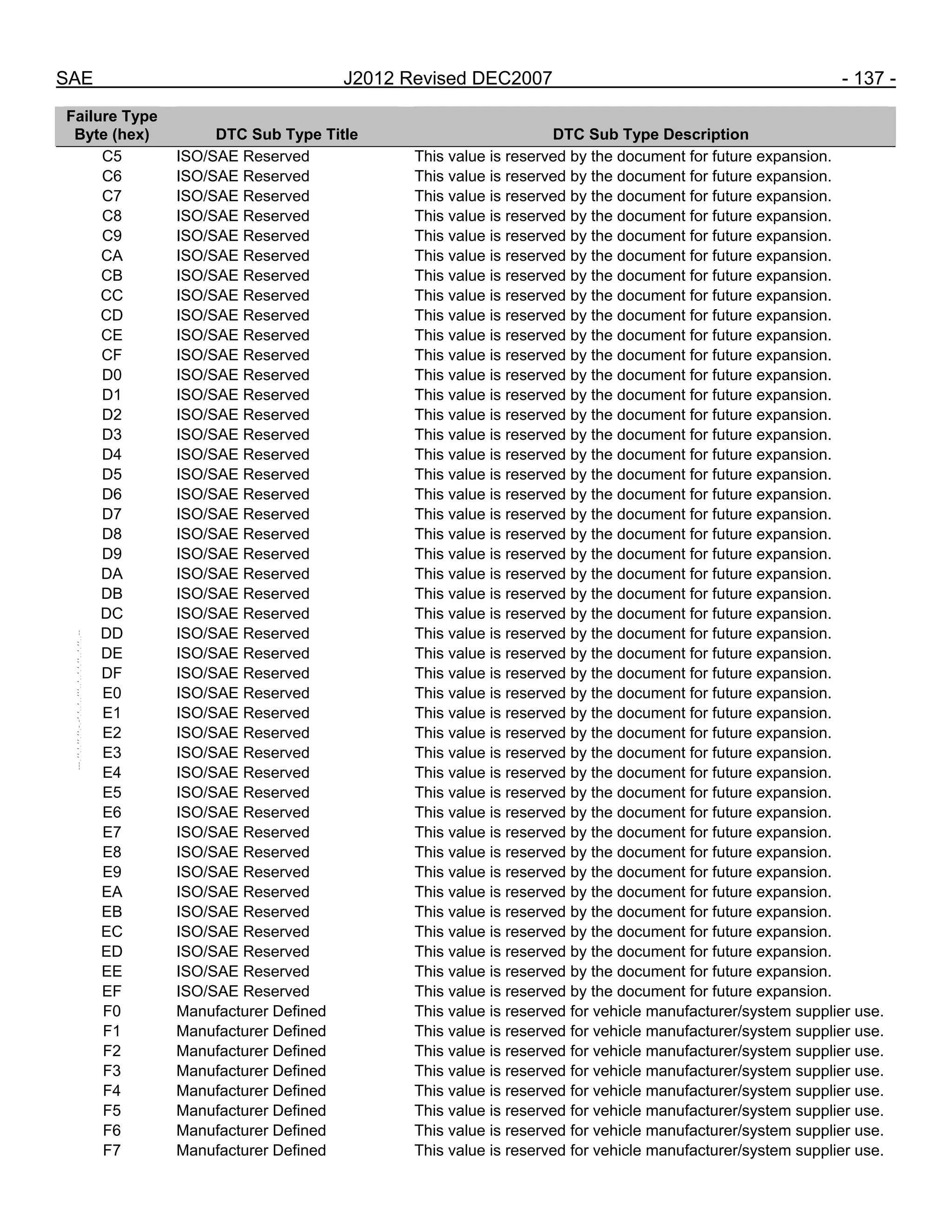 SAE J2012 Revised DEC2007 - 137 -
Failure Type
Byte (hex) DTC Sub Type Title DTC Sub Type Description
C5 ISO/SAE Reserved This value is reserved by the document for future expansion.
C6 ISO/SAE Reserved This value is reserved by the document for future expansion.
C7 ISO/SAE Reserved This value is reserved by the document for future expansion.
C8 ISO/SAE Reserved This value is reserved by the document for future expansion.
C9 ISO/SAE Reserved This value is reserved by the document for future expansion.
CA ISO/SAE Reserved This value is reserved by the document for future expansion.
CB ISO/SAE Reserved This value is reserved by the document for future expansion.
CC ISO/SAE Reserved This value is reserved by the document for future expansion.
CD ISO/SAE Reserved This value is reserved by the document for future expansion.
CE ISO/SAE Reserved This value is reserved by the document for future expansion.
CF ISO/SAE Reserved This value is reserved by the document for future expansion.
D0 ISO/SAE Reserved This value is reserved by the document for future expansion.
D1 ISO/SAE Reserved This value is reserved by the document for future expansion.
D2 ISO/SAE Reserved This value is reserved by the document for future expansion.
D3 ISO/SAE Reserved This value is reserved by the document for future expansion.
D4 ISO/SAE Reserved This value is reserved by the document for future expansion.
D5 ISO/SAE Reserved This value is reserved by the document for future expansion.
D6 ISO/SAE Reserved This value is reserved by the document for future expansion.
D7 ISO/SAE Reserved This value is reserved by the document for future expansion.
D8 ISO/SAE Reserved This value is reserved by the document for future expansion.
D9 ISO/SAE Reserved This value is reserved by the document for future expansion.
DA ISO/SAE Reserved This value is reserved by the document for future expansion.
DB ISO/SAE Reserved This value is reserved by the document for future expansion.
DC ISO/SAE Reserved This value is reserved by the document for future expansion.
DD ISO/SAE Reserved This value is reserved by the document for future expansion.
DE ISO/SAE Reserved This value is reserved by the document for future expansion.
DF ISO/SAE Reserved This value is reserved by the document for future expansion.
E0 ISO/SAE Reserved This value is reserved by the document for future expansion.
E1 ISO/SAE Reserved This value is reserved by the document for future expansion.
E2 ISO/SAE Reserved This value is reserved by the document for future expansion.
E3 ISO/SAE Reserved This value is reserved by the document for future expansion.
E4 ISO/SAE Reserved This value is reserved by the document for future expansion.
E5 ISO/SAE Reserved This value is reserved by the document for future expansion.
E6 ISO/SAE Reserved This value is reserved by the document for future expansion.
E7 ISO/SAE Reserved This value is reserved by the document for future expansion.
E8 ISO/SAE Reserved This value is reserved by the document for future expansion.
E9 ISO/SAE Reserved This value is reserved by the document for future expansion.
EA ISO/SAE Reserved This value is reserved by the document for future expansion.
EB ISO/SAE Reserved This value is reserved by the document for future expansion.
EC ISO/SAE Reserved This value is reserved by the document for future expansion.
ED ISO/SAE Reserved This value is reserved by the document for future expansion.
EE ISO/SAE Reserved This value is reserved by the document for future expansion.
EF ISO/SAE Reserved This value is reserved by the document for future expansion.
F0 Manufacturer Defined This value is reserved for vehicle manufacturer/system supplier use.
F1 Manufacturer Defined This value is reserved for vehicle manufacturer/system supplier use.
F2 Manufacturer Defined This value is reserved for vehicle manufacturer/system supplier use.
F3 Manufacturer Defined This value is reserved for vehicle manufacturer/system supplier use.
F4 Manufacturer Defined This value is reserved for vehicle manufacturer/system supplier use.
F5 Manufacturer Defined This value is reserved for vehicle manufacturer/system supplier use.
F6 Manufacturer Defined This value is reserved for vehicle manufacturer/system supplier use.
F7 Manufacturer Defined This value is reserved for vehicle manufacturer/system supplier use.
--``,,`,``,,`,`,``,``,,,``,``,`,-`-`,,`,,`,`,,`---
 