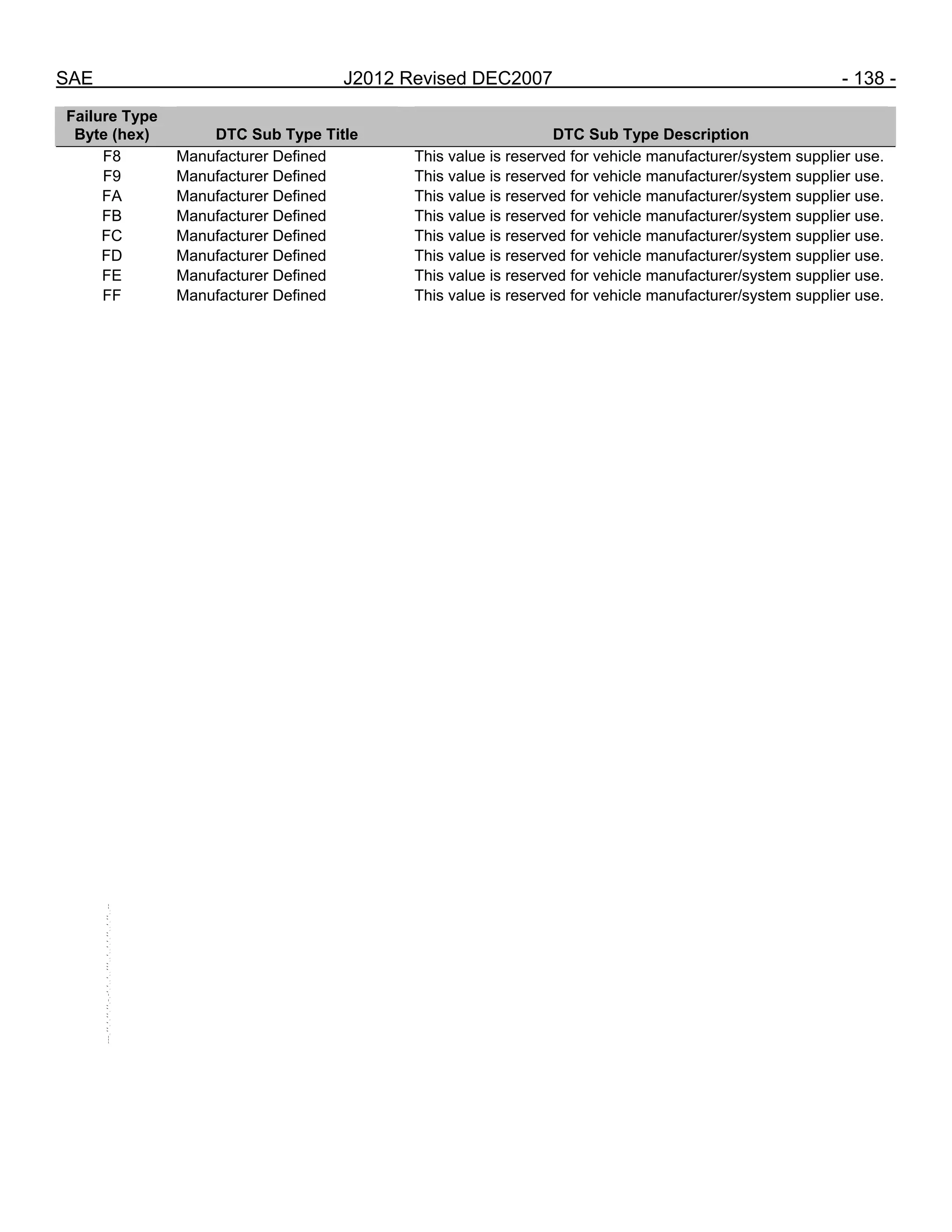 SAE J2012 Revised DEC2007 - 138 -
Failure Type
Byte (hex) DTC Sub Type Title DTC Sub Type Description
F8 Manufacturer Defined This value is reserved for vehicle manufacturer/system supplier use.
F9 Manufacturer Defined This value is reserved for vehicle manufacturer/system supplier use.
FA Manufacturer Defined This value is reserved for vehicle manufacturer/system supplier use.
FB Manufacturer Defined This value is reserved for vehicle manufacturer/system supplier use.
FC Manufacturer Defined This value is reserved for vehicle manufacturer/system supplier use.
FD Manufacturer Defined This value is reserved for vehicle manufacturer/system supplier use.
FE Manufacturer Defined This value is reserved for vehicle manufacturer/system supplier use.
FF Manufacturer Defined This value is reserved for vehicle manufacturer/system supplier use.
--``,,`,``,,`,`,``,``,,,``,``,`,-`-`,,`,,`,`,,`---
 