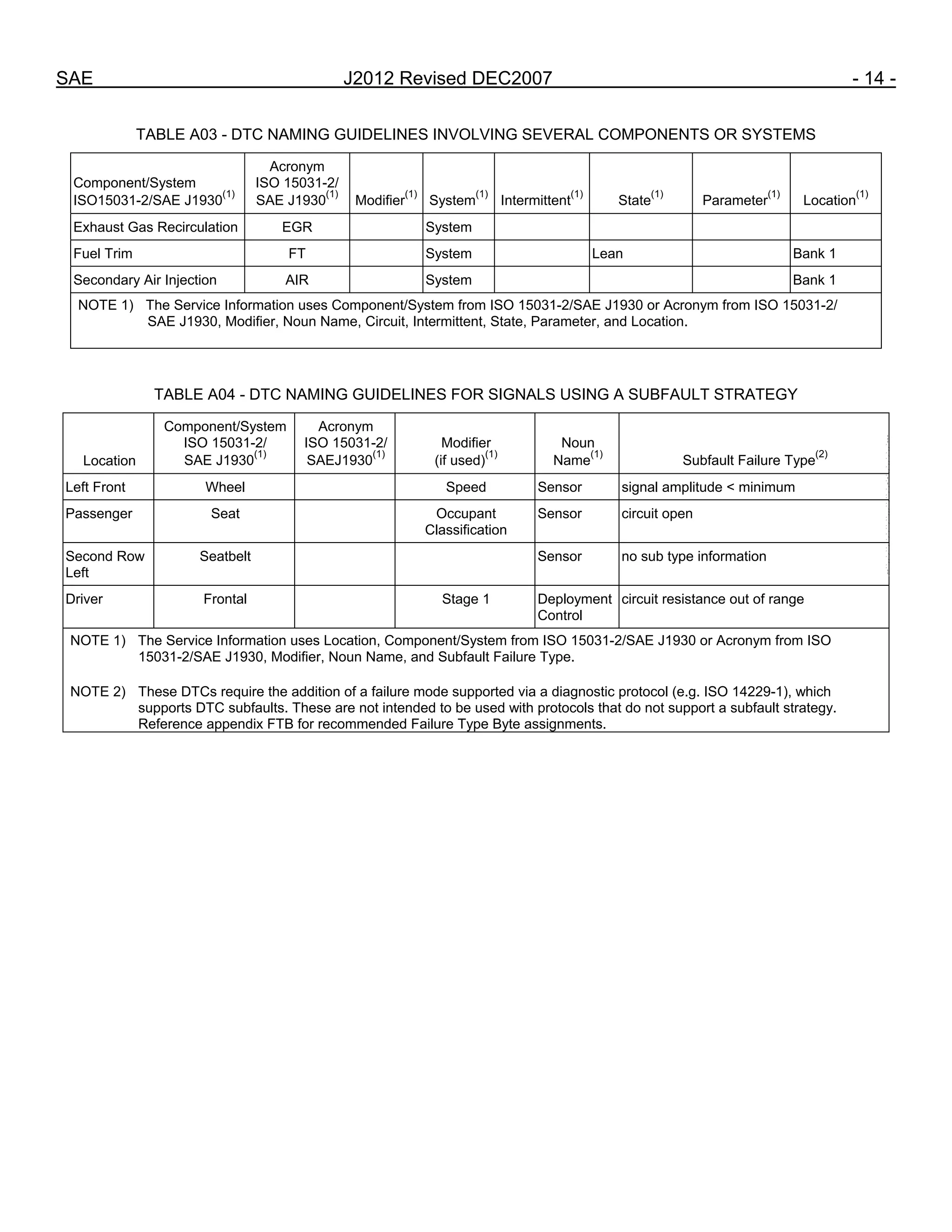 SAE J2012 Revised DEC2007 - 14 -
TABLE A03 - DTC NAMING GUIDELINES INVOLVING SEVERAL COMPONENTS OR SYSTEMS
Component/System
ISO15031-2/SAE J1930
(1)
Acronym
ISO 15031-2/
SAE J1930
(1)
Modifier
(1)
System
(1)
Intermittent
(1)
State
(1)
Parameter
(1)
Location
(1)
Exhaust Gas Recirculation EGR System
Fuel Trim FT System Lean Bank 1
Secondary Air Injection AIR System Bank 1
NOTE 1) The Service Information uses Component/System from ISO 15031-2/SAE J1930 or Acronym from ISO 15031-2/
SAE J1930, Modifier, Noun Name, Circuit, Intermittent, State, Parameter, and Location.
TABLE A04 - DTC NAMING GUIDELINES FOR SIGNALS USING A SUBFAULT STRATEGY
Location
Component/System
ISO 15031-2/
SAE J1930
(1)
Acronym
ISO 15031-2/
SAEJ1930
(1)
Modifier
(if used)
(1)
Noun
Name
(1)
Subfault Failure Type
(2)
Left Front Wheel Speed Sensor signal amplitude < minimum
Passenger Seat Occupant
Classification
Sensor circuit open
Second Row
Left
Seatbelt Sensor no sub type information
Driver Frontal Stage 1 Deployment
Control
circuit resistance out of range
NOTE 1) The Service Information uses Location, Component/System from ISO 15031-2/SAE J1930 or Acronym from ISO
15031-2/SAE J1930, Modifier, Noun Name, and Subfault Failure Type.
NOTE 2) These DTCs require the addition of a failure mode supported via a diagnostic protocol (e.g. ISO 14229-1), which
supports DTC subfaults. These are not intended to be used with protocols that do not support a subfault strategy.
Reference appendix FTB for recommended Failure Type Byte assignments.
--``,,`,``,,`,`,``,``,,,``,``,`,-`-`,,`,,`,`,,`---
 