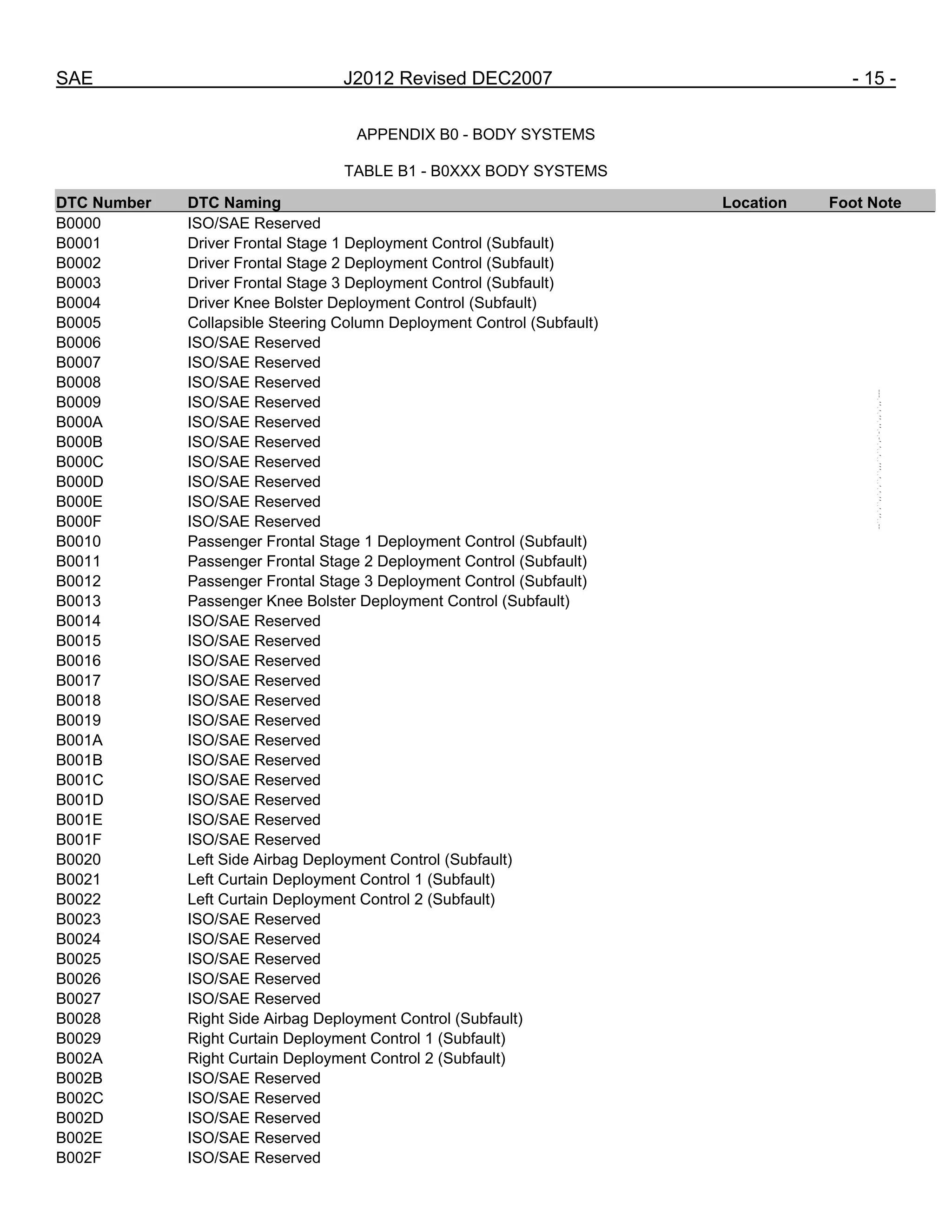 SAE J2012 Revised DEC2007 - 15 -
APPENDIX B0 - BODY SYSTEMS
TABLE B1 - B0XXX BODY SYSTEMS
DTC Number DTC Naming Location Foot Note
B0000 ISO/SAE Reserved
B0001 Driver Frontal Stage 1 Deployment Control (Subfault)
B0002 Driver Frontal Stage 2 Deployment Control (Subfault)
B0003 Driver Frontal Stage 3 Deployment Control (Subfault)
B0004 Driver Knee Bolster Deployment Control (Subfault)
B0005 Collapsible Steering Column Deployment Control (Subfault)
B0006 ISO/SAE Reserved
B0007 ISO/SAE Reserved
B0008 ISO/SAE Reserved
B0009 ISO/SAE Reserved
B000A ISO/SAE Reserved
B000B ISO/SAE Reserved
B000C ISO/SAE Reserved
B000D ISO/SAE Reserved
B000E ISO/SAE Reserved
B000F ISO/SAE Reserved
B0010 Passenger Frontal Stage 1 Deployment Control (Subfault)
B0011 Passenger Frontal Stage 2 Deployment Control (Subfault)
B0012 Passenger Frontal Stage 3 Deployment Control (Subfault)
B0013 Passenger Knee Bolster Deployment Control (Subfault)
B0014 ISO/SAE Reserved
B0015 ISO/SAE Reserved
B0016 ISO/SAE Reserved
B0017 ISO/SAE Reserved
B0018 ISO/SAE Reserved
B0019 ISO/SAE Reserved
B001A ISO/SAE Reserved
B001B ISO/SAE Reserved
B001C ISO/SAE Reserved
B001D ISO/SAE Reserved
B001E ISO/SAE Reserved
B001F ISO/SAE Reserved
B0020 Left Side Airbag Deployment Control (Subfault)
B0021 Left Curtain Deployment Control 1 (Subfault)
B0022 Left Curtain Deployment Control 2 (Subfault)
B0023 ISO/SAE Reserved
B0024 ISO/SAE Reserved
B0025 ISO/SAE Reserved
B0026 ISO/SAE Reserved
B0027 ISO/SAE Reserved
B0028 Right Side Airbag Deployment Control (Subfault)
B0029 Right Curtain Deployment Control 1 (Subfault)
B002A Right Curtain Deployment Control 2 (Subfault)
B002B ISO/SAE Reserved
B002C ISO/SAE Reserved
B002D ISO/SAE Reserved
B002E ISO/SAE Reserved
B002F ISO/SAE Reserved
--``,,`,``,,`,`,``,``,,,``,``,`,-`-`,,`,,`,`,,`---
 