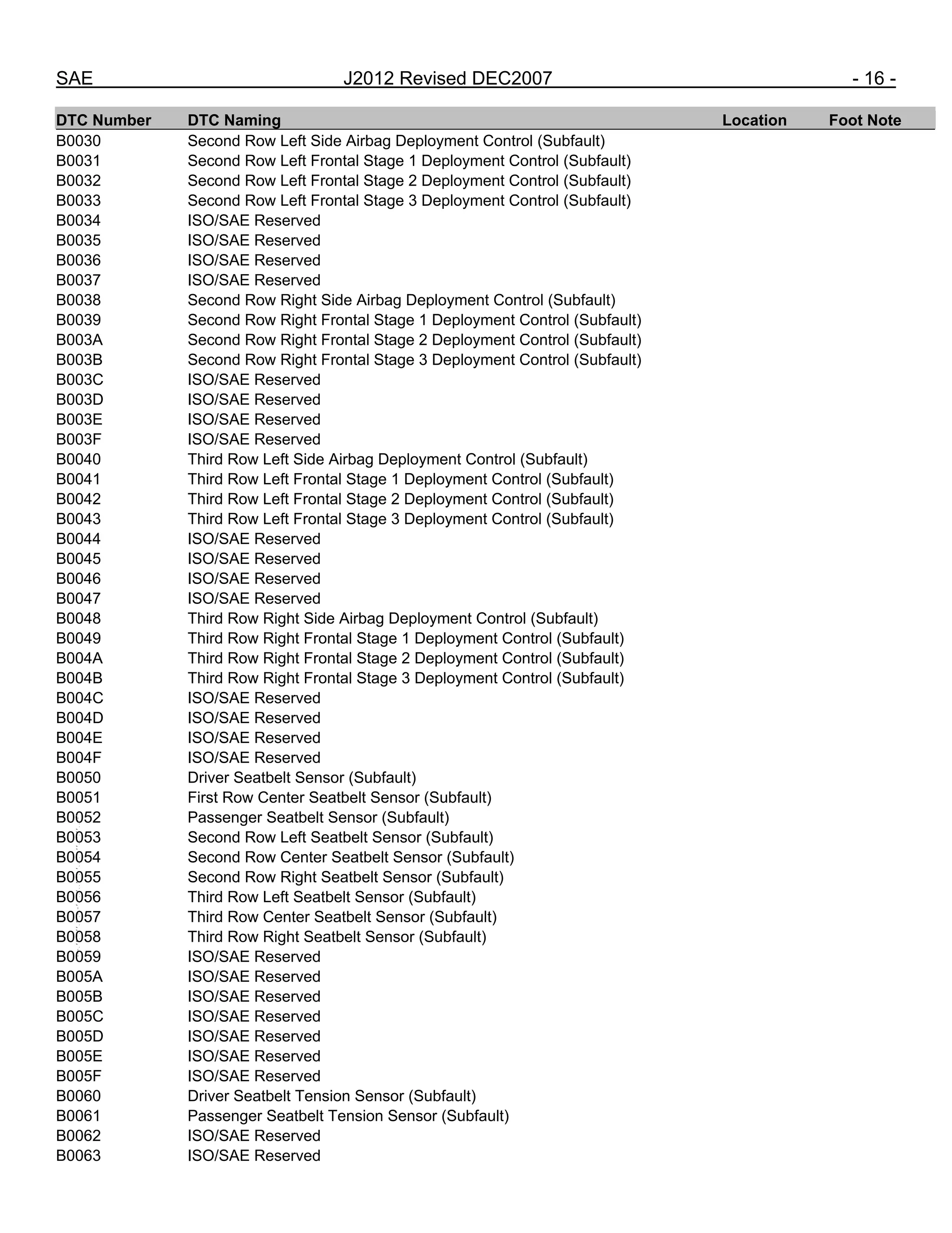 SAE J2012 Revised DEC2007 - 16 -
DTC Number DTC Naming Location Foot Note
B0030 Second Row Left Side Airbag Deployment Control (Subfault)
B0031 Second Row Left Frontal Stage 1 Deployment Control (Subfault)
B0032 Second Row Left Frontal Stage 2 Deployment Control (Subfault)
B0033 Second Row Left Frontal Stage 3 Deployment Control (Subfault)
B0034 ISO/SAE Reserved
B0035 ISO/SAE Reserved
B0036 ISO/SAE Reserved
B0037 ISO/SAE Reserved
B0038 Second Row Right Side Airbag Deployment Control (Subfault)
B0039 Second Row Right Frontal Stage 1 Deployment Control (Subfault)
B003A Second Row Right Frontal Stage 2 Deployment Control (Subfault)
B003B Second Row Right Frontal Stage 3 Deployment Control (Subfault)
B003C ISO/SAE Reserved
B003D ISO/SAE Reserved
B003E ISO/SAE Reserved
B003F ISO/SAE Reserved
B0040 Third Row Left Side Airbag Deployment Control (Subfault)
B0041 Third Row Left Frontal Stage 1 Deployment Control (Subfault)
B0042 Third Row Left Frontal Stage 2 Deployment Control (Subfault)
B0043 Third Row Left Frontal Stage 3 Deployment Control (Subfault)
B0044 ISO/SAE Reserved
B0045 ISO/SAE Reserved
B0046 ISO/SAE Reserved
B0047 ISO/SAE Reserved
B0048 Third Row Right Side Airbag Deployment Control (Subfault)
B0049 Third Row Right Frontal Stage 1 Deployment Control (Subfault)
B004A Third Row Right Frontal Stage 2 Deployment Control (Subfault)
B004B Third Row Right Frontal Stage 3 Deployment Control (Subfault)
B004C ISO/SAE Reserved
B004D ISO/SAE Reserved
B004E ISO/SAE Reserved
B004F ISO/SAE Reserved
B0050 Driver Seatbelt Sensor (Subfault)
B0051 First Row Center Seatbelt Sensor (Subfault)
B0052 Passenger Seatbelt Sensor (Subfault)
B0053 Second Row Left Seatbelt Sensor (Subfault)
B0054 Second Row Center Seatbelt Sensor (Subfault)
B0055 Second Row Right Seatbelt Sensor (Subfault)
B0056 Third Row Left Seatbelt Sensor (Subfault)
B0057 Third Row Center Seatbelt Sensor (Subfault)
B0058 Third Row Right Seatbelt Sensor (Subfault)
B0059 ISO/SAE Reserved
B005A ISO/SAE Reserved
B005B ISO/SAE Reserved
B005C ISO/SAE Reserved
B005D ISO/SAE Reserved
B005E ISO/SAE Reserved
B005F ISO/SAE Reserved
B0060 Driver Seatbelt Tension Sensor (Subfault)
B0061 Passenger Seatbelt Tension Sensor (Subfault)
B0062 ISO/SAE Reserved
B0063 ISO/SAE Reserved
--``,,`,``,,`,`,``,``,,,``,``,`,-`-`,,`,,`,`,,`---
 