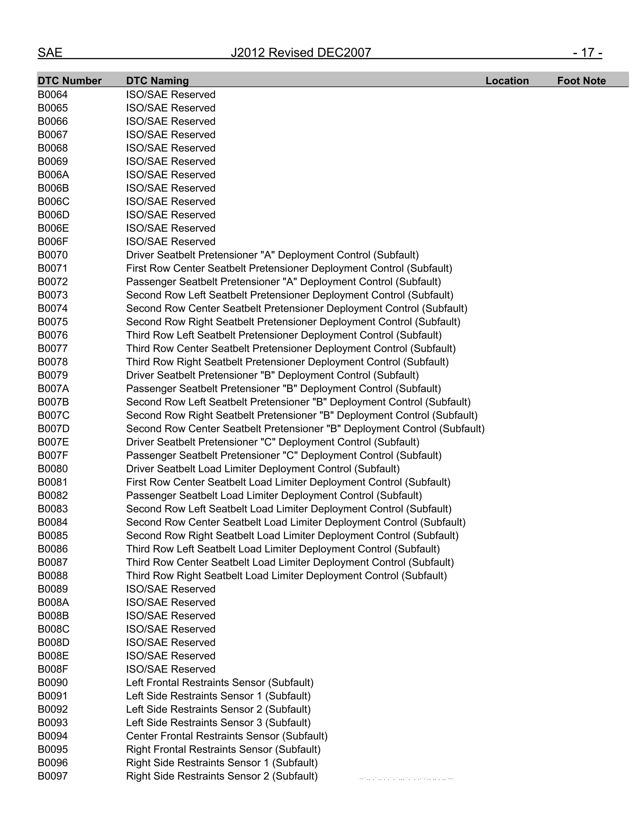SAE J2012 Revised DEC2007 - 17 -
DTC Number DTC Naming Location Foot Note
B0064 ISO/SAE Reserved
B0065 ISO/SAE Reserved
B0066 ISO/SAE Reserved
B0067 ISO/SAE Reserved
B0068 ISO/SAE Reserved
B0069 ISO/SAE Reserved
B006A ISO/SAE Reserved
B006B ISO/SAE Reserved
B006C ISO/SAE Reserved
B006D ISO/SAE Reserved
B006E ISO/SAE Reserved
B006F ISO/SAE Reserved
B0070 Driver Seatbelt Pretensioner "A" Deployment Control (Subfault)
B0071 First Row Center Seatbelt Pretensioner Deployment Control (Subfault)
B0072 Passenger Seatbelt Pretensioner "A" Deployment Control (Subfault)
B0073 Second Row Left Seatbelt Pretensioner Deployment Control (Subfault)
B0074 Second Row Center Seatbelt Pretensioner Deployment Control (Subfault)
B0075 Second Row Right Seatbelt Pretensioner Deployment Control (Subfault)
B0076 Third Row Left Seatbelt Pretensioner Deployment Control (Subfault)
B0077 Third Row Center Seatbelt Pretensioner Deployment Control (Subfault)
B0078 Third Row Right Seatbelt Pretensioner Deployment Control (Subfault)
B0079 Driver Seatbelt Pretensioner "B" Deployment Control (Subfault)
B007A Passenger Seatbelt Pretensioner "B" Deployment Control (Subfault)
B007B Second Row Left Seatbelt Pretensioner "B" Deployment Control (Subfault)
B007C Second Row Right Seatbelt Pretensioner "B" Deployment Control (Subfault)
B007D Second Row Center Seatbelt Pretensioner "B" Deployment Control (Subfault)
B007E Driver Seatbelt Pretensioner "C" Deployment Control (Subfault)
B007F Passenger Seatbelt Pretensioner "C" Deployment Control (Subfault)
B0080 Driver Seatbelt Load Limiter Deployment Control (Subfault)
B0081 First Row Center Seatbelt Load Limiter Deployment Control (Subfault)
B0082 Passenger Seatbelt Load Limiter Deployment Control (Subfault)
B0083 Second Row Left Seatbelt Load Limiter Deployment Control (Subfault)
B0084 Second Row Center Seatbelt Load Limiter Deployment Control (Subfault)
B0085 Second Row Right Seatbelt Load Limiter Deployment Control (Subfault)
B0086 Third Row Left Seatbelt Load Limiter Deployment Control (Subfault)
B0087 Third Row Center Seatbelt Load Limiter Deployment Control (Subfault)
B0088 Third Row Right Seatbelt Load Limiter Deployment Control (Subfault)
B0089 ISO/SAE Reserved
B008A ISO/SAE Reserved
B008B ISO/SAE Reserved
B008C ISO/SAE Reserved
B008D ISO/SAE Reserved
B008E ISO/SAE Reserved
B008F ISO/SAE Reserved
B0090 Left Frontal Restraints Sensor (Subfault)
B0091 Left Side Restraints Sensor 1 (Subfault)
B0092 Left Side Restraints Sensor 2 (Subfault)
B0093 Left Side Restraints Sensor 3 (Subfault)
B0094 Center Frontal Restraints Sensor (Subfault)
B0095 Right Frontal Restraints Sensor (Subfault)
B0096 Right Side Restraints Sensor 1 (Subfault)
B0097 Right Side Restraints Sensor 2 (Subfault) --``,,`,``,,`,`,``,``,,,``,``,`,-`-`,,`,,`,`,,`---
 
