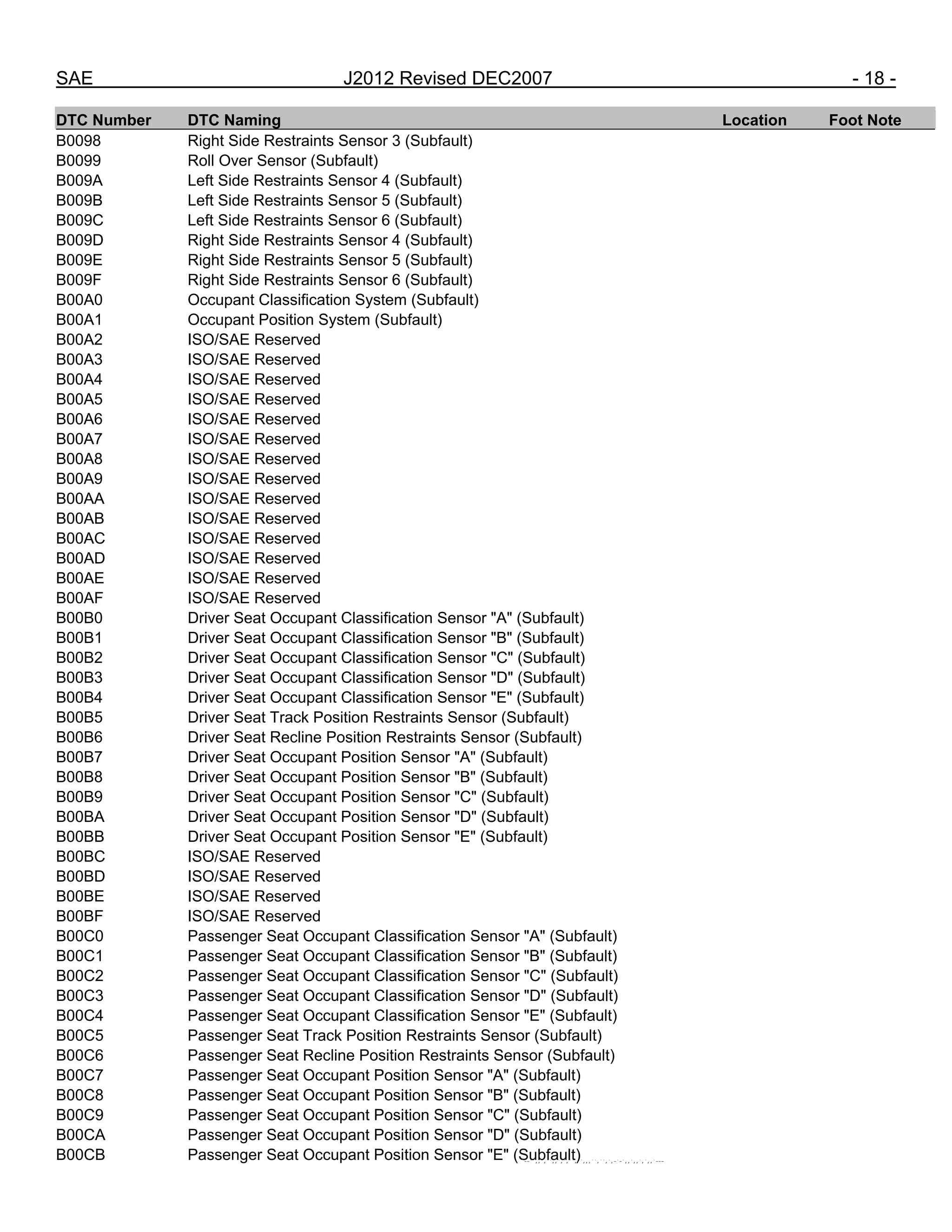 SAE J2012 Revised DEC2007 - 18 -
DTC Number DTC Naming Location Foot Note
B0098 Right Side Restraints Sensor 3 (Subfault)
B0099 Roll Over Sensor (Subfault)
B009A Left Side Restraints Sensor 4 (Subfault)
B009B Left Side Restraints Sensor 5 (Subfault)
B009C Left Side Restraints Sensor 6 (Subfault)
B009D Right Side Restraints Sensor 4 (Subfault)
B009E Right Side Restraints Sensor 5 (Subfault)
B009F Right Side Restraints Sensor 6 (Subfault)
B00A0 Occupant Classification System (Subfault)
B00A1 Occupant Position System (Subfault)
B00A2 ISO/SAE Reserved
B00A3 ISO/SAE Reserved
B00A4 ISO/SAE Reserved
B00A5 ISO/SAE Reserved
B00A6 ISO/SAE Reserved
B00A7 ISO/SAE Reserved
B00A8 ISO/SAE Reserved
B00A9 ISO/SAE Reserved
B00AA ISO/SAE Reserved
B00AB ISO/SAE Reserved
B00AC ISO/SAE Reserved
B00AD ISO/SAE Reserved
B00AE ISO/SAE Reserved
B00AF ISO/SAE Reserved
B00B0 Driver Seat Occupant Classification Sensor "A" (Subfault)
B00B1 Driver Seat Occupant Classification Sensor "B" (Subfault)
B00B2 Driver Seat Occupant Classification Sensor "C" (Subfault)
B00B3 Driver Seat Occupant Classification Sensor "D" (Subfault)
B00B4 Driver Seat Occupant Classification Sensor "E" (Subfault)
B00B5 Driver Seat Track Position Restraints Sensor (Subfault)
B00B6 Driver Seat Recline Position Restraints Sensor (Subfault)
B00B7 Driver Seat Occupant Position Sensor "A" (Subfault)
B00B8 Driver Seat Occupant Position Sensor "B" (Subfault)
B00B9 Driver Seat Occupant Position Sensor "C" (Subfault)
B00BA Driver Seat Occupant Position Sensor "D" (Subfault)
B00BB Driver Seat Occupant Position Sensor "E" (Subfault)
B00BC ISO/SAE Reserved
B00BD ISO/SAE Reserved
B00BE ISO/SAE Reserved
B00BF ISO/SAE Reserved
B00C0 Passenger Seat Occupant Classification Sensor "A" (Subfault)
B00C1 Passenger Seat Occupant Classification Sensor "B" (Subfault)
B00C2 Passenger Seat Occupant Classification Sensor "C" (Subfault)
B00C3 Passenger Seat Occupant Classification Sensor "D" (Subfault)
B00C4 Passenger Seat Occupant Classification Sensor "E" (Subfault)
B00C5 Passenger Seat Track Position Restraints Sensor (Subfault)
B00C6 Passenger Seat Recline Position Restraints Sensor (Subfault)
B00C7 Passenger Seat Occupant Position Sensor "A" (Subfault)
B00C8 Passenger Seat Occupant Position Sensor "B" (Subfault)
B00C9 Passenger Seat Occupant Position Sensor "C" (Subfault)
B00CA Passenger Seat Occupant Position Sensor "D" (Subfault)
B00CB Passenger Seat Occupant Position Sensor "E" (Subfault)
--``,,`,``,,`,`,``,``,,,``,``,`,-`-`,,`,,`,`,,`---
 