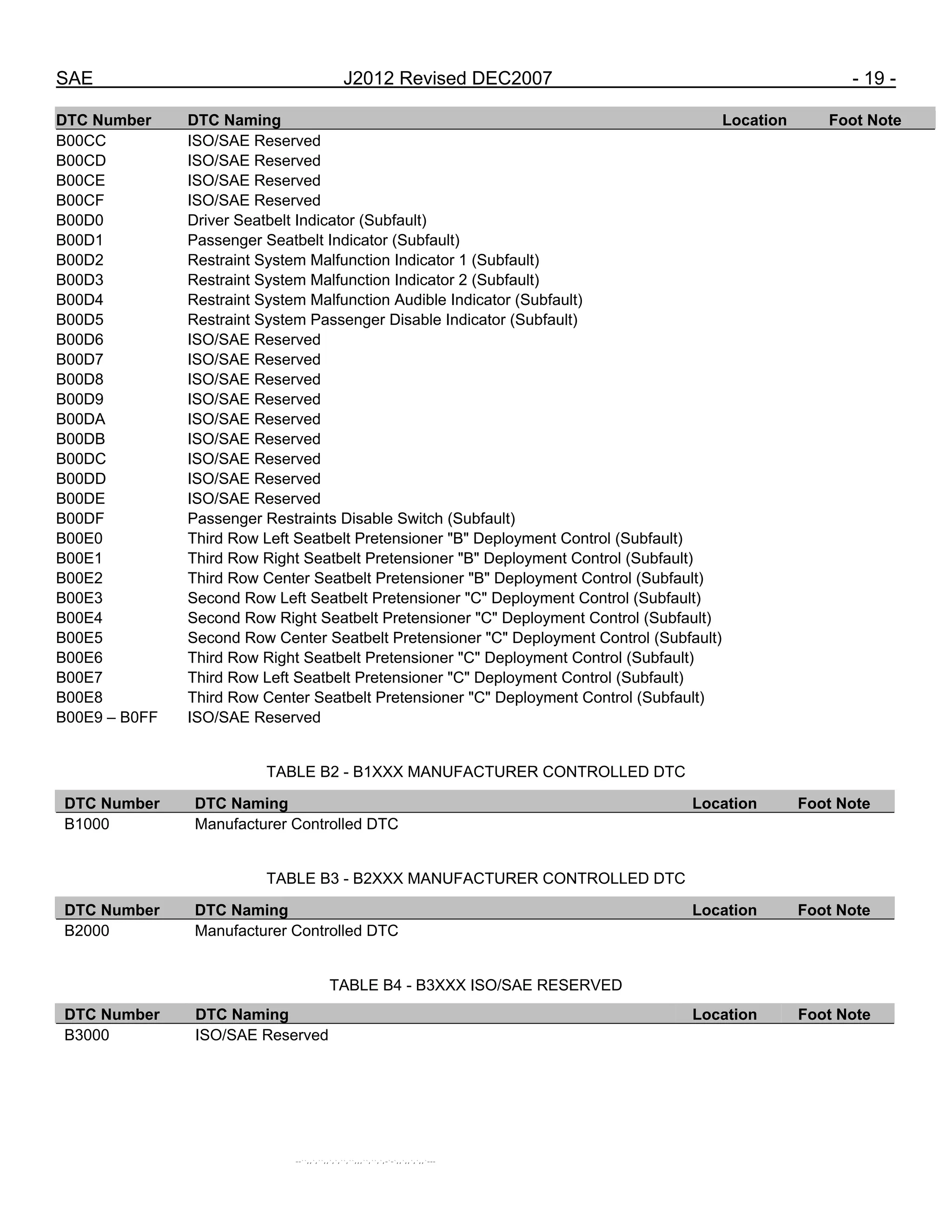 SAE J2012 Revised DEC2007 - 19 -
DTC Number DTC Naming Location Foot Note
B00CC ISO/SAE Reserved
B00CD ISO/SAE Reserved
B00CE ISO/SAE Reserved
B00CF ISO/SAE Reserved
B00D0 Driver Seatbelt Indicator (Subfault)
B00D1 Passenger Seatbelt Indicator (Subfault)
B00D2 Restraint System Malfunction Indicator 1 (Subfault)
B00D3 Restraint System Malfunction Indicator 2 (Subfault)
B00D4 Restraint System Malfunction Audible Indicator (Subfault)
B00D5 Restraint System Passenger Disable Indicator (Subfault)
B00D6 ISO/SAE Reserved
B00D7 ISO/SAE Reserved
B00D8 ISO/SAE Reserved
B00D9 ISO/SAE Reserved
B00DA ISO/SAE Reserved
B00DB ISO/SAE Reserved
B00DC ISO/SAE Reserved
B00DD ISO/SAE Reserved
B00DE ISO/SAE Reserved
B00DF Passenger Restraints Disable Switch (Subfault)
B00E0 Third Row Left Seatbelt Pretensioner "B" Deployment Control (Subfault)
B00E1 Third Row Right Seatbelt Pretensioner "B" Deployment Control (Subfault)
B00E2 Third Row Center Seatbelt Pretensioner "B" Deployment Control (Subfault)
B00E3 Second Row Left Seatbelt Pretensioner "C" Deployment Control (Subfault)
B00E4 Second Row Right Seatbelt Pretensioner "C" Deployment Control (Subfault)
B00E5 Second Row Center Seatbelt Pretensioner "C" Deployment Control (Subfault)
B00E6 Third Row Right Seatbelt Pretensioner "C" Deployment Control (Subfault)
B00E7 Third Row Left Seatbelt Pretensioner "C" Deployment Control (Subfault)
B00E8 Third Row Center Seatbelt Pretensioner "C" Deployment Control (Subfault)
B00E9 – B0FF ISO/SAE Reserved
TABLE B2 - B1XXX MANUFACTURER CONTROLLED DTC
DTC Number DTC Naming Location Foot Note
B1000 Manufacturer Controlled DTC
TABLE B3 - B2XXX MANUFACTURER CONTROLLED DTC
DTC Number DTC Naming Location Foot Note
B2000 Manufacturer Controlled DTC
TABLE B4 - B3XXX ISO/SAE RESERVED
DTC Number DTC Naming Location Foot Note
B3000 ISO/SAE Reserved
--``,,`,``,,`,`,``,``,,,``,``,`,-`-`,,`,,`,`,,`---
 