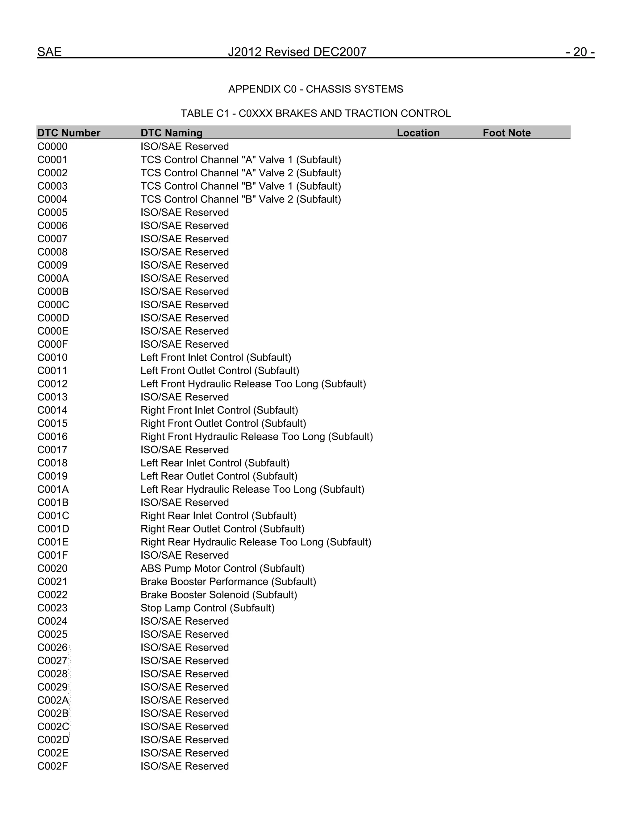 SAE J2012 Revised DEC2007 - 20 -
APPENDIX C0 - CHASSIS SYSTEMS
TABLE C1 - C0XXX BRAKES AND TRACTION CONTROL
DTC Number DTC Naming Location Foot Note
C0000 ISO/SAE Reserved
C0001 TCS Control Channel "A" Valve 1 (Subfault)
C0002 TCS Control Channel "A" Valve 2 (Subfault)
C0003 TCS Control Channel "B" Valve 1 (Subfault)
C0004 TCS Control Channel "B" Valve 2 (Subfault)
C0005 ISO/SAE Reserved
C0006 ISO/SAE Reserved
C0007 ISO/SAE Reserved
C0008 ISO/SAE Reserved
C0009 ISO/SAE Reserved
C000A ISO/SAE Reserved
C000B ISO/SAE Reserved
C000C ISO/SAE Reserved
C000D ISO/SAE Reserved
C000E ISO/SAE Reserved
C000F ISO/SAE Reserved
C0010 Left Front Inlet Control (Subfault)
C0011 Left Front Outlet Control (Subfault)
C0012 Left Front Hydraulic Release Too Long (Subfault)
C0013 ISO/SAE Reserved
C0014 Right Front Inlet Control (Subfault)
C0015 Right Front Outlet Control (Subfault)
C0016 Right Front Hydraulic Release Too Long (Subfault)
C0017 ISO/SAE Reserved
C0018 Left Rear Inlet Control (Subfault)
C0019 Left Rear Outlet Control (Subfault)
C001A Left Rear Hydraulic Release Too Long (Subfault)
C001B ISO/SAE Reserved
C001C Right Rear Inlet Control (Subfault)
C001D Right Rear Outlet Control (Subfault)
C001E Right Rear Hydraulic Release Too Long (Subfault)
C001F ISO/SAE Reserved
C0020 ABS Pump Motor Control (Subfault)
C0021 Brake Booster Performance (Subfault)
C0022 Brake Booster Solenoid (Subfault)
C0023 Stop Lamp Control (Subfault)
C0024 ISO/SAE Reserved
C0025 ISO/SAE Reserved
C0026 ISO/SAE Reserved
C0027 ISO/SAE Reserved
C0028 ISO/SAE Reserved
C0029 ISO/SAE Reserved
C002A ISO/SAE Reserved
C002B ISO/SAE Reserved
C002C ISO/SAE Reserved
C002D ISO/SAE Reserved
C002E ISO/SAE Reserved
C002F ISO/SAE Reserved
--``,,`,``,,`,`,``,``,,,``,``,`,-`-`,,`,,`,`,,`---
 