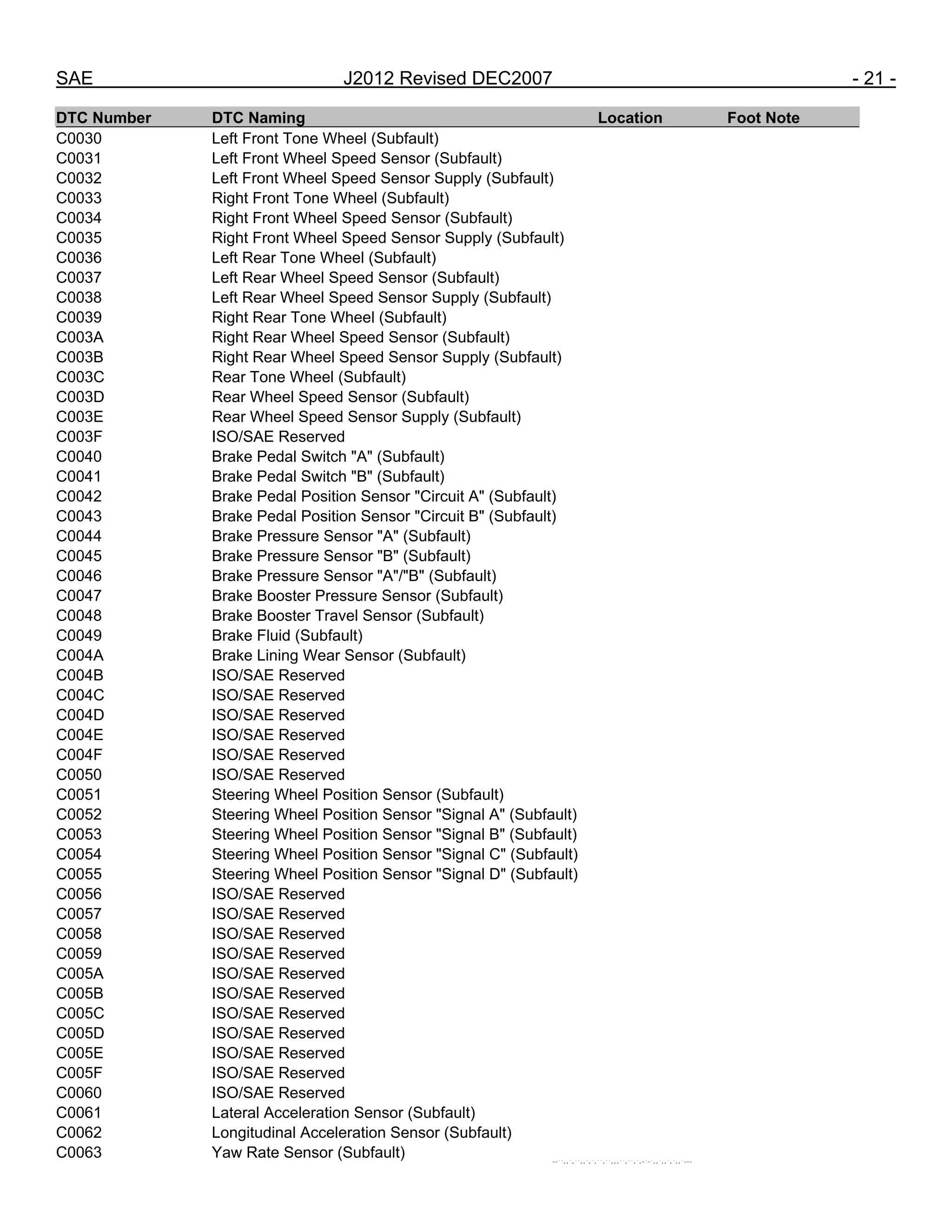 SAE J2012 Revised DEC2007 - 21 -
DTC Number DTC Naming Location Foot Note
C0030 Left Front Tone Wheel (Subfault)
C0031 Left Front Wheel Speed Sensor (Subfault)
C0032 Left Front Wheel Speed Sensor Supply (Subfault)
C0033 Right Front Tone Wheel (Subfault)
C0034 Right Front Wheel Speed Sensor (Subfault)
C0035 Right Front Wheel Speed Sensor Supply (Subfault)
C0036 Left Rear Tone Wheel (Subfault)
C0037 Left Rear Wheel Speed Sensor (Subfault)
C0038 Left Rear Wheel Speed Sensor Supply (Subfault)
C0039 Right Rear Tone Wheel (Subfault)
C003A Right Rear Wheel Speed Sensor (Subfault)
C003B Right Rear Wheel Speed Sensor Supply (Subfault)
C003C Rear Tone Wheel (Subfault)
C003D Rear Wheel Speed Sensor (Subfault)
C003E Rear Wheel Speed Sensor Supply (Subfault)
C003F ISO/SAE Reserved
C0040 Brake Pedal Switch "A" (Subfault)
C0041 Brake Pedal Switch "B" (Subfault)
C0042 Brake Pedal Position Sensor "Circuit A" (Subfault)
C0043 Brake Pedal Position Sensor "Circuit B" (Subfault)
C0044 Brake Pressure Sensor "A" (Subfault)
C0045 Brake Pressure Sensor "B" (Subfault)
C0046 Brake Pressure Sensor "A"/"B" (Subfault)
C0047 Brake Booster Pressure Sensor (Subfault)
C0048 Brake Booster Travel Sensor (Subfault)
C0049 Brake Fluid (Subfault)
C004A Brake Lining Wear Sensor (Subfault)
C004B ISO/SAE Reserved
C004C ISO/SAE Reserved
C004D ISO/SAE Reserved
C004E ISO/SAE Reserved
C004F ISO/SAE Reserved
C0050 ISO/SAE Reserved
C0051 Steering Wheel Position Sensor (Subfault)
C0052 Steering Wheel Position Sensor "Signal A" (Subfault)
C0053 Steering Wheel Position Sensor "Signal B" (Subfault)
C0054 Steering Wheel Position Sensor "Signal C" (Subfault)
C0055 Steering Wheel Position Sensor "Signal D" (Subfault)
C0056 ISO/SAE Reserved
C0057 ISO/SAE Reserved
C0058 ISO/SAE Reserved
C0059 ISO/SAE Reserved
C005A ISO/SAE Reserved
C005B ISO/SAE Reserved
C005C ISO/SAE Reserved
C005D ISO/SAE Reserved
C005E ISO/SAE Reserved
C005F ISO/SAE Reserved
C0060 ISO/SAE Reserved
C0061 Lateral Acceleration Sensor (Subfault)
C0062 Longitudinal Acceleration Sensor (Subfault)
C0063 Yaw Rate Sensor (Subfault) --``,,`,``,,`,`,``,``,,,``,``,`,-`-`,,`,,`,`,,`---
 