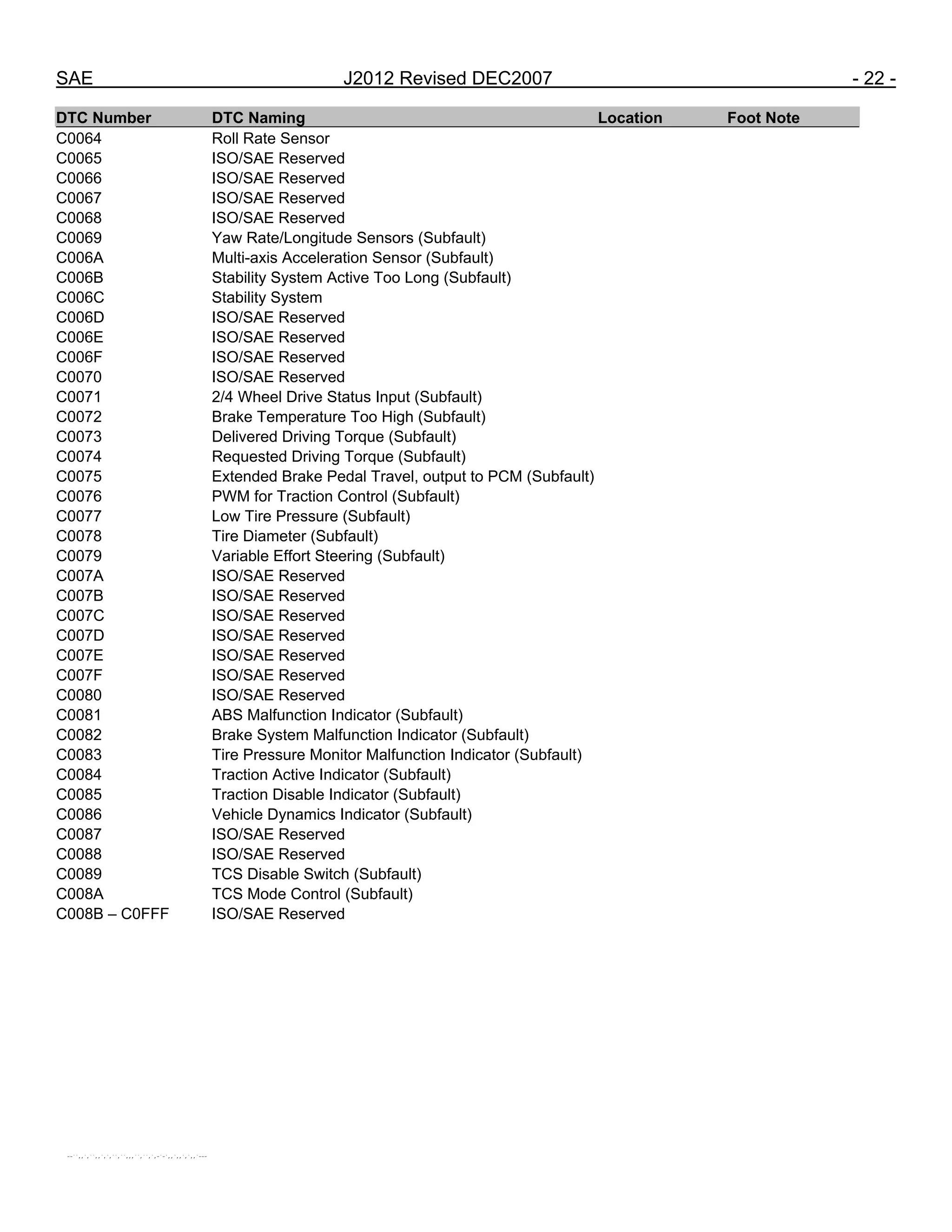 SAE J2012 Revised DEC2007 - 22 -
DTC Number DTC Naming Location Foot Note
C0064 Roll Rate Sensor
C0065 ISO/SAE Reserved
C0066 ISO/SAE Reserved
C0067 ISO/SAE Reserved
C0068 ISO/SAE Reserved
C0069 Yaw Rate/Longitude Sensors (Subfault)
C006A Multi-axis Acceleration Sensor (Subfault)
C006B Stability System Active Too Long (Subfault)
C006C Stability System
C006D ISO/SAE Reserved
C006E ISO/SAE Reserved
C006F ISO/SAE Reserved
C0070 ISO/SAE Reserved
C0071 2/4 Wheel Drive Status Input (Subfault)
C0072 Brake Temperature Too High (Subfault)
C0073 Delivered Driving Torque (Subfault)
C0074 Requested Driving Torque (Subfault)
C0075 Extended Brake Pedal Travel, output to PCM (Subfault)
C0076 PWM for Traction Control (Subfault)
C0077 Low Tire Pressure (Subfault)
C0078 Tire Diameter (Subfault)
C0079 Variable Effort Steering (Subfault)
C007A ISO/SAE Reserved
C007B ISO/SAE Reserved
C007C ISO/SAE Reserved
C007D ISO/SAE Reserved
C007E ISO/SAE Reserved
C007F ISO/SAE Reserved
C0080 ISO/SAE Reserved
C0081 ABS Malfunction Indicator (Subfault)
C0082 Brake System Malfunction Indicator (Subfault)
C0083 Tire Pressure Monitor Malfunction Indicator (Subfault)
C0084 Traction Active Indicator (Subfault)
C0085 Traction Disable Indicator (Subfault)
C0086 Vehicle Dynamics Indicator (Subfault)
C0087 ISO/SAE Reserved
C0088 ISO/SAE Reserved
C0089 TCS Disable Switch (Subfault)
C008A TCS Mode Control (Subfault)
C008B – C0FFF ISO/SAE Reserved
--``,,`,``,,`,`,``,``,,,``,``,`,-`-`,,`,,`,`,,`---
 