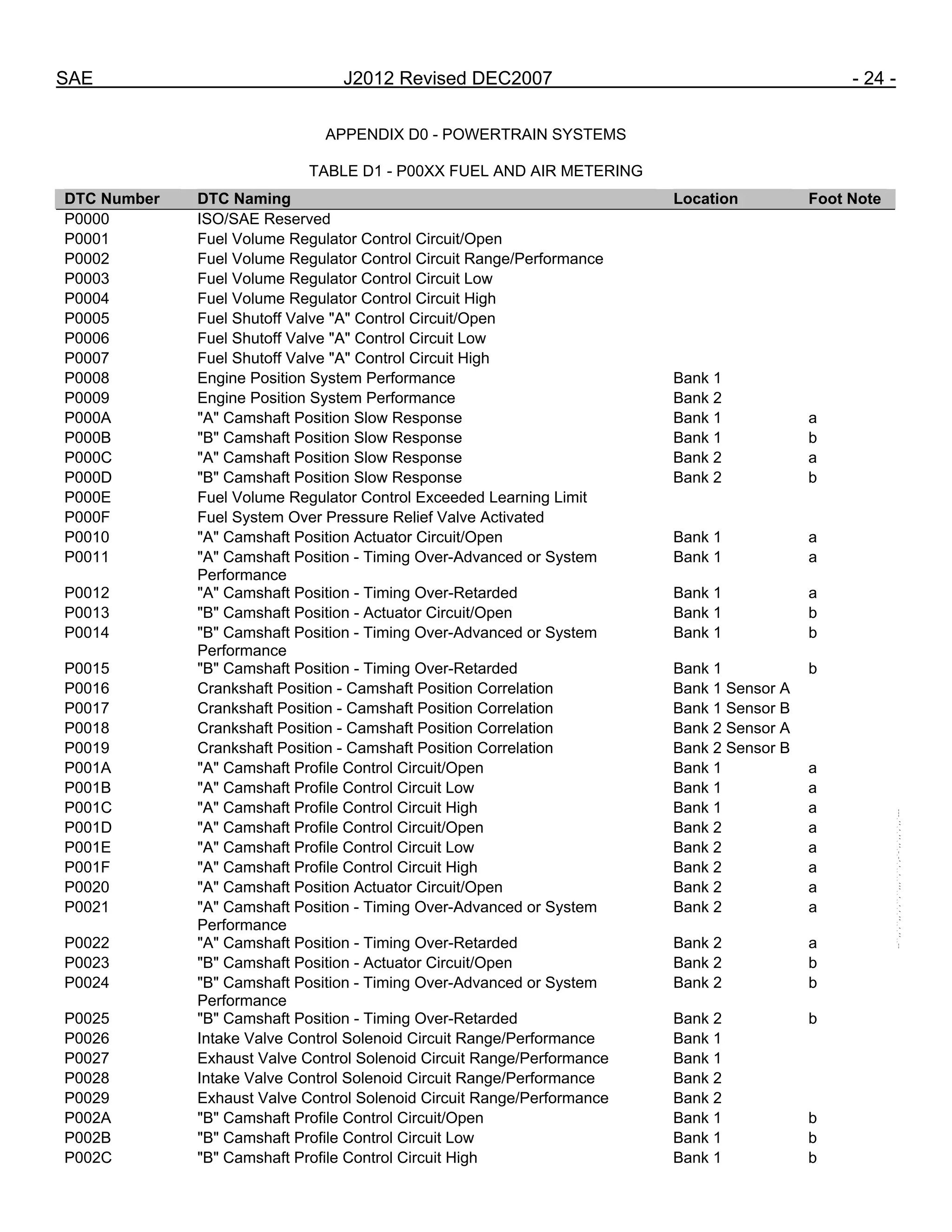 SAE J2012 Revised DEC2007 - 24 -
APPENDIX D0 - POWERTRAIN SYSTEMS
TABLE D1 - P00XX FUEL AND AIR METERING
DTC Number DTC Naming Location Foot Note
P0000 ISO/SAE Reserved
P0001 Fuel Volume Regulator Control Circuit/Open
P0002 Fuel Volume Regulator Control Circuit Range/Performance
P0003 Fuel Volume Regulator Control Circuit Low
P0004 Fuel Volume Regulator Control Circuit High
P0005 Fuel Shutoff Valve "A" Control Circuit/Open
P0006 Fuel Shutoff Valve "A" Control Circuit Low
P0007 Fuel Shutoff Valve "A" Control Circuit High
P0008 Engine Position System Performance Bank 1
P0009 Engine Position System Performance Bank 2
P000A "A" Camshaft Position Slow Response Bank 1 a
P000B "B" Camshaft Position Slow Response Bank 1 b
P000C "A" Camshaft Position Slow Response Bank 2 a
P000D "B" Camshaft Position Slow Response Bank 2 b
P000E Fuel Volume Regulator Control Exceeded Learning Limit
P000F Fuel System Over Pressure Relief Valve Activated
P0010 "A" Camshaft Position Actuator Circuit/Open Bank 1 a
P0011 "A" Camshaft Position - Timing Over-Advanced or System
Performance
Bank 1 a
P0012 "A" Camshaft Position - Timing Over-Retarded Bank 1 a
P0013 "B" Camshaft Position - Actuator Circuit/Open Bank 1 b
P0014 "B" Camshaft Position - Timing Over-Advanced or System
Performance
Bank 1 b
P0015 "B" Camshaft Position - Timing Over-Retarded Bank 1 b
P0016 Crankshaft Position - Camshaft Position Correlation Bank 1 Sensor A
P0017 Crankshaft Position - Camshaft Position Correlation Bank 1 Sensor B
P0018 Crankshaft Position - Camshaft Position Correlation Bank 2 Sensor A
P0019 Crankshaft Position - Camshaft Position Correlation Bank 2 Sensor B
P001A "A" Camshaft Profile Control Circuit/Open Bank 1 a
P001B "A" Camshaft Profile Control Circuit Low Bank 1 a
P001C "A" Camshaft Profile Control Circuit High Bank 1 a
P001D "A" Camshaft Profile Control Circuit/Open Bank 2 a
P001E "A" Camshaft Profile Control Circuit Low Bank 2 a
P001F "A" Camshaft Profile Control Circuit High Bank 2 a
P0020 "A" Camshaft Position Actuator Circuit/Open Bank 2 a
P0021 "A" Camshaft Position - Timing Over-Advanced or System
Performance
Bank 2 a
P0022 "A" Camshaft Position - Timing Over-Retarded Bank 2 a
P0023 "B" Camshaft Position - Actuator Circuit/Open Bank 2 b
P0024 "B" Camshaft Position - Timing Over-Advanced or System
Performance
Bank 2 b
P0025 "B" Camshaft Position - Timing Over-Retarded Bank 2 b
P0026 Intake Valve Control Solenoid Circuit Range/Performance Bank 1
P0027 Exhaust Valve Control Solenoid Circuit Range/Performance Bank 1
P0028 Intake Valve Control Solenoid Circuit Range/Performance Bank 2
P0029 Exhaust Valve Control Solenoid Circuit Range/Performance Bank 2
P002A "B" Camshaft Profile Control Circuit/Open Bank 1 b
P002B "B" Camshaft Profile Control Circuit Low Bank 1 b
P002C "B" Camshaft Profile Control Circuit High Bank 1 b
--``,,`,``,,`,`,``,``,,,``,``,`,-`-`,,`,,`,`,,`---
 