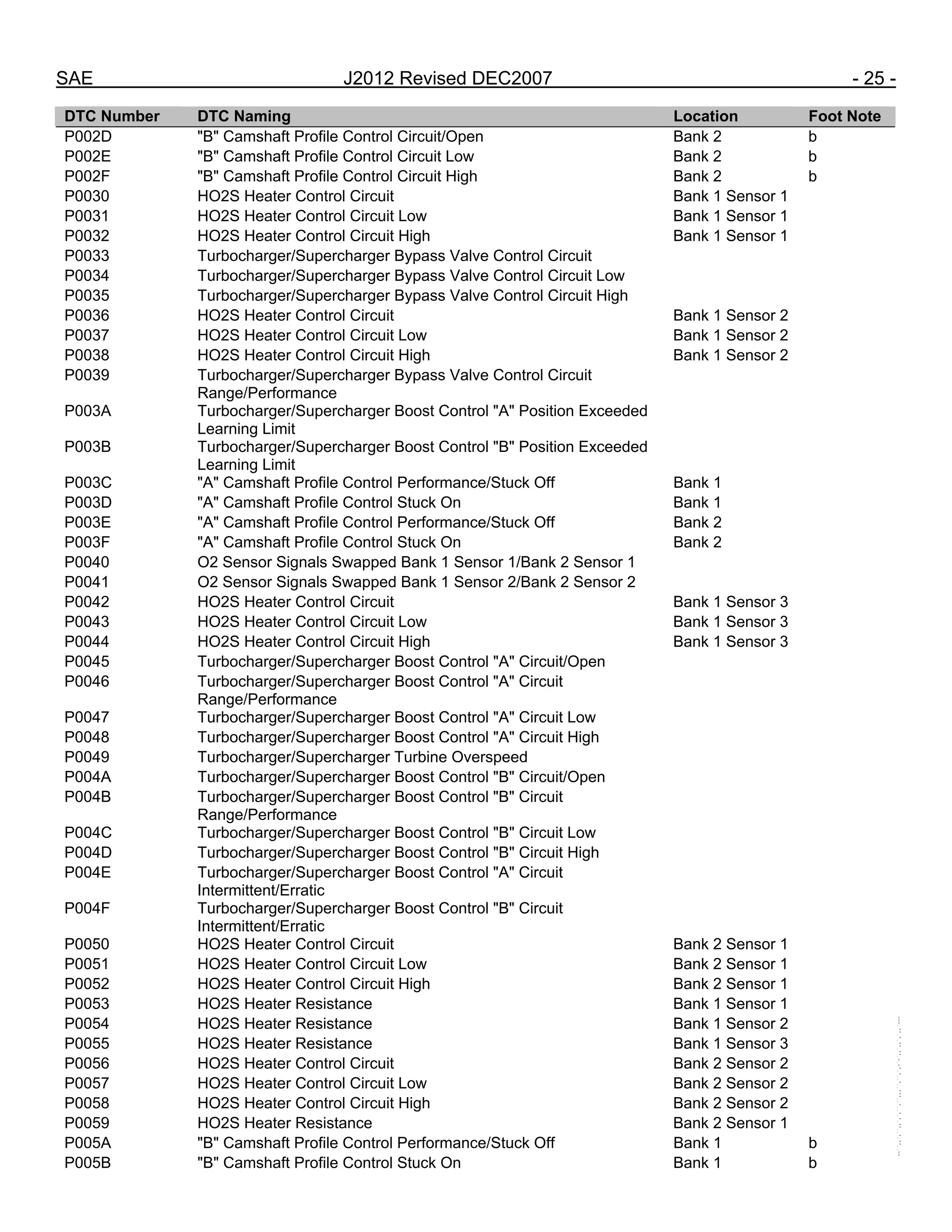 SAE J2012 Revised DEC2007 - 25 -
DTC Number DTC Naming Location Foot Note
P002D "B" Camshaft Profile Control Circuit/Open Bank 2 b
P002E "B" Camshaft Profile Control Circuit Low Bank 2 b
P002F "B" Camshaft Profile Control Circuit High Bank 2 b
P0030 HO2S Heater Control Circuit Bank 1 Sensor 1
P0031 HO2S Heater Control Circuit Low Bank 1 Sensor 1
P0032 HO2S Heater Control Circuit High Bank 1 Sensor 1
P0033 Turbocharger/Supercharger Bypass Valve Control Circuit
P0034 Turbocharger/Supercharger Bypass Valve Control Circuit Low
P0035 Turbocharger/Supercharger Bypass Valve Control Circuit High
P0036 HO2S Heater Control Circuit Bank 1 Sensor 2
P0037 HO2S Heater Control Circuit Low Bank 1 Sensor 2
P0038 HO2S Heater Control Circuit High Bank 1 Sensor 2
P0039 Turbocharger/Supercharger Bypass Valve Control Circuit
Range/Performance
P003A Turbocharger/Supercharger Boost Control "A" Position Exceeded
Learning Limit
P003B Turbocharger/Supercharger Boost Control "B" Position Exceeded
Learning Limit
P003C "A" Camshaft Profile Control Performance/Stuck Off Bank 1
P003D "A" Camshaft Profile Control Stuck On Bank 1
P003E "A" Camshaft Profile Control Performance/Stuck Off Bank 2
P003F "A" Camshaft Profile Control Stuck On Bank 2
P0040 O2 Sensor Signals Swapped Bank 1 Sensor 1/Bank 2 Sensor 1
P0041 O2 Sensor Signals Swapped Bank 1 Sensor 2/Bank 2 Sensor 2
P0042 HO2S Heater Control Circuit Bank 1 Sensor 3
P0043 HO2S Heater Control Circuit Low Bank 1 Sensor 3
P0044 HO2S Heater Control Circuit High Bank 1 Sensor 3
P0045 Turbocharger/Supercharger Boost Control "A" Circuit/Open
P0046 Turbocharger/Supercharger Boost Control "A" Circuit
Range/Performance
P0047 Turbocharger/Supercharger Boost Control "A" Circuit Low
P0048 Turbocharger/Supercharger Boost Control "A" Circuit High
P0049 Turbocharger/Supercharger Turbine Overspeed
P004A Turbocharger/Supercharger Boost Control "B" Circuit/Open
P004B Turbocharger/Supercharger Boost Control "B" Circuit
Range/Performance
P004C Turbocharger/Supercharger Boost Control "B" Circuit Low
P004D Turbocharger/Supercharger Boost Control "B" Circuit High
P004E Turbocharger/Supercharger Boost Control "A" Circuit
Intermittent/Erratic
P004F Turbocharger/Supercharger Boost Control "B" Circuit
Intermittent/Erratic
P0050 HO2S Heater Control Circuit Bank 2 Sensor 1
P0051 HO2S Heater Control Circuit Low Bank 2 Sensor 1
P0052 HO2S Heater Control Circuit High Bank 2 Sensor 1
P0053 HO2S Heater Resistance Bank 1 Sensor 1
P0054 HO2S Heater Resistance Bank 1 Sensor 2
P0055 HO2S Heater Resistance Bank 1 Sensor 3
P0056 HO2S Heater Control Circuit Bank 2 Sensor 2
P0057 HO2S Heater Control Circuit Low Bank 2 Sensor 2
P0058 HO2S Heater Control Circuit High Bank 2 Sensor 2
P0059 HO2S Heater Resistance Bank 2 Sensor 1
P005A "B" Camshaft Profile Control Performance/Stuck Off Bank 1 b
P005B "B" Camshaft Profile Control Stuck On Bank 1 b
--``,,`,``,,`,`,``,``,,,``,``,`,-`-`,,`,,`,`,,`---
 