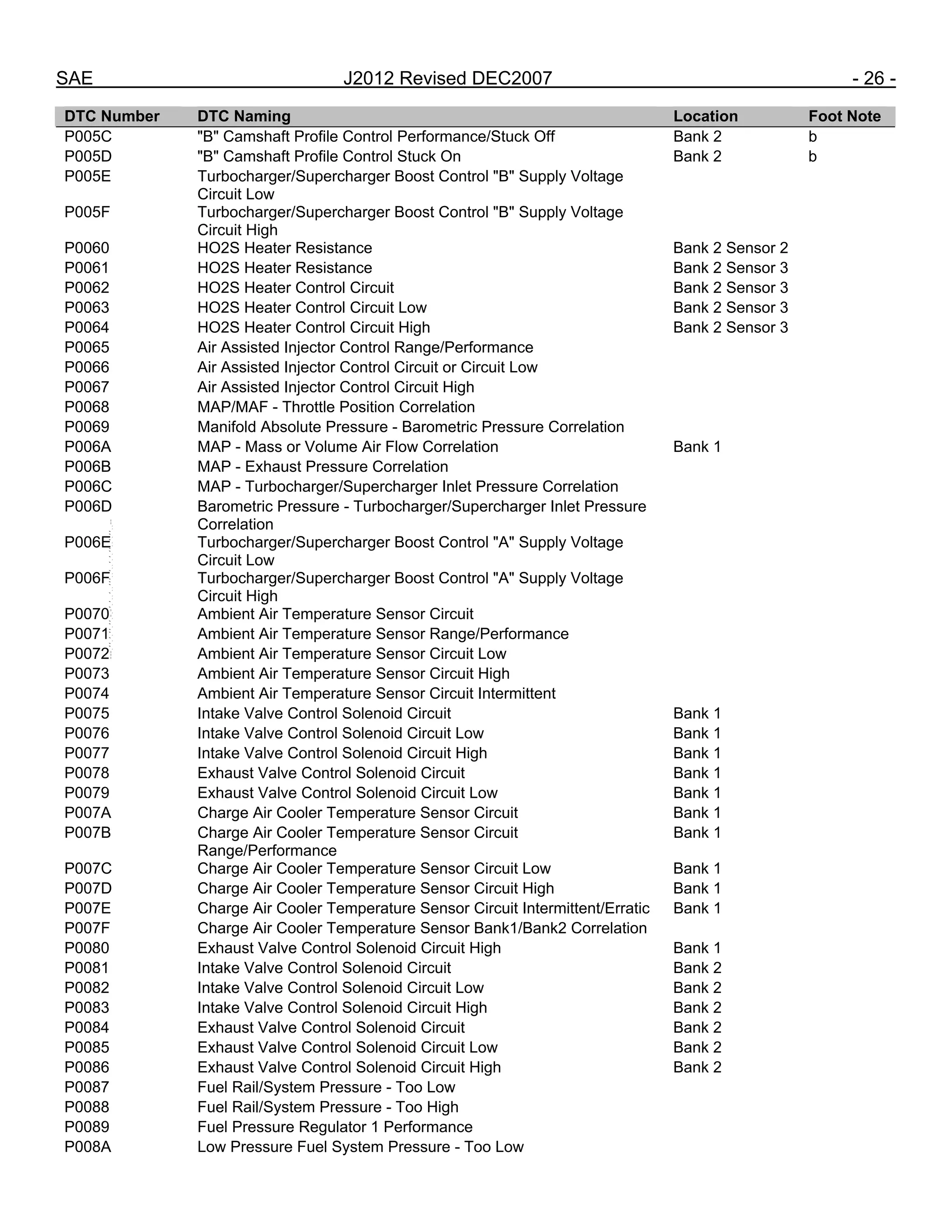 SAE J2012 Revised DEC2007 - 26 -
DTC Number DTC Naming Location Foot Note
P005C "B" Camshaft Profile Control Performance/Stuck Off Bank 2 b
P005D "B" Camshaft Profile Control Stuck On Bank 2 b
P005E Turbocharger/Supercharger Boost Control "B" Supply Voltage
Circuit Low
P005F Turbocharger/Supercharger Boost Control "B" Supply Voltage
Circuit High
P0060 HO2S Heater Resistance Bank 2 Sensor 2
P0061 HO2S Heater Resistance Bank 2 Sensor 3
P0062 HO2S Heater Control Circuit Bank 2 Sensor 3
P0063 HO2S Heater Control Circuit Low Bank 2 Sensor 3
P0064 HO2S Heater Control Circuit High Bank 2 Sensor 3
P0065 Air Assisted Injector Control Range/Performance
P0066 Air Assisted Injector Control Circuit or Circuit Low
P0067 Air Assisted Injector Control Circuit High
P0068 MAP/MAF - Throttle Position Correlation
P0069 Manifold Absolute Pressure - Barometric Pressure Correlation
P006A MAP - Mass or Volume Air Flow Correlation Bank 1
P006B MAP - Exhaust Pressure Correlation
P006C MAP - Turbocharger/Supercharger Inlet Pressure Correlation
P006D Barometric Pressure - Turbocharger/Supercharger Inlet Pressure
Correlation
P006E Turbocharger/Supercharger Boost Control "A" Supply Voltage
Circuit Low
P006F Turbocharger/Supercharger Boost Control "A" Supply Voltage
Circuit High
P0070 Ambient Air Temperature Sensor Circuit
P0071 Ambient Air Temperature Sensor Range/Performance
P0072 Ambient Air Temperature Sensor Circuit Low
P0073 Ambient Air Temperature Sensor Circuit High
P0074 Ambient Air Temperature Sensor Circuit Intermittent
P0075 Intake Valve Control Solenoid Circuit Bank 1
P0076 Intake Valve Control Solenoid Circuit Low Bank 1
P0077 Intake Valve Control Solenoid Circuit High Bank 1
P0078 Exhaust Valve Control Solenoid Circuit Bank 1
P0079 Exhaust Valve Control Solenoid Circuit Low Bank 1
P007A Charge Air Cooler Temperature Sensor Circuit Bank 1
P007B Charge Air Cooler Temperature Sensor Circuit
Range/Performance
Bank 1
P007C Charge Air Cooler Temperature Sensor Circuit Low Bank 1
P007D Charge Air Cooler Temperature Sensor Circuit High Bank 1
P007E Charge Air Cooler Temperature Sensor Circuit Intermittent/Erratic Bank 1
P007F Charge Air Cooler Temperature Sensor Bank1/Bank2 Correlation
P0080 Exhaust Valve Control Solenoid Circuit High Bank 1
P0081 Intake Valve Control Solenoid Circuit Bank 2
P0082 Intake Valve Control Solenoid Circuit Low Bank 2
P0083 Intake Valve Control Solenoid Circuit High Bank 2
P0084 Exhaust Valve Control Solenoid Circuit Bank 2
P0085 Exhaust Valve Control Solenoid Circuit Low Bank 2
P0086 Exhaust Valve Control Solenoid Circuit High Bank 2
P0087 Fuel Rail/System Pressure - Too Low
P0088 Fuel Rail/System Pressure - Too High
P0089 Fuel Pressure Regulator 1 Performance
P008A Low Pressure Fuel System Pressure - Too Low
--``,,`,``,,`,`,``,``,,,``,``,`,-`-`,,`,,`,`,,`---
 
