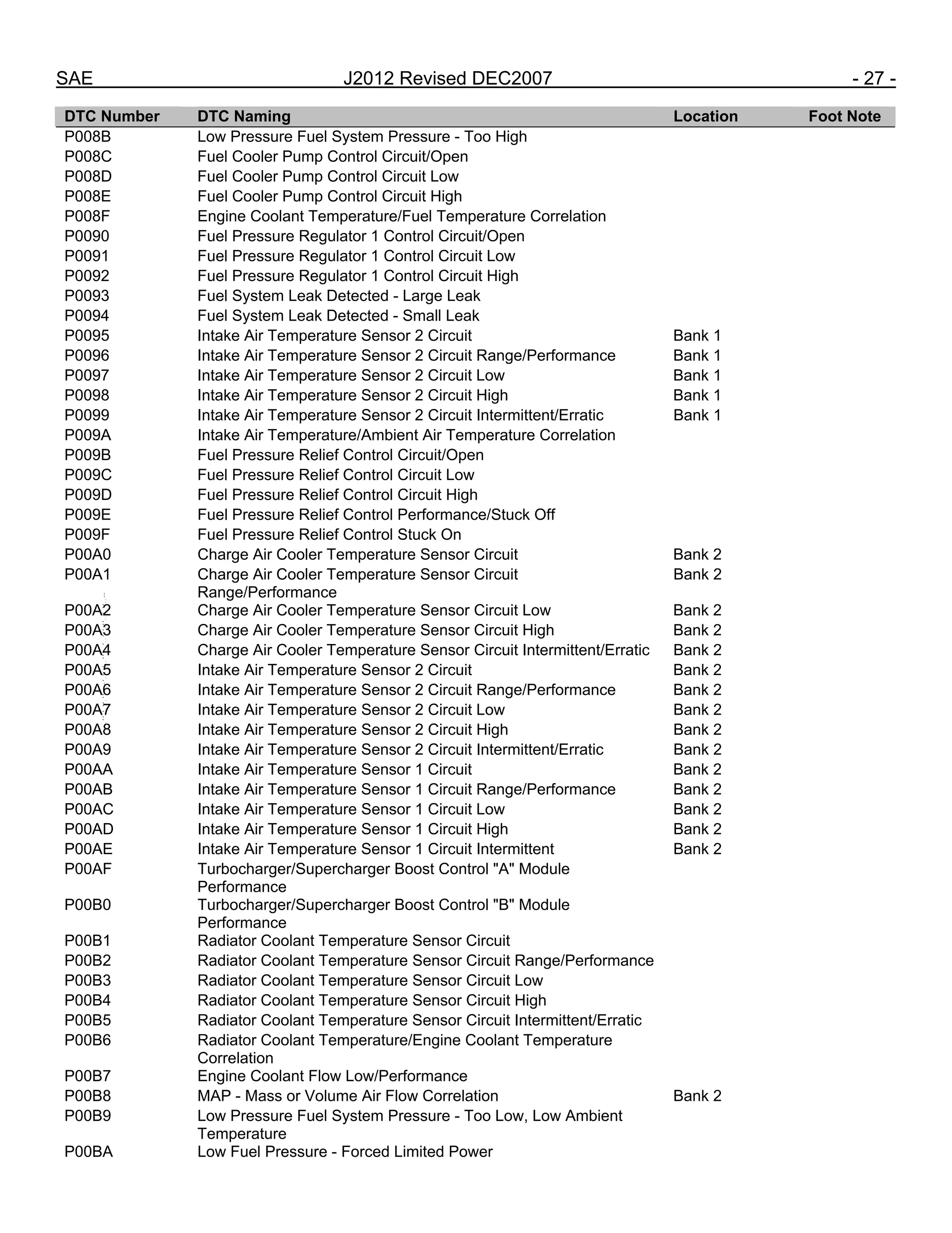 SAE J2012 Revised DEC2007 - 27 -
DTC Number DTC Naming Location Foot Note
P008B Low Pressure Fuel System Pressure - Too High
P008C Fuel Cooler Pump Control Circuit/Open
P008D Fuel Cooler Pump Control Circuit Low
P008E Fuel Cooler Pump Control Circuit High
P008F Engine Coolant Temperature/Fuel Temperature Correlation
P0090 Fuel Pressure Regulator 1 Control Circuit/Open
P0091 Fuel Pressure Regulator 1 Control Circuit Low
P0092 Fuel Pressure Regulator 1 Control Circuit High
P0093 Fuel System Leak Detected - Large Leak
P0094 Fuel System Leak Detected - Small Leak
P0095 Intake Air Temperature Sensor 2 Circuit Bank 1
P0096 Intake Air Temperature Sensor 2 Circuit Range/Performance Bank 1
P0097 Intake Air Temperature Sensor 2 Circuit Low Bank 1
P0098 Intake Air Temperature Sensor 2 Circuit High Bank 1
P0099 Intake Air Temperature Sensor 2 Circuit Intermittent/Erratic Bank 1
P009A Intake Air Temperature/Ambient Air Temperature Correlation
P009B Fuel Pressure Relief Control Circuit/Open
P009C Fuel Pressure Relief Control Circuit Low
P009D Fuel Pressure Relief Control Circuit High
P009E Fuel Pressure Relief Control Performance/Stuck Off
P009F Fuel Pressure Relief Control Stuck On
P00A0 Charge Air Cooler Temperature Sensor Circuit Bank 2
P00A1 Charge Air Cooler Temperature Sensor Circuit
Range/Performance
Bank 2
P00A2 Charge Air Cooler Temperature Sensor Circuit Low Bank 2
P00A3 Charge Air Cooler Temperature Sensor Circuit High Bank 2
P00A4 Charge Air Cooler Temperature Sensor Circuit Intermittent/Erratic Bank 2
P00A5 Intake Air Temperature Sensor 2 Circuit Bank 2
P00A6 Intake Air Temperature Sensor 2 Circuit Range/Performance Bank 2
P00A7 Intake Air Temperature Sensor 2 Circuit Low Bank 2
P00A8 Intake Air Temperature Sensor 2 Circuit High Bank 2
P00A9 Intake Air Temperature Sensor 2 Circuit Intermittent/Erratic Bank 2
P00AA Intake Air Temperature Sensor 1 Circuit Bank 2
P00AB Intake Air Temperature Sensor 1 Circuit Range/Performance Bank 2
P00AC Intake Air Temperature Sensor 1 Circuit Low Bank 2
P00AD Intake Air Temperature Sensor 1 Circuit High Bank 2
P00AE Intake Air Temperature Sensor 1 Circuit Intermittent Bank 2
P00AF Turbocharger/Supercharger Boost Control "A" Module
Performance
P00B0 Turbocharger/Supercharger Boost Control "B" Module
Performance
P00B1 Radiator Coolant Temperature Sensor Circuit
P00B2 Radiator Coolant Temperature Sensor Circuit Range/Performance
P00B3 Radiator Coolant Temperature Sensor Circuit Low
P00B4 Radiator Coolant Temperature Sensor Circuit High
P00B5 Radiator Coolant Temperature Sensor Circuit Intermittent/Erratic
P00B6 Radiator Coolant Temperature/Engine Coolant Temperature
Correlation
P00B7 Engine Coolant Flow Low/Performance
P00B8 MAP - Mass or Volume Air Flow Correlation Bank 2
P00B9 Low Pressure Fuel System Pressure - Too Low, Low Ambient
Temperature
P00BA Low Fuel Pressure - Forced Limited Power
--``,,`,``,,`,`,``,``,,,``,``,`,-`-`,,`,,`,`,,`---
 