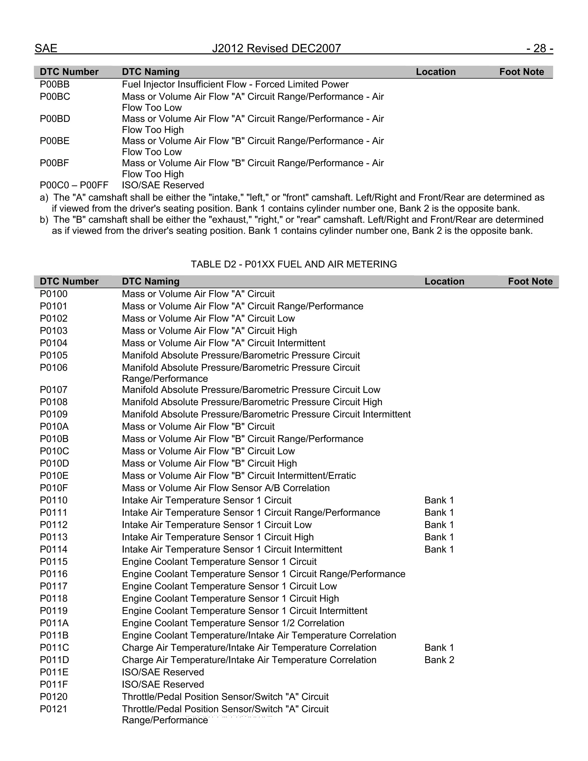 SAE J2012 Revised DEC2007 - 28 -
DTC Number DTC Naming Location Foot Note
P00BB Fuel Injector Insufficient Flow - Forced Limited Power
P00BC Mass or Volume Air Flow "A" Circuit Range/Performance - Air
Flow Too Low
P00BD Mass or Volume Air Flow "A" Circuit Range/Performance - Air
Flow Too High
P00BE Mass or Volume Air Flow "B" Circuit Range/Performance - Air
Flow Too Low
P00BF Mass or Volume Air Flow "B" Circuit Range/Performance - Air
Flow Too High
P00C0 – P00FF ISO/SAE Reserved
a) The "A" camshaft shall be either the "intake," "left," or "front" camshaft. Left/Right and Front/Rear are determined as
if viewed from the driver's seating position. Bank 1 contains cylinder number one, Bank 2 is the opposite bank.
b) The "B" camshaft shall be either the "exhaust," "right," or "rear" camshaft. Left/Right and Front/Rear are determined
as if viewed from the driver's seating position. Bank 1 contains cylinder number one, Bank 2 is the opposite bank.
TABLE D2 - P01XX FUEL AND AIR METERING
DTC Number DTC Naming Location Foot Note
P0100 Mass or Volume Air Flow "A" Circuit
P0101 Mass or Volume Air Flow "A" Circuit Range/Performance
P0102 Mass or Volume Air Flow "A" Circuit Low
P0103 Mass or Volume Air Flow "A" Circuit High
P0104 Mass or Volume Air Flow "A" Circuit Intermittent
P0105 Manifold Absolute Pressure/Barometric Pressure Circuit
P0106 Manifold Absolute Pressure/Barometric Pressure Circuit
Range/Performance
P0107 Manifold Absolute Pressure/Barometric Pressure Circuit Low
P0108 Manifold Absolute Pressure/Barometric Pressure Circuit High
P0109 Manifold Absolute Pressure/Barometric Pressure Circuit Intermittent
P010A Mass or Volume Air Flow "B" Circuit
P010B Mass or Volume Air Flow "B" Circuit Range/Performance
P010C Mass or Volume Air Flow "B" Circuit Low
P010D Mass or Volume Air Flow "B" Circuit High
P010E Mass or Volume Air Flow "B" Circuit Intermittent/Erratic
P010F Mass or Volume Air Flow Sensor A/B Correlation
P0110 Intake Air Temperature Sensor 1 Circuit Bank 1
P0111 Intake Air Temperature Sensor 1 Circuit Range/Performance Bank 1
P0112 Intake Air Temperature Sensor 1 Circuit Low Bank 1
P0113 Intake Air Temperature Sensor 1 Circuit High Bank 1
P0114 Intake Air Temperature Sensor 1 Circuit Intermittent Bank 1
P0115 Engine Coolant Temperature Sensor 1 Circuit
P0116 Engine Coolant Temperature Sensor 1 Circuit Range/Performance
P0117 Engine Coolant Temperature Sensor 1 Circuit Low
P0118 Engine Coolant Temperature Sensor 1 Circuit High
P0119 Engine Coolant Temperature Sensor 1 Circuit Intermittent
P011A Engine Coolant Temperature Sensor 1/2 Correlation
P011B Engine Coolant Temperature/Intake Air Temperature Correlation
P011C Charge Air Temperature/Intake Air Temperature Correlation Bank 1
P011D Charge Air Temperature/Intake Air Temperature Correlation Bank 2
P011E ISO/SAE Reserved
P011F ISO/SAE Reserved
P0120 Throttle/Pedal Position Sensor/Switch "A" Circuit
P0121 Throttle/Pedal Position Sensor/Switch "A" Circuit
Range/Performance
--``,,`,``,,`,`,``,``,,,``,``,`,-`-`,,`,,`,`,,`---
 