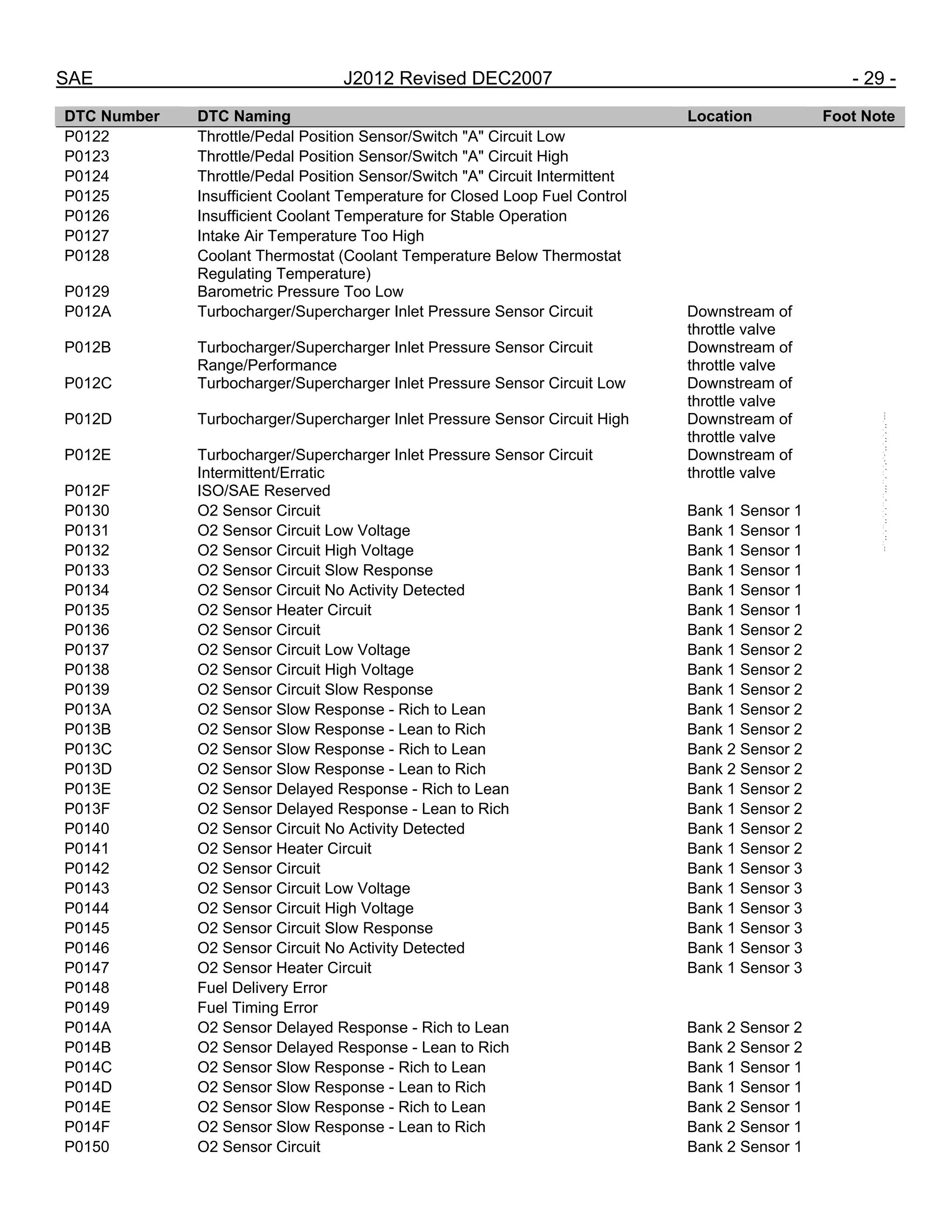 SAE J2012 Revised DEC2007 - 29 -
DTC Number DTC Naming Location Foot Note
P0122 Throttle/Pedal Position Sensor/Switch "A" Circuit Low
P0123 Throttle/Pedal Position Sensor/Switch "A" Circuit High
P0124 Throttle/Pedal Position Sensor/Switch "A" Circuit Intermittent
P0125 Insufficient Coolant Temperature for Closed Loop Fuel Control
P0126 Insufficient Coolant Temperature for Stable Operation
P0127 Intake Air Temperature Too High
P0128 Coolant Thermostat (Coolant Temperature Below Thermostat
Regulating Temperature)
P0129 Barometric Pressure Too Low
P012A Turbocharger/Supercharger Inlet Pressure Sensor Circuit Downstream of
throttle valve
P012B Turbocharger/Supercharger Inlet Pressure Sensor Circuit
Range/Performance
Downstream of
throttle valve
P012C Turbocharger/Supercharger Inlet Pressure Sensor Circuit Low Downstream of
throttle valve
P012D Turbocharger/Supercharger Inlet Pressure Sensor Circuit High Downstream of
throttle valve
P012E Turbocharger/Supercharger Inlet Pressure Sensor Circuit
Intermittent/Erratic
Downstream of
throttle valve
P012F ISO/SAE Reserved
P0130 O2 Sensor Circuit Bank 1 Sensor 1
P0131 O2 Sensor Circuit Low Voltage Bank 1 Sensor 1
P0132 O2 Sensor Circuit High Voltage Bank 1 Sensor 1
P0133 O2 Sensor Circuit Slow Response Bank 1 Sensor 1
P0134 O2 Sensor Circuit No Activity Detected Bank 1 Sensor 1
P0135 O2 Sensor Heater Circuit Bank 1 Sensor 1
P0136 O2 Sensor Circuit Bank 1 Sensor 2
P0137 O2 Sensor Circuit Low Voltage Bank 1 Sensor 2
P0138 O2 Sensor Circuit High Voltage Bank 1 Sensor 2
P0139 O2 Sensor Circuit Slow Response Bank 1 Sensor 2
P013A O2 Sensor Slow Response - Rich to Lean Bank 1 Sensor 2
P013B O2 Sensor Slow Response - Lean to Rich Bank 1 Sensor 2
P013C O2 Sensor Slow Response - Rich to Lean Bank 2 Sensor 2
P013D O2 Sensor Slow Response - Lean to Rich Bank 2 Sensor 2
P013E O2 Sensor Delayed Response - Rich to Lean Bank 1 Sensor 2
P013F O2 Sensor Delayed Response - Lean to Rich Bank 1 Sensor 2
P0140 O2 Sensor Circuit No Activity Detected Bank 1 Sensor 2
P0141 O2 Sensor Heater Circuit Bank 1 Sensor 2
P0142 O2 Sensor Circuit Bank 1 Sensor 3
P0143 O2 Sensor Circuit Low Voltage Bank 1 Sensor 3
P0144 O2 Sensor Circuit High Voltage Bank 1 Sensor 3
P0145 O2 Sensor Circuit Slow Response Bank 1 Sensor 3
P0146 O2 Sensor Circuit No Activity Detected Bank 1 Sensor 3
P0147 O2 Sensor Heater Circuit Bank 1 Sensor 3
P0148 Fuel Delivery Error
P0149 Fuel Timing Error
P014A O2 Sensor Delayed Response - Rich to Lean Bank 2 Sensor 2
P014B O2 Sensor Delayed Response - Lean to Rich Bank 2 Sensor 2
P014C O2 Sensor Slow Response - Rich to Lean Bank 1 Sensor 1
P014D O2 Sensor Slow Response - Lean to Rich Bank 1 Sensor 1
P014E O2 Sensor Slow Response - Rich to Lean Bank 2 Sensor 1
P014F O2 Sensor Slow Response - Lean to Rich Bank 2 Sensor 1
P0150 O2 Sensor Circuit Bank 2 Sensor 1
--``,,`,``,,`,`,``,``,,,``,``,`,-`-`,,`,,`,`,,`---
 