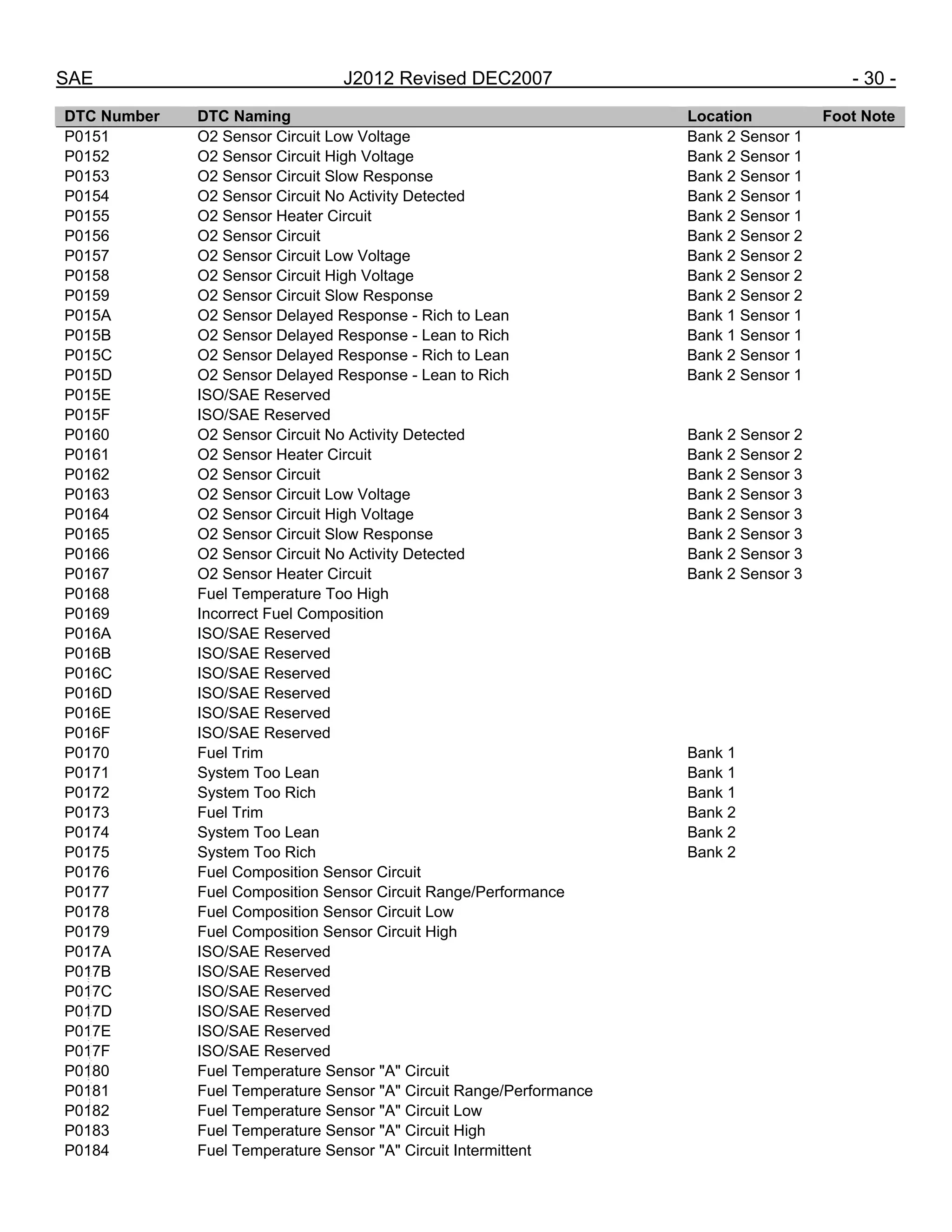 SAE J2012 Revised DEC2007 - 30 -
DTC Number DTC Naming Location Foot Note
P0151 O2 Sensor Circuit Low Voltage Bank 2 Sensor 1
P0152 O2 Sensor Circuit High Voltage Bank 2 Sensor 1
P0153 O2 Sensor Circuit Slow Response Bank 2 Sensor 1
P0154 O2 Sensor Circuit No Activity Detected Bank 2 Sensor 1
P0155 O2 Sensor Heater Circuit Bank 2 Sensor 1
P0156 O2 Sensor Circuit Bank 2 Sensor 2
P0157 O2 Sensor Circuit Low Voltage Bank 2 Sensor 2
P0158 O2 Sensor Circuit High Voltage Bank 2 Sensor 2
P0159 O2 Sensor Circuit Slow Response Bank 2 Sensor 2
P015A O2 Sensor Delayed Response - Rich to Lean Bank 1 Sensor 1
P015B O2 Sensor Delayed Response - Lean to Rich Bank 1 Sensor 1
P015C O2 Sensor Delayed Response - Rich to Lean Bank 2 Sensor 1
P015D O2 Sensor Delayed Response - Lean to Rich Bank 2 Sensor 1
P015E ISO/SAE Reserved
P015F ISO/SAE Reserved
P0160 O2 Sensor Circuit No Activity Detected Bank 2 Sensor 2
P0161 O2 Sensor Heater Circuit Bank 2 Sensor 2
P0162 O2 Sensor Circuit Bank 2 Sensor 3
P0163 O2 Sensor Circuit Low Voltage Bank 2 Sensor 3
P0164 O2 Sensor Circuit High Voltage Bank 2 Sensor 3
P0165 O2 Sensor Circuit Slow Response Bank 2 Sensor 3
P0166 O2 Sensor Circuit No Activity Detected Bank 2 Sensor 3
P0167 O2 Sensor Heater Circuit Bank 2 Sensor 3
P0168 Fuel Temperature Too High
P0169 Incorrect Fuel Composition
P016A ISO/SAE Reserved
P016B ISO/SAE Reserved
P016C ISO/SAE Reserved
P016D ISO/SAE Reserved
P016E ISO/SAE Reserved
P016F ISO/SAE Reserved
P0170 Fuel Trim Bank 1
P0171 System Too Lean Bank 1
P0172 System Too Rich Bank 1
P0173 Fuel Trim Bank 2
P0174 System Too Lean Bank 2
P0175 System Too Rich Bank 2
P0176 Fuel Composition Sensor Circuit
P0177 Fuel Composition Sensor Circuit Range/Performance
P0178 Fuel Composition Sensor Circuit Low
P0179 Fuel Composition Sensor Circuit High
P017A ISO/SAE Reserved
P017B ISO/SAE Reserved
P017C ISO/SAE Reserved
P017D ISO/SAE Reserved
P017E ISO/SAE Reserved
P017F ISO/SAE Reserved
P0180 Fuel Temperature Sensor "A" Circuit
P0181 Fuel Temperature Sensor "A" Circuit Range/Performance
P0182 Fuel Temperature Sensor "A" Circuit Low
P0183 Fuel Temperature Sensor "A" Circuit High
P0184 Fuel Temperature Sensor "A" Circuit Intermittent
--``,,`,``,,`,`,``,``,,,``,``,`,-`-`,,`,,`,`,,`---
 