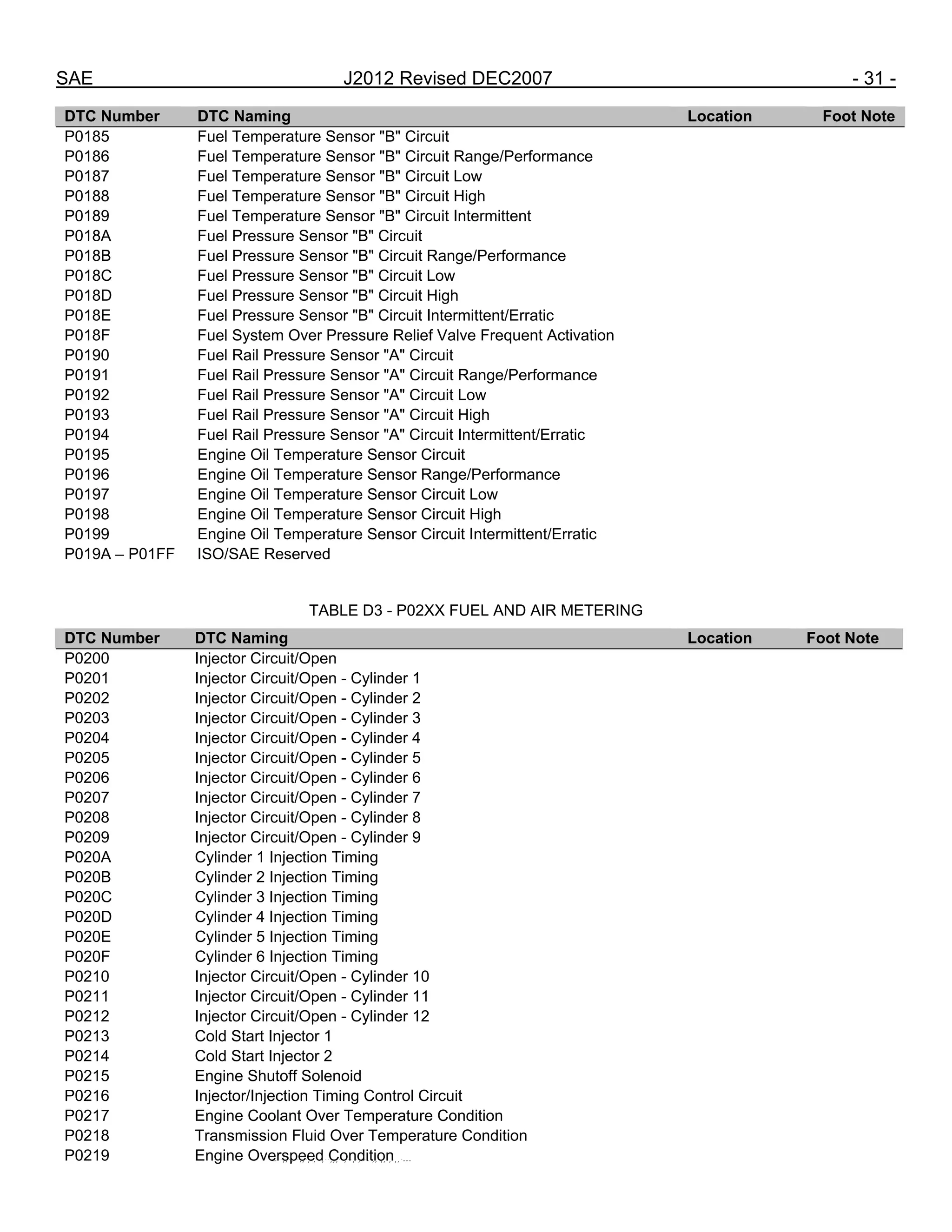 SAE J2012 Revised DEC2007 - 31 -
DTC Number DTC Naming Location Foot Note
P0185 Fuel Temperature Sensor "B" Circuit
P0186 Fuel Temperature Sensor "B" Circuit Range/Performance
P0187 Fuel Temperature Sensor "B" Circuit Low
P0188 Fuel Temperature Sensor "B" Circuit High
P0189 Fuel Temperature Sensor "B" Circuit Intermittent
P018A Fuel Pressure Sensor "B" Circuit
P018B Fuel Pressure Sensor "B" Circuit Range/Performance
P018C Fuel Pressure Sensor "B" Circuit Low
P018D Fuel Pressure Sensor "B" Circuit High
P018E Fuel Pressure Sensor "B" Circuit Intermittent/Erratic
P018F Fuel System Over Pressure Relief Valve Frequent Activation
P0190 Fuel Rail Pressure Sensor "A" Circuit
P0191 Fuel Rail Pressure Sensor "A" Circuit Range/Performance
P0192 Fuel Rail Pressure Sensor "A" Circuit Low
P0193 Fuel Rail Pressure Sensor "A" Circuit High
P0194 Fuel Rail Pressure Sensor "A" Circuit Intermittent/Erratic
P0195 Engine Oil Temperature Sensor Circuit
P0196 Engine Oil Temperature Sensor Range/Performance
P0197 Engine Oil Temperature Sensor Circuit Low
P0198 Engine Oil Temperature Sensor Circuit High
P0199 Engine Oil Temperature Sensor Circuit Intermittent/Erratic
P019A – P01FF ISO/SAE Reserved
TABLE D3 - P02XX FUEL AND AIR METERING
DTC Number DTC Naming Location Foot Note
P0200 Injector Circuit/Open
P0201 Injector Circuit/Open - Cylinder 1
P0202 Injector Circuit/Open - Cylinder 2
P0203 Injector Circuit/Open - Cylinder 3
P0204 Injector Circuit/Open - Cylinder 4
P0205 Injector Circuit/Open - Cylinder 5
P0206 Injector Circuit/Open - Cylinder 6
P0207 Injector Circuit/Open - Cylinder 7
P0208 Injector Circuit/Open - Cylinder 8
P0209 Injector Circuit/Open - Cylinder 9
P020A Cylinder 1 Injection Timing
P020B Cylinder 2 Injection Timing
P020C Cylinder 3 Injection Timing
P020D Cylinder 4 Injection Timing
P020E Cylinder 5 Injection Timing
P020F Cylinder 6 Injection Timing
P0210 Injector Circuit/Open - Cylinder 10
P0211 Injector Circuit/Open - Cylinder 11
P0212 Injector Circuit/Open - Cylinder 12
P0213 Cold Start Injector 1
P0214 Cold Start Injector 2
P0215 Engine Shutoff Solenoid
P0216 Injector/Injection Timing Control Circuit
P0217 Engine Coolant Over Temperature Condition
P0218 Transmission Fluid Over Temperature Condition
P0219 Engine Overspeed Condition
--``,,`,``,,`,`,``,``,,,``,``,`,-`-`,,`,,`,`,,`---
 
