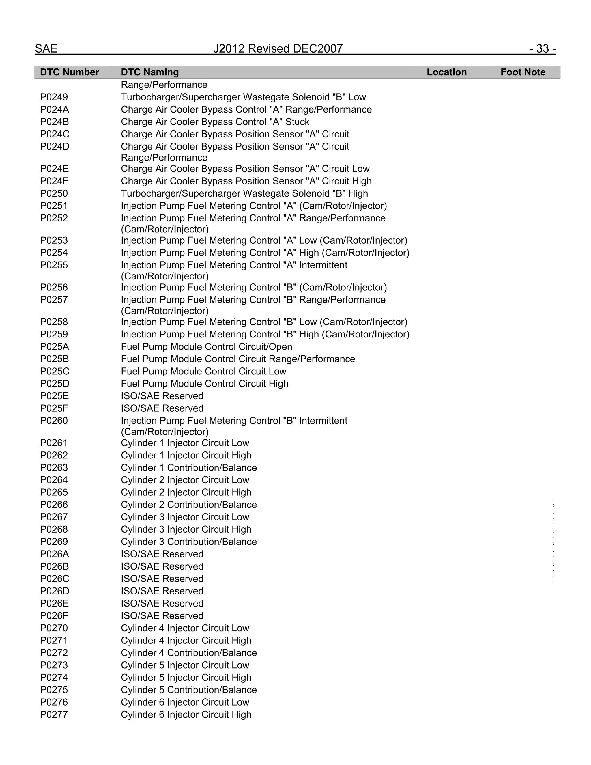 SAE J2012 Revised DEC2007 - 33 -
DTC Number DTC Naming Location Foot Note
Range/Performance
P0249 Turbocharger/Supercharger Wastegate Solenoid "B" Low
P024A Charge Air Cooler Bypass Control "A" Range/Performance
P024B Charge Air Cooler Bypass Control "A" Stuck
P024C Charge Air Cooler Bypass Position Sensor "A" Circuit
P024D Charge Air Cooler Bypass Position Sensor "A" Circuit
Range/Performance
P024E Charge Air Cooler Bypass Position Sensor "A" Circuit Low
P024F Charge Air Cooler Bypass Position Sensor "A" Circuit High
P0250 Turbocharger/Supercharger Wastegate Solenoid "B" High
P0251 Injection Pump Fuel Metering Control "A" (Cam/Rotor/Injector)
P0252 Injection Pump Fuel Metering Control "A" Range/Performance
(Cam/Rotor/Injector)
P0253 Injection Pump Fuel Metering Control "A" Low (Cam/Rotor/Injector)
P0254 Injection Pump Fuel Metering Control "A" High (Cam/Rotor/Injector)
P0255 Injection Pump Fuel Metering Control "A" Intermittent
(Cam/Rotor/Injector)
P0256 Injection Pump Fuel Metering Control "B" (Cam/Rotor/Injector)
P0257 Injection Pump Fuel Metering Control "B" Range/Performance
(Cam/Rotor/Injector)
P0258 Injection Pump Fuel Metering Control "B" Low (Cam/Rotor/Injector)
P0259 Injection Pump Fuel Metering Control "B" High (Cam/Rotor/Injector)
P025A Fuel Pump Module Control Circuit/Open
P025B Fuel Pump Module Control Circuit Range/Performance
P025C Fuel Pump Module Control Circuit Low
P025D Fuel Pump Module Control Circuit High
P025E ISO/SAE Reserved
P025F ISO/SAE Reserved
P0260 Injection Pump Fuel Metering Control "B" Intermittent
(Cam/Rotor/Injector)
P0261 Cylinder 1 Injector Circuit Low
P0262 Cylinder 1 Injector Circuit High
P0263 Cylinder 1 Contribution/Balance
P0264 Cylinder 2 Injector Circuit Low
P0265 Cylinder 2 Injector Circuit High
P0266 Cylinder 2 Contribution/Balance
P0267 Cylinder 3 Injector Circuit Low
P0268 Cylinder 3 Injector Circuit High
P0269 Cylinder 3 Contribution/Balance
P026A ISO/SAE Reserved
P026B ISO/SAE Reserved
P026C ISO/SAE Reserved
P026D ISO/SAE Reserved
P026E ISO/SAE Reserved
P026F ISO/SAE Reserved
P0270 Cylinder 4 Injector Circuit Low
P0271 Cylinder 4 Injector Circuit High
P0272 Cylinder 4 Contribution/Balance
P0273 Cylinder 5 Injector Circuit Low
P0274 Cylinder 5 Injector Circuit High
P0275 Cylinder 5 Contribution/Balance
P0276 Cylinder 6 Injector Circuit Low
P0277 Cylinder 6 Injector Circuit High
--``,,`,``,,`,`,``,``,,,``,``,`,-`-`,,`,,`,`,,`---
 