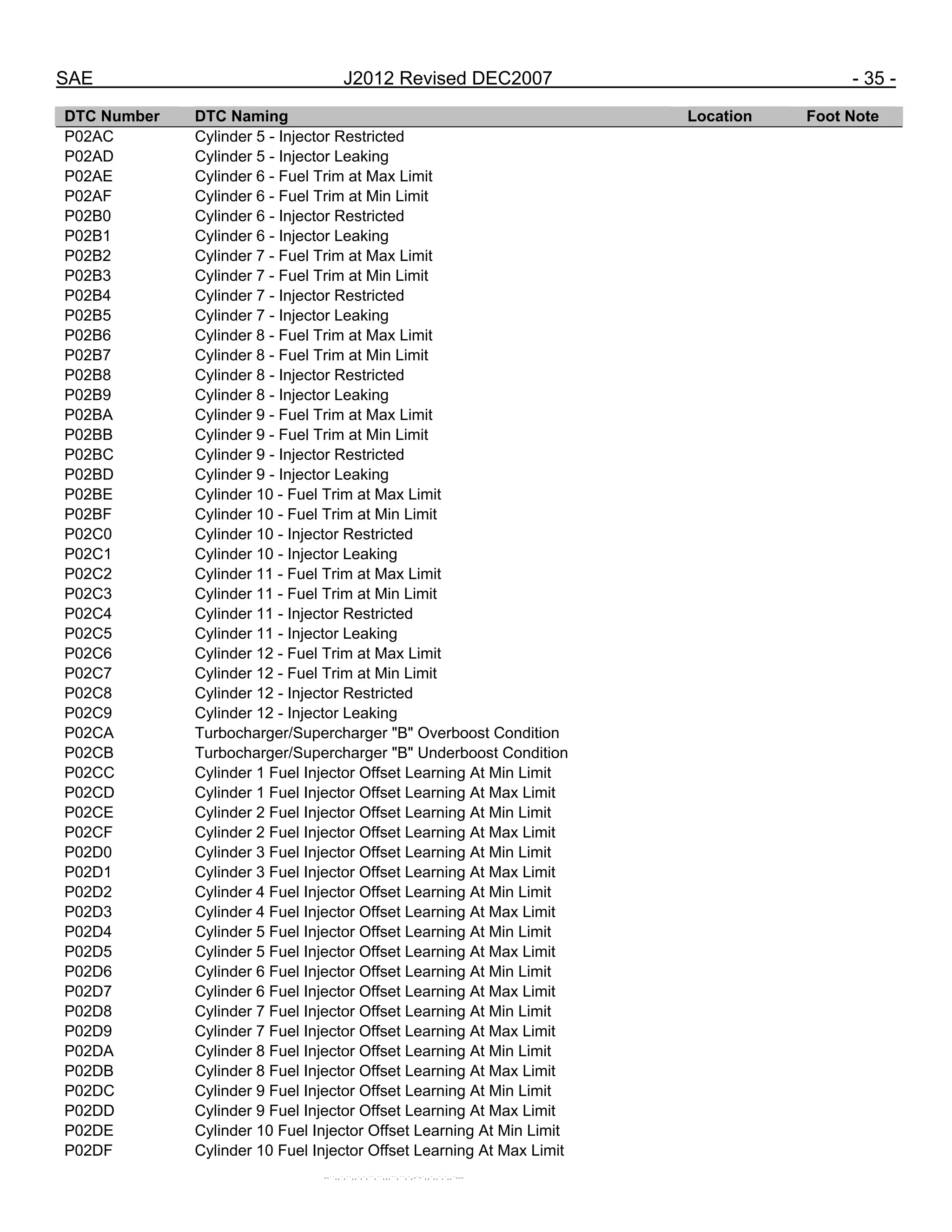 SAE J2012 Revised DEC2007 - 35 -
DTC Number DTC Naming Location Foot Note
P02AC Cylinder 5 - Injector Restricted
P02AD Cylinder 5 - Injector Leaking
P02AE Cylinder 6 - Fuel Trim at Max Limit
P02AF Cylinder 6 - Fuel Trim at Min Limit
P02B0 Cylinder 6 - Injector Restricted
P02B1 Cylinder 6 - Injector Leaking
P02B2 Cylinder 7 - Fuel Trim at Max Limit
P02B3 Cylinder 7 - Fuel Trim at Min Limit
P02B4 Cylinder 7 - Injector Restricted
P02B5 Cylinder 7 - Injector Leaking
P02B6 Cylinder 8 - Fuel Trim at Max Limit
P02B7 Cylinder 8 - Fuel Trim at Min Limit
P02B8 Cylinder 8 - Injector Restricted
P02B9 Cylinder 8 - Injector Leaking
P02BA Cylinder 9 - Fuel Trim at Max Limit
P02BB Cylinder 9 - Fuel Trim at Min Limit
P02BC Cylinder 9 - Injector Restricted
P02BD Cylinder 9 - Injector Leaking
P02BE Cylinder 10 - Fuel Trim at Max Limit
P02BF Cylinder 10 - Fuel Trim at Min Limit
P02C0 Cylinder 10 - Injector Restricted
P02C1 Cylinder 10 - Injector Leaking
P02C2 Cylinder 11 - Fuel Trim at Max Limit
P02C3 Cylinder 11 - Fuel Trim at Min Limit
P02C4 Cylinder 11 - Injector Restricted
P02C5 Cylinder 11 - Injector Leaking
P02C6 Cylinder 12 - Fuel Trim at Max Limit
P02C7 Cylinder 12 - Fuel Trim at Min Limit
P02C8 Cylinder 12 - Injector Restricted
P02C9 Cylinder 12 - Injector Leaking
P02CA Turbocharger/Supercharger "B" Overboost Condition
P02CB Turbocharger/Supercharger "B" Underboost Condition
P02CC Cylinder 1 Fuel Injector Offset Learning At Min Limit
P02CD Cylinder 1 Fuel Injector Offset Learning At Max Limit
P02CE Cylinder 2 Fuel Injector Offset Learning At Min Limit
P02CF Cylinder 2 Fuel Injector Offset Learning At Max Limit
P02D0 Cylinder 3 Fuel Injector Offset Learning At Min Limit
P02D1 Cylinder 3 Fuel Injector Offset Learning At Max Limit
P02D2 Cylinder 4 Fuel Injector Offset Learning At Min Limit
P02D3 Cylinder 4 Fuel Injector Offset Learning At Max Limit
P02D4 Cylinder 5 Fuel Injector Offset Learning At Min Limit
P02D5 Cylinder 5 Fuel Injector Offset Learning At Max Limit
P02D6 Cylinder 6 Fuel Injector Offset Learning At Min Limit
P02D7 Cylinder 6 Fuel Injector Offset Learning At Max Limit
P02D8 Cylinder 7 Fuel Injector Offset Learning At Min Limit
P02D9 Cylinder 7 Fuel Injector Offset Learning At Max Limit
P02DA Cylinder 8 Fuel Injector Offset Learning At Min Limit
P02DB Cylinder 8 Fuel Injector Offset Learning At Max Limit
P02DC Cylinder 9 Fuel Injector Offset Learning At Min Limit
P02DD Cylinder 9 Fuel Injector Offset Learning At Max Limit
P02DE Cylinder 10 Fuel Injector Offset Learning At Min Limit
P02DF Cylinder 10 Fuel Injector Offset Learning At Max Limit
--``,,`,``,,`,`,``,``,,,``,``,`,-`-`,,`,,`,`,,`---
 
