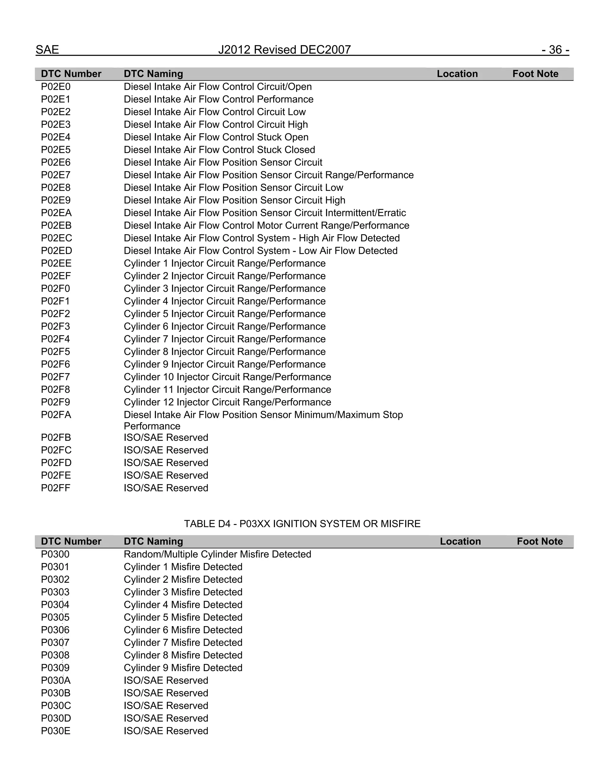 SAE J2012 Revised DEC2007 - 36 -
DTC Number DTC Naming Location Foot Note
P02E0 Diesel Intake Air Flow Control Circuit/Open
P02E1 Diesel Intake Air Flow Control Performance
P02E2 Diesel Intake Air Flow Control Circuit Low
P02E3 Diesel Intake Air Flow Control Circuit High
P02E4 Diesel Intake Air Flow Control Stuck Open
P02E5 Diesel Intake Air Flow Control Stuck Closed
P02E6 Diesel Intake Air Flow Position Sensor Circuit
P02E7 Diesel Intake Air Flow Position Sensor Circuit Range/Performance
P02E8 Diesel Intake Air Flow Position Sensor Circuit Low
P02E9 Diesel Intake Air Flow Position Sensor Circuit High
P02EA Diesel Intake Air Flow Position Sensor Circuit Intermittent/Erratic
P02EB Diesel Intake Air Flow Control Motor Current Range/Performance
P02EC Diesel Intake Air Flow Control System - High Air Flow Detected
P02ED Diesel Intake Air Flow Control System - Low Air Flow Detected
P02EE Cylinder 1 Injector Circuit Range/Performance
P02EF Cylinder 2 Injector Circuit Range/Performance
P02F0 Cylinder 3 Injector Circuit Range/Performance
P02F1 Cylinder 4 Injector Circuit Range/Performance
P02F2 Cylinder 5 Injector Circuit Range/Performance
P02F3 Cylinder 6 Injector Circuit Range/Performance
P02F4 Cylinder 7 Injector Circuit Range/Performance
P02F5 Cylinder 8 Injector Circuit Range/Performance
P02F6 Cylinder 9 Injector Circuit Range/Performance
P02F7 Cylinder 10 Injector Circuit Range/Performance
P02F8 Cylinder 11 Injector Circuit Range/Performance
P02F9 Cylinder 12 Injector Circuit Range/Performance
P02FA Diesel Intake Air Flow Position Sensor Minimum/Maximum Stop
Performance
P02FB ISO/SAE Reserved
P02FC ISO/SAE Reserved
P02FD ISO/SAE Reserved
P02FE ISO/SAE Reserved
P02FF ISO/SAE Reserved
TABLE D4 - P03XX IGNITION SYSTEM OR MISFIRE
DTC Number DTC Naming Location Foot Note
P0300 Random/Multiple Cylinder Misfire Detected
P0301 Cylinder 1 Misfire Detected
P0302 Cylinder 2 Misfire Detected
P0303 Cylinder 3 Misfire Detected
P0304 Cylinder 4 Misfire Detected
P0305 Cylinder 5 Misfire Detected
P0306 Cylinder 6 Misfire Detected
P0307 Cylinder 7 Misfire Detected
P0308 Cylinder 8 Misfire Detected
P0309 Cylinder 9 Misfire Detected
P030A ISO/SAE Reserved
P030B ISO/SAE Reserved
P030C ISO/SAE Reserved
P030D ISO/SAE Reserved
P030E ISO/SAE Reserved
--``,,`,``,,`,`,``,``,,,``,``,`,-`-`,,`,,`,`,,`---
 