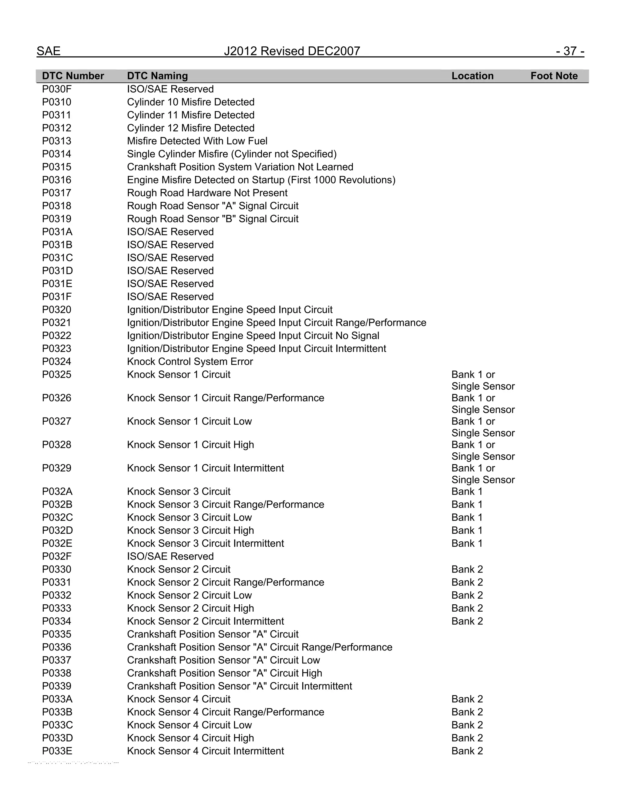 SAE J2012 Revised DEC2007 - 37 -
DTC Number DTC Naming Location Foot Note
P030F ISO/SAE Reserved
P0310 Cylinder 10 Misfire Detected
P0311 Cylinder 11 Misfire Detected
P0312 Cylinder 12 Misfire Detected
P0313 Misfire Detected With Low Fuel
P0314 Single Cylinder Misfire (Cylinder not Specified)
P0315 Crankshaft Position System Variation Not Learned
P0316 Engine Misfire Detected on Startup (First 1000 Revolutions)
P0317 Rough Road Hardware Not Present
P0318 Rough Road Sensor "A" Signal Circuit
P0319 Rough Road Sensor "B" Signal Circuit
P031A ISO/SAE Reserved
P031B ISO/SAE Reserved
P031C ISO/SAE Reserved
P031D ISO/SAE Reserved
P031E ISO/SAE Reserved
P031F ISO/SAE Reserved
P0320 Ignition/Distributor Engine Speed Input Circuit
P0321 Ignition/Distributor Engine Speed Input Circuit Range/Performance
P0322 Ignition/Distributor Engine Speed Input Circuit No Signal
P0323 Ignition/Distributor Engine Speed Input Circuit Intermittent
P0324 Knock Control System Error
P0325 Knock Sensor 1 Circuit Bank 1 or
Single Sensor
P0326 Knock Sensor 1 Circuit Range/Performance Bank 1 or
Single Sensor
P0327 Knock Sensor 1 Circuit Low Bank 1 or
Single Sensor
P0328 Knock Sensor 1 Circuit High Bank 1 or
Single Sensor
P0329 Knock Sensor 1 Circuit Intermittent Bank 1 or
Single Sensor
P032A Knock Sensor 3 Circuit Bank 1
P032B Knock Sensor 3 Circuit Range/Performance Bank 1
P032C Knock Sensor 3 Circuit Low Bank 1
P032D Knock Sensor 3 Circuit High Bank 1
P032E Knock Sensor 3 Circuit Intermittent Bank 1
P032F ISO/SAE Reserved
P0330 Knock Sensor 2 Circuit Bank 2
P0331 Knock Sensor 2 Circuit Range/Performance Bank 2
P0332 Knock Sensor 2 Circuit Low Bank 2
P0333 Knock Sensor 2 Circuit High Bank 2
P0334 Knock Sensor 2 Circuit Intermittent Bank 2
P0335 Crankshaft Position Sensor "A" Circuit
P0336 Crankshaft Position Sensor "A" Circuit Range/Performance
P0337 Crankshaft Position Sensor "A" Circuit Low
P0338 Crankshaft Position Sensor "A" Circuit High
P0339 Crankshaft Position Sensor "A" Circuit Intermittent
P033A Knock Sensor 4 Circuit Bank 2
P033B Knock Sensor 4 Circuit Range/Performance Bank 2
P033C Knock Sensor 4 Circuit Low Bank 2
P033D Knock Sensor 4 Circuit High Bank 2
P033E Knock Sensor 4 Circuit Intermittent Bank 2
--``,,`,``,,`,`,``,``,,,``,``,`,-`-`,,`,,`,`,,`---
 