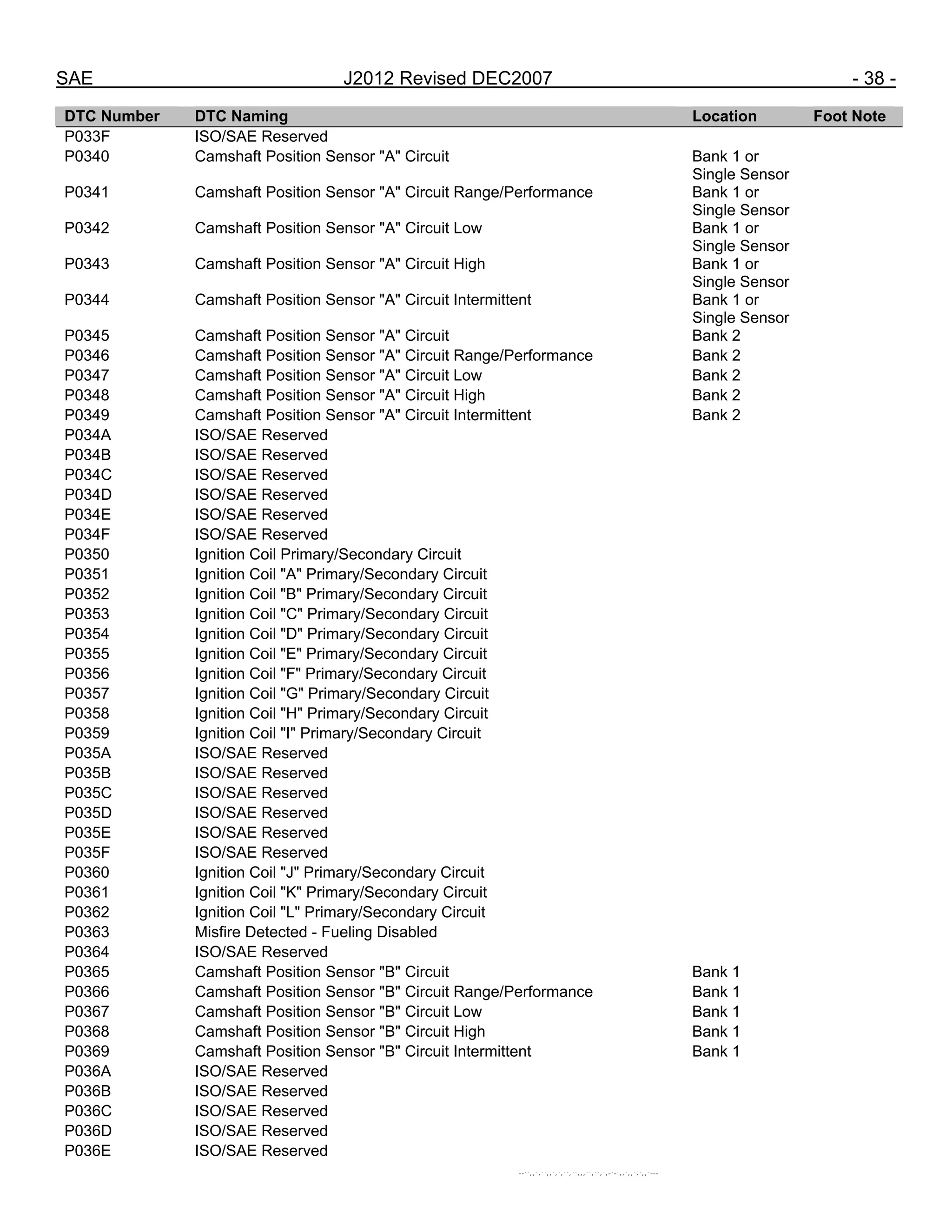 SAE J2012 Revised DEC2007 - 38 -
DTC Number DTC Naming Location Foot Note
P033F ISO/SAE Reserved
P0340 Camshaft Position Sensor "A" Circuit Bank 1 or
Single Sensor
P0341 Camshaft Position Sensor "A" Circuit Range/Performance Bank 1 or
Single Sensor
P0342 Camshaft Position Sensor "A" Circuit Low Bank 1 or
Single Sensor
P0343 Camshaft Position Sensor "A" Circuit High Bank 1 or
Single Sensor
P0344 Camshaft Position Sensor "A" Circuit Intermittent Bank 1 or
Single Sensor
P0345 Camshaft Position Sensor "A" Circuit Bank 2
P0346 Camshaft Position Sensor "A" Circuit Range/Performance Bank 2
P0347 Camshaft Position Sensor "A" Circuit Low Bank 2
P0348 Camshaft Position Sensor "A" Circuit High Bank 2
P0349 Camshaft Position Sensor "A" Circuit Intermittent Bank 2
P034A ISO/SAE Reserved
P034B ISO/SAE Reserved
P034C ISO/SAE Reserved
P034D ISO/SAE Reserved
P034E ISO/SAE Reserved
P034F ISO/SAE Reserved
P0350 Ignition Coil Primary/Secondary Circuit
P0351 Ignition Coil "A" Primary/Secondary Circuit
P0352 Ignition Coil "B" Primary/Secondary Circuit
P0353 Ignition Coil "C" Primary/Secondary Circuit
P0354 Ignition Coil "D" Primary/Secondary Circuit
P0355 Ignition Coil "E" Primary/Secondary Circuit
P0356 Ignition Coil "F" Primary/Secondary Circuit
P0357 Ignition Coil "G" Primary/Secondary Circuit
P0358 Ignition Coil "H" Primary/Secondary Circuit
P0359 Ignition Coil "I" Primary/Secondary Circuit
P035A ISO/SAE Reserved
P035B ISO/SAE Reserved
P035C ISO/SAE Reserved
P035D ISO/SAE Reserved
P035E ISO/SAE Reserved
P035F ISO/SAE Reserved
P0360 Ignition Coil "J" Primary/Secondary Circuit
P0361 Ignition Coil "K" Primary/Secondary Circuit
P0362 Ignition Coil "L" Primary/Secondary Circuit
P0363 Misfire Detected - Fueling Disabled
P0364 ISO/SAE Reserved
P0365 Camshaft Position Sensor "B" Circuit Bank 1
P0366 Camshaft Position Sensor "B" Circuit Range/Performance Bank 1
P0367 Camshaft Position Sensor "B" Circuit Low Bank 1
P0368 Camshaft Position Sensor "B" Circuit High Bank 1
P0369 Camshaft Position Sensor "B" Circuit Intermittent Bank 1
P036A ISO/SAE Reserved
P036B ISO/SAE Reserved
P036C ISO/SAE Reserved
P036D ISO/SAE Reserved
P036E ISO/SAE Reserved
--``,,`,``,,`,`,``,``,,,``,``,`,-`-`,,`,,`,`,,`---
 