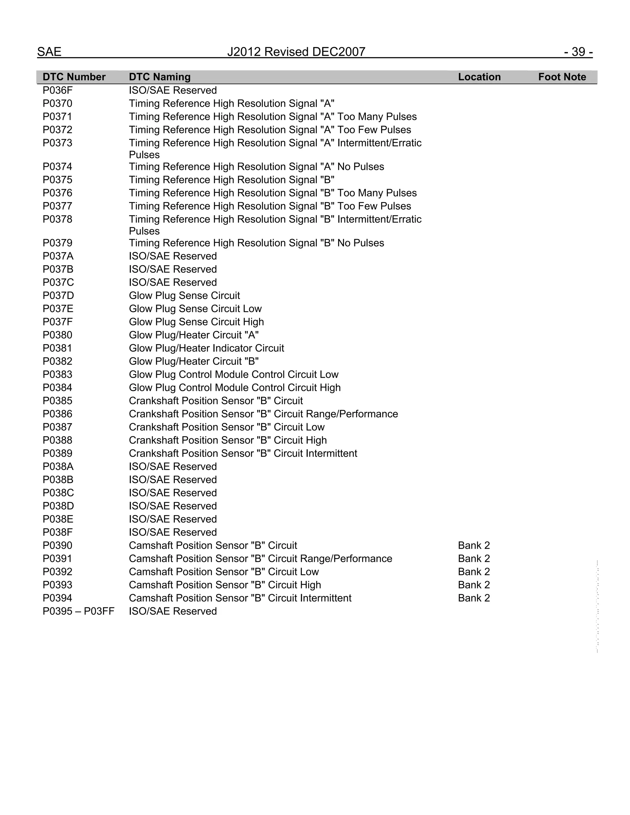 SAE J2012 Revised DEC2007 - 39 -
DTC Number DTC Naming Location Foot Note
P036F ISO/SAE Reserved
P0370 Timing Reference High Resolution Signal "A"
P0371 Timing Reference High Resolution Signal "A" Too Many Pulses
P0372 Timing Reference High Resolution Signal "A" Too Few Pulses
P0373 Timing Reference High Resolution Signal "A" Intermittent/Erratic
Pulses
P0374 Timing Reference High Resolution Signal "A" No Pulses
P0375 Timing Reference High Resolution Signal "B"
P0376 Timing Reference High Resolution Signal "B" Too Many Pulses
P0377 Timing Reference High Resolution Signal "B" Too Few Pulses
P0378 Timing Reference High Resolution Signal "B" Intermittent/Erratic
Pulses
P0379 Timing Reference High Resolution Signal "B" No Pulses
P037A ISO/SAE Reserved
P037B ISO/SAE Reserved
P037C ISO/SAE Reserved
P037D Glow Plug Sense Circuit
P037E Glow Plug Sense Circuit Low
P037F Glow Plug Sense Circuit High
P0380 Glow Plug/Heater Circuit "A"
P0381 Glow Plug/Heater Indicator Circuit
P0382 Glow Plug/Heater Circuit "B"
P0383 Glow Plug Control Module Control Circuit Low
P0384 Glow Plug Control Module Control Circuit High
P0385 Crankshaft Position Sensor "B" Circuit
P0386 Crankshaft Position Sensor "B" Circuit Range/Performance
P0387 Crankshaft Position Sensor "B" Circuit Low
P0388 Crankshaft Position Sensor "B" Circuit High
P0389 Crankshaft Position Sensor "B" Circuit Intermittent
P038A ISO/SAE Reserved
P038B ISO/SAE Reserved
P038C ISO/SAE Reserved
P038D ISO/SAE Reserved
P038E ISO/SAE Reserved
P038F ISO/SAE Reserved
P0390 Camshaft Position Sensor "B" Circuit Bank 2
P0391 Camshaft Position Sensor "B" Circuit Range/Performance Bank 2
P0392 Camshaft Position Sensor "B" Circuit Low Bank 2
P0393 Camshaft Position Sensor "B" Circuit High Bank 2
P0394 Camshaft Position Sensor "B" Circuit Intermittent Bank 2
P0395 – P03FF ISO/SAE Reserved
--``,,`,``,,`,`,``,``,,,``,``,`,-`-`,,`,,`,`,,`---
 