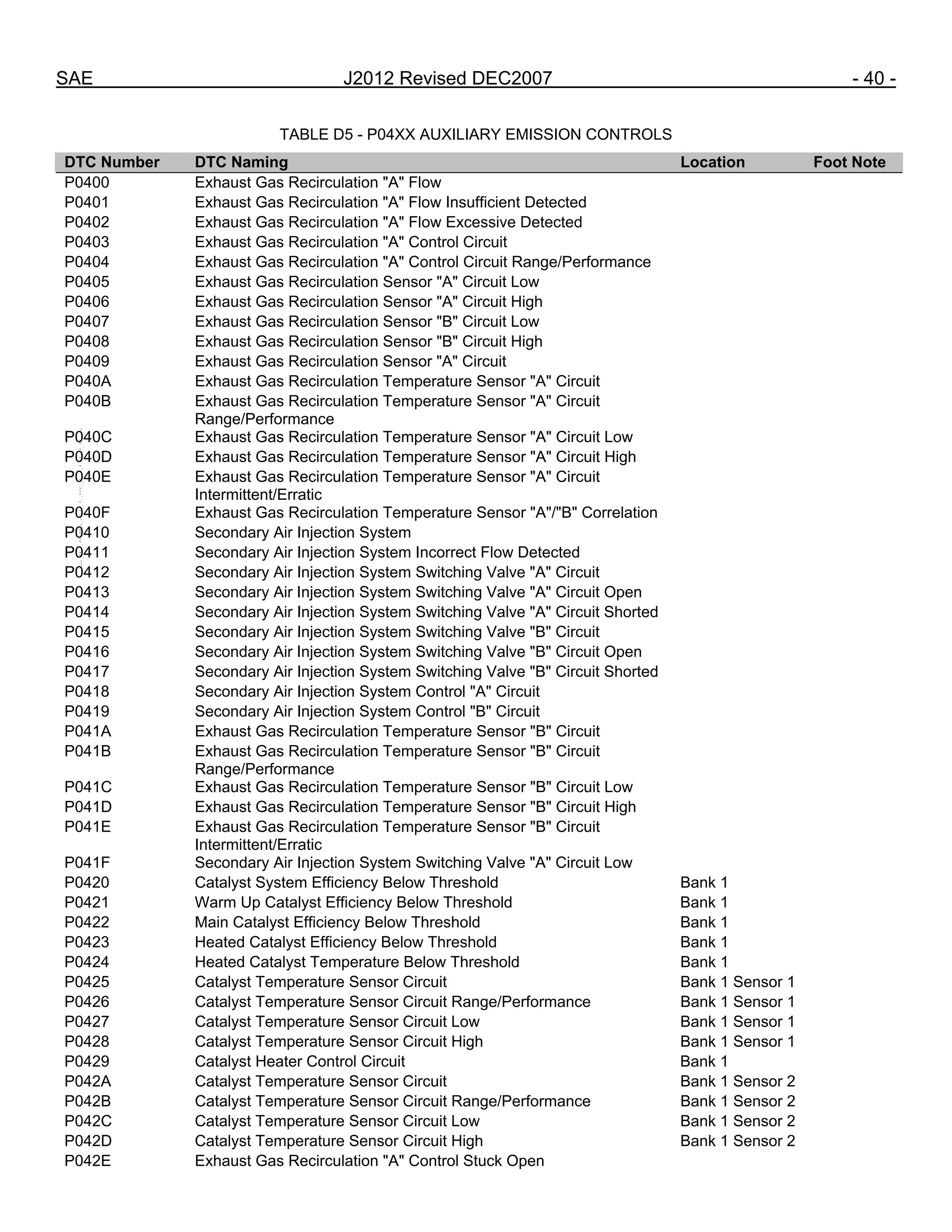 SAE J2012 Revised DEC2007 - 40 -
TABLE D5 - P04XX AUXILIARY EMISSION CONTROLS
DTC Number DTC Naming Location Foot Note
P0400 Exhaust Gas Recirculation "A" Flow
P0401 Exhaust Gas Recirculation "A" Flow Insufficient Detected
P0402 Exhaust Gas Recirculation "A" Flow Excessive Detected
P0403 Exhaust Gas Recirculation "A" Control Circuit
P0404 Exhaust Gas Recirculation "A" Control Circuit Range/Performance
P0405 Exhaust Gas Recirculation Sensor "A" Circuit Low
P0406 Exhaust Gas Recirculation Sensor "A" Circuit High
P0407 Exhaust Gas Recirculation Sensor "B" Circuit Low
P0408 Exhaust Gas Recirculation Sensor "B" Circuit High
P0409 Exhaust Gas Recirculation Sensor "A" Circuit
P040A Exhaust Gas Recirculation Temperature Sensor "A" Circuit
P040B Exhaust Gas Recirculation Temperature Sensor "A" Circuit
Range/Performance
P040C Exhaust Gas Recirculation Temperature Sensor "A" Circuit Low
P040D Exhaust Gas Recirculation Temperature Sensor "A" Circuit High
P040E Exhaust Gas Recirculation Temperature Sensor "A" Circuit
Intermittent/Erratic
P040F Exhaust Gas Recirculation Temperature Sensor "A"/"B" Correlation
P0410 Secondary Air Injection System
P0411 Secondary Air Injection System Incorrect Flow Detected
P0412 Secondary Air Injection System Switching Valve "A" Circuit
P0413 Secondary Air Injection System Switching Valve "A" Circuit Open
P0414 Secondary Air Injection System Switching Valve "A" Circuit Shorted
P0415 Secondary Air Injection System Switching Valve "B" Circuit
P0416 Secondary Air Injection System Switching Valve "B" Circuit Open
P0417 Secondary Air Injection System Switching Valve "B" Circuit Shorted
P0418 Secondary Air Injection System Control "A" Circuit
P0419 Secondary Air Injection System Control "B" Circuit
P041A Exhaust Gas Recirculation Temperature Sensor "B" Circuit
P041B Exhaust Gas Recirculation Temperature Sensor "B" Circuit
Range/Performance
P041C Exhaust Gas Recirculation Temperature Sensor "B" Circuit Low
P041D Exhaust Gas Recirculation Temperature Sensor "B" Circuit High
P041E Exhaust Gas Recirculation Temperature Sensor "B" Circuit
Intermittent/Erratic
P041F Secondary Air Injection System Switching Valve "A" Circuit Low
P0420 Catalyst System Efficiency Below Threshold Bank 1
P0421 Warm Up Catalyst Efficiency Below Threshold Bank 1
P0422 Main Catalyst Efficiency Below Threshold Bank 1
P0423 Heated Catalyst Efficiency Below Threshold Bank 1
P0424 Heated Catalyst Temperature Below Threshold Bank 1
P0425 Catalyst Temperature Sensor Circuit Bank 1 Sensor 1
P0426 Catalyst Temperature Sensor Circuit Range/Performance Bank 1 Sensor 1
P0427 Catalyst Temperature Sensor Circuit Low Bank 1 Sensor 1
P0428 Catalyst Temperature Sensor Circuit High Bank 1 Sensor 1
P0429 Catalyst Heater Control Circuit Bank 1
P042A Catalyst Temperature Sensor Circuit Bank 1 Sensor 2
P042B Catalyst Temperature Sensor Circuit Range/Performance Bank 1 Sensor 2
P042C Catalyst Temperature Sensor Circuit Low Bank 1 Sensor 2
P042D Catalyst Temperature Sensor Circuit High Bank 1 Sensor 2
P042E Exhaust Gas Recirculation "A" Control Stuck Open
--``,,`,``,,`,`,``,``,,,``,``,`,-`-`,,`,,`,`,,`---
 