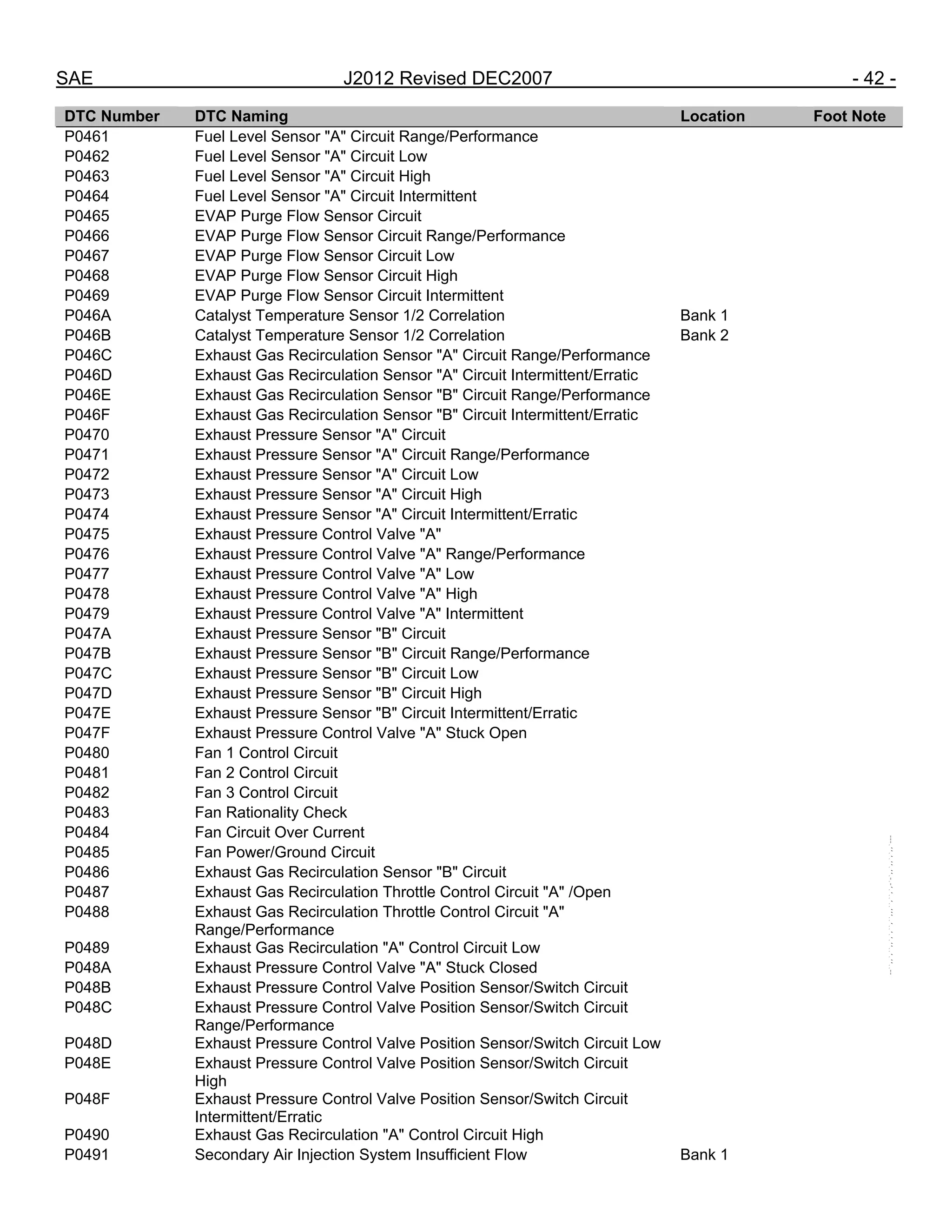 SAE J2012 Revised DEC2007 - 42 -
DTC Number DTC Naming Location Foot Note
P0461 Fuel Level Sensor "A" Circuit Range/Performance
P0462 Fuel Level Sensor "A" Circuit Low
P0463 Fuel Level Sensor "A" Circuit High
P0464 Fuel Level Sensor "A" Circuit Intermittent
P0465 EVAP Purge Flow Sensor Circuit
P0466 EVAP Purge Flow Sensor Circuit Range/Performance
P0467 EVAP Purge Flow Sensor Circuit Low
P0468 EVAP Purge Flow Sensor Circuit High
P0469 EVAP Purge Flow Sensor Circuit Intermittent
P046A Catalyst Temperature Sensor 1/2 Correlation Bank 1
P046B Catalyst Temperature Sensor 1/2 Correlation Bank 2
P046C Exhaust Gas Recirculation Sensor "A" Circuit Range/Performance
P046D Exhaust Gas Recirculation Sensor "A" Circuit Intermittent/Erratic
P046E Exhaust Gas Recirculation Sensor "B" Circuit Range/Performance
P046F Exhaust Gas Recirculation Sensor "B" Circuit Intermittent/Erratic
P0470 Exhaust Pressure Sensor "A" Circuit
P0471 Exhaust Pressure Sensor "A" Circuit Range/Performance
P0472 Exhaust Pressure Sensor "A" Circuit Low
P0473 Exhaust Pressure Sensor "A" Circuit High
P0474 Exhaust Pressure Sensor "A" Circuit Intermittent/Erratic
P0475 Exhaust Pressure Control Valve "A"
P0476 Exhaust Pressure Control Valve "A" Range/Performance
P0477 Exhaust Pressure Control Valve "A" Low
P0478 Exhaust Pressure Control Valve "A" High
P0479 Exhaust Pressure Control Valve "A" Intermittent
P047A Exhaust Pressure Sensor "B" Circuit
P047B Exhaust Pressure Sensor "B" Circuit Range/Performance
P047C Exhaust Pressure Sensor "B" Circuit Low
P047D Exhaust Pressure Sensor "B" Circuit High
P047E Exhaust Pressure Sensor "B" Circuit Intermittent/Erratic
P047F Exhaust Pressure Control Valve "A" Stuck Open
P0480 Fan 1 Control Circuit
P0481 Fan 2 Control Circuit
P0482 Fan 3 Control Circuit
P0483 Fan Rationality Check
P0484 Fan Circuit Over Current
P0485 Fan Power/Ground Circuit
P0486 Exhaust Gas Recirculation Sensor "B" Circuit
P0487 Exhaust Gas Recirculation Throttle Control Circuit "A" /Open
P0488 Exhaust Gas Recirculation Throttle Control Circuit "A"
Range/Performance
P0489 Exhaust Gas Recirculation "A" Control Circuit Low
P048A Exhaust Pressure Control Valve "A" Stuck Closed
P048B Exhaust Pressure Control Valve Position Sensor/Switch Circuit
P048C Exhaust Pressure Control Valve Position Sensor/Switch Circuit
Range/Performance
P048D Exhaust Pressure Control Valve Position Sensor/Switch Circuit Low
P048E Exhaust Pressure Control Valve Position Sensor/Switch Circuit
High
P048F Exhaust Pressure Control Valve Position Sensor/Switch Circuit
Intermittent/Erratic
P0490 Exhaust Gas Recirculation "A" Control Circuit High
P0491 Secondary Air Injection System Insufficient Flow Bank 1
--``,,`,``,,`,`,``,``,,,``,``,`,-`-`,,`,,`,`,,`---
 