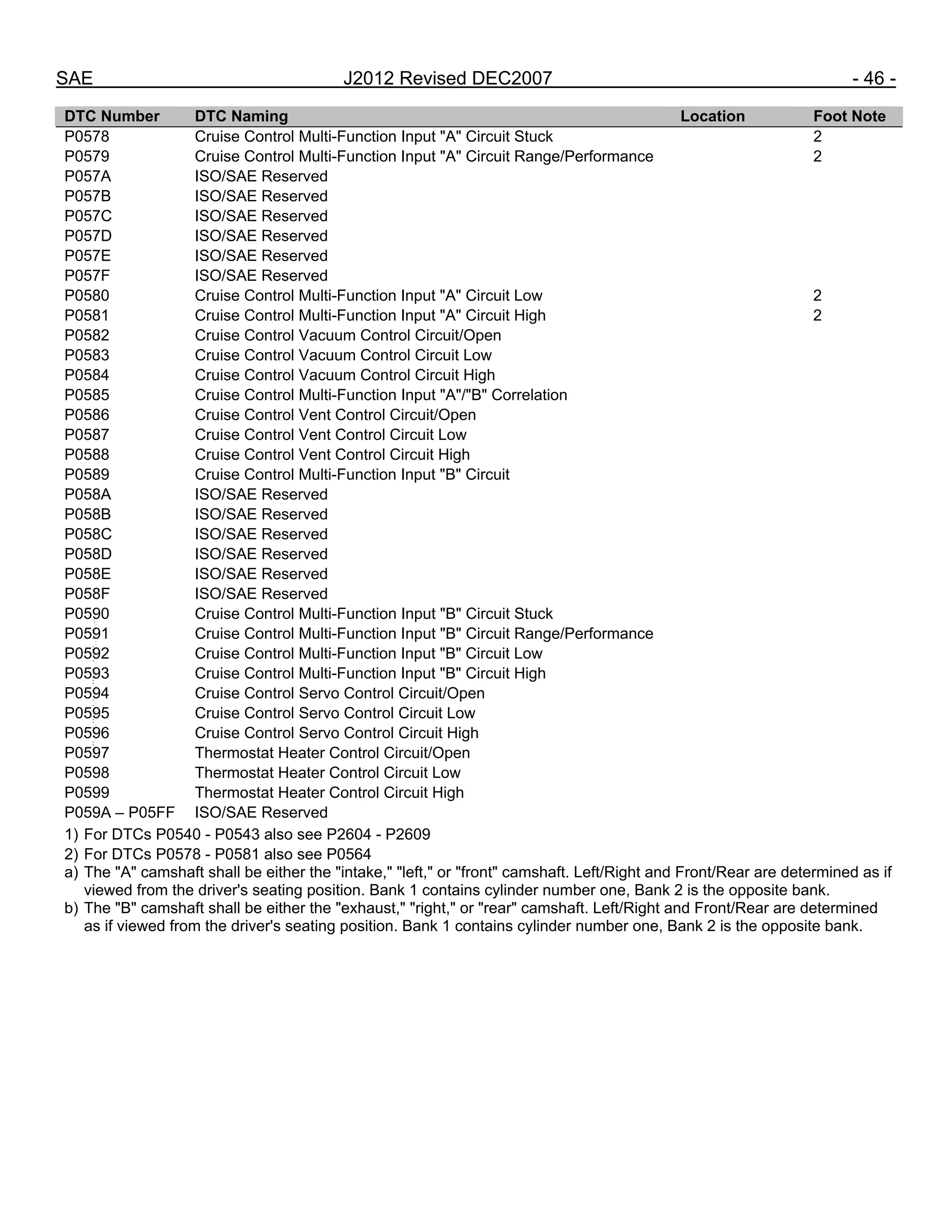 SAE J2012 Revised DEC2007 - 46 -
DTC Number DTC Naming Location Foot Note
P0578 Cruise Control Multi-Function Input "A" Circuit Stuck 2
P0579 Cruise Control Multi-Function Input "A" Circuit Range/Performance 2
P057A ISO/SAE Reserved
P057B ISO/SAE Reserved
P057C ISO/SAE Reserved
P057D ISO/SAE Reserved
P057E ISO/SAE Reserved
P057F ISO/SAE Reserved
P0580 Cruise Control Multi-Function Input "A" Circuit Low 2
P0581 Cruise Control Multi-Function Input "A" Circuit High 2
P0582 Cruise Control Vacuum Control Circuit/Open
P0583 Cruise Control Vacuum Control Circuit Low
P0584 Cruise Control Vacuum Control Circuit High
P0585 Cruise Control Multi-Function Input "A"/"B" Correlation
P0586 Cruise Control Vent Control Circuit/Open
P0587 Cruise Control Vent Control Circuit Low
P0588 Cruise Control Vent Control Circuit High
P0589 Cruise Control Multi-Function Input "B" Circuit
P058A ISO/SAE Reserved
P058B ISO/SAE Reserved
P058C ISO/SAE Reserved
P058D ISO/SAE Reserved
P058E ISO/SAE Reserved
P058F ISO/SAE Reserved
P0590 Cruise Control Multi-Function Input "B" Circuit Stuck
P0591 Cruise Control Multi-Function Input "B" Circuit Range/Performance
P0592 Cruise Control Multi-Function Input "B" Circuit Low
P0593 Cruise Control Multi-Function Input "B" Circuit High
P0594 Cruise Control Servo Control Circuit/Open
P0595 Cruise Control Servo Control Circuit Low
P0596 Cruise Control Servo Control Circuit High
P0597 Thermostat Heater Control Circuit/Open
P0598 Thermostat Heater Control Circuit Low
P0599 Thermostat Heater Control Circuit High
P059A – P05FF ISO/SAE Reserved
1) For DTCs P0540 - P0543 also see P2604 - P2609
2) For DTCs P0578 - P0581 also see P0564
a) The "A" camshaft shall be either the "intake," "left," or "front" camshaft. Left/Right and Front/Rear are determined as if
viewed from the driver's seating position. Bank 1 contains cylinder number one, Bank 2 is the opposite bank.
b) The "B" camshaft shall be either the "exhaust," "right," or "rear" camshaft. Left/Right and Front/Rear are determined
as if viewed from the driver's seating position. Bank 1 contains cylinder number one, Bank 2 is the opposite bank.
--``,,`,``,,`,`,``,``,,,``,``,`,-`-`,,`,,`,`,,`---
 