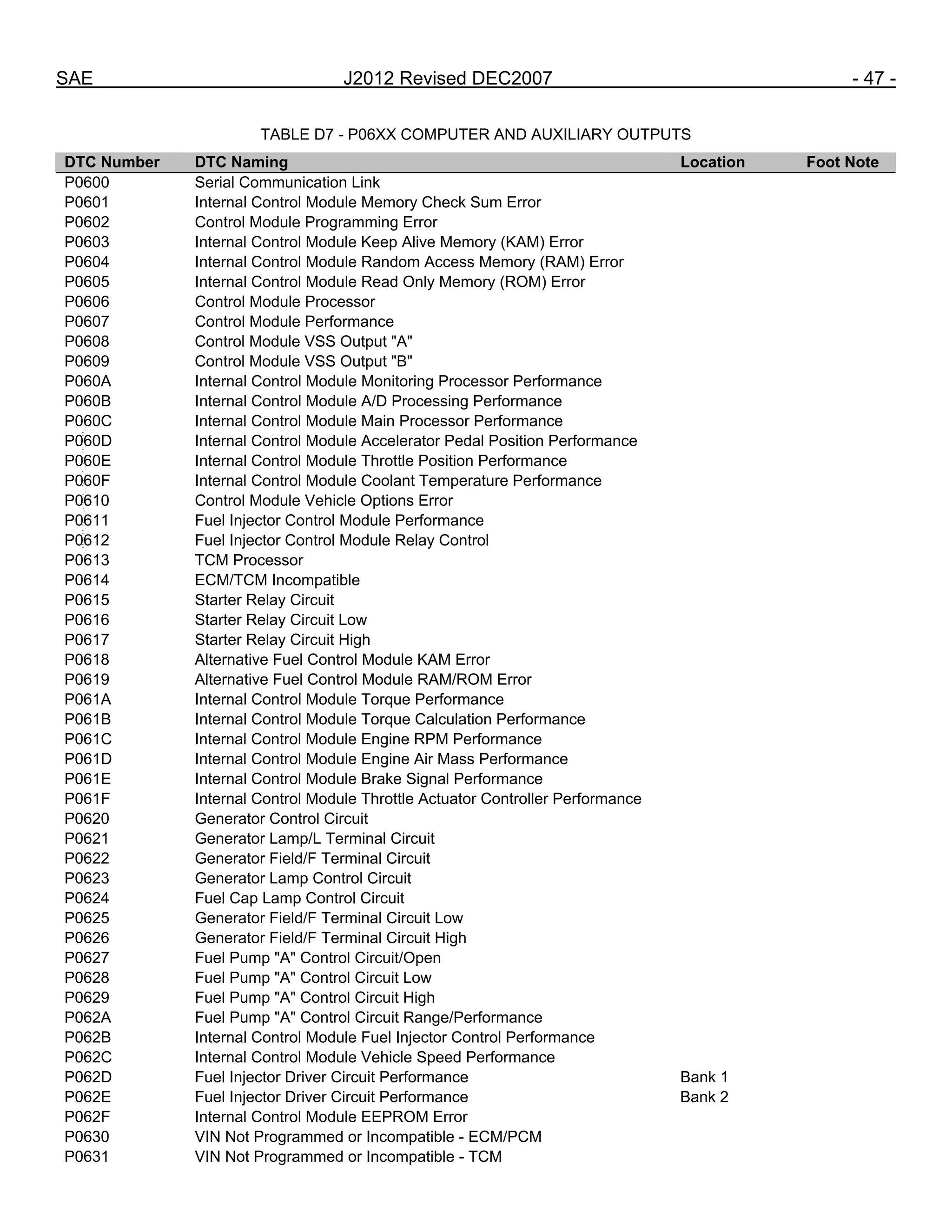 SAE J2012 Revised DEC2007 - 47 -
TABLE D7 - P06XX COMPUTER AND AUXILIARY OUTPUTS
DTC Number DTC Naming Location Foot Note
P0600 Serial Communication Link
P0601 Internal Control Module Memory Check Sum Error
P0602 Control Module Programming Error
P0603 Internal Control Module Keep Alive Memory (KAM) Error
P0604 Internal Control Module Random Access Memory (RAM) Error
P0605 Internal Control Module Read Only Memory (ROM) Error
P0606 Control Module Processor
P0607 Control Module Performance
P0608 Control Module VSS Output "A"
P0609 Control Module VSS Output "B"
P060A Internal Control Module Monitoring Processor Performance
P060B Internal Control Module A/D Processing Performance
P060C Internal Control Module Main Processor Performance
P060D Internal Control Module Accelerator Pedal Position Performance
P060E Internal Control Module Throttle Position Performance
P060F Internal Control Module Coolant Temperature Performance
P0610 Control Module Vehicle Options Error
P0611 Fuel Injector Control Module Performance
P0612 Fuel Injector Control Module Relay Control
P0613 TCM Processor
P0614 ECM/TCM Incompatible
P0615 Starter Relay Circuit
P0616 Starter Relay Circuit Low
P0617 Starter Relay Circuit High
P0618 Alternative Fuel Control Module KAM Error
P0619 Alternative Fuel Control Module RAM/ROM Error
P061A Internal Control Module Torque Performance
P061B Internal Control Module Torque Calculation Performance
P061C Internal Control Module Engine RPM Performance
P061D Internal Control Module Engine Air Mass Performance
P061E Internal Control Module Brake Signal Performance
P061F Internal Control Module Throttle Actuator Controller Performance
P0620 Generator Control Circuit
P0621 Generator Lamp/L Terminal Circuit
P0622 Generator Field/F Terminal Circuit
P0623 Generator Lamp Control Circuit
P0624 Fuel Cap Lamp Control Circuit
P0625 Generator Field/F Terminal Circuit Low
P0626 Generator Field/F Terminal Circuit High
P0627 Fuel Pump "A" Control Circuit/Open
P0628 Fuel Pump "A" Control Circuit Low
P0629 Fuel Pump "A" Control Circuit High
P062A Fuel Pump "A" Control Circuit Range/Performance
P062B Internal Control Module Fuel Injector Control Performance
P062C Internal Control Module Vehicle Speed Performance
P062D Fuel Injector Driver Circuit Performance Bank 1
P062E Fuel Injector Driver Circuit Performance Bank 2
P062F Internal Control Module EEPROM Error
P0630 VIN Not Programmed or Incompatible - ECM/PCM
P0631 VIN Not Programmed or Incompatible - TCM
--``,,`,``,,`,`,``,``,,,``,``,`,-`-`,,`,,`,`,,`---
 