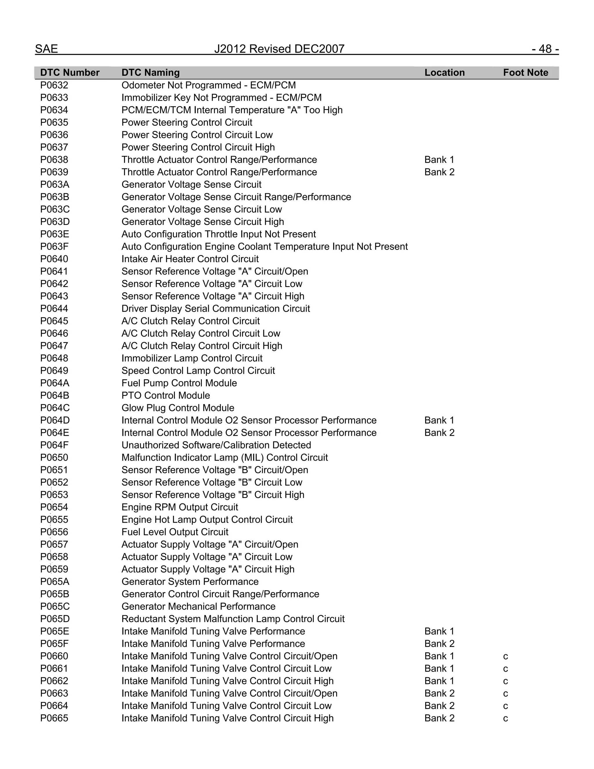 SAE J2012 Revised DEC2007 - 48 -
DTC Number DTC Naming Location Foot Note
P0632 Odometer Not Programmed - ECM/PCM
P0633 Immobilizer Key Not Programmed - ECM/PCM
P0634 PCM/ECM/TCM Internal Temperature "A" Too High
P0635 Power Steering Control Circuit
P0636 Power Steering Control Circuit Low
P0637 Power Steering Control Circuit High
P0638 Throttle Actuator Control Range/Performance Bank 1
P0639 Throttle Actuator Control Range/Performance Bank 2
P063A Generator Voltage Sense Circuit
P063B Generator Voltage Sense Circuit Range/Performance
P063C Generator Voltage Sense Circuit Low
P063D Generator Voltage Sense Circuit High
P063E Auto Configuration Throttle Input Not Present
P063F Auto Configuration Engine Coolant Temperature Input Not Present
P0640 Intake Air Heater Control Circuit
P0641 Sensor Reference Voltage "A" Circuit/Open
P0642 Sensor Reference Voltage "A" Circuit Low
P0643 Sensor Reference Voltage "A" Circuit High
P0644 Driver Display Serial Communication Circuit
P0645 A/C Clutch Relay Control Circuit
P0646 A/C Clutch Relay Control Circuit Low
P0647 A/C Clutch Relay Control Circuit High
P0648 Immobilizer Lamp Control Circuit
P0649 Speed Control Lamp Control Circuit
P064A Fuel Pump Control Module
P064B PTO Control Module
P064C Glow Plug Control Module
P064D Internal Control Module O2 Sensor Processor Performance Bank 1
P064E Internal Control Module O2 Sensor Processor Performance Bank 2
P064F Unauthorized Software/Calibration Detected
P0650 Malfunction Indicator Lamp (MIL) Control Circuit
P0651 Sensor Reference Voltage "B" Circuit/Open
P0652 Sensor Reference Voltage "B" Circuit Low
P0653 Sensor Reference Voltage "B" Circuit High
P0654 Engine RPM Output Circuit
P0655 Engine Hot Lamp Output Control Circuit
P0656 Fuel Level Output Circuit
P0657 Actuator Supply Voltage "A" Circuit/Open
P0658 Actuator Supply Voltage "A" Circuit Low
P0659 Actuator Supply Voltage "A" Circuit High
P065A Generator System Performance
P065B Generator Control Circuit Range/Performance
P065C Generator Mechanical Performance
P065D Reductant System Malfunction Lamp Control Circuit
P065E Intake Manifold Tuning Valve Performance Bank 1
P065F Intake Manifold Tuning Valve Performance Bank 2
P0660 Intake Manifold Tuning Valve Control Circuit/Open Bank 1 c
P0661 Intake Manifold Tuning Valve Control Circuit Low Bank 1 c
P0662 Intake Manifold Tuning Valve Control Circuit High Bank 1 c
P0663 Intake Manifold Tuning Valve Control Circuit/Open Bank 2 c
P0664 Intake Manifold Tuning Valve Control Circuit Low Bank 2 c
P0665 Intake Manifold Tuning Valve Control Circuit High Bank 2 c
--``,,`,``,,`,`,``,``,,,``,``,`,-`-`,,`,,`,`,,`---
 