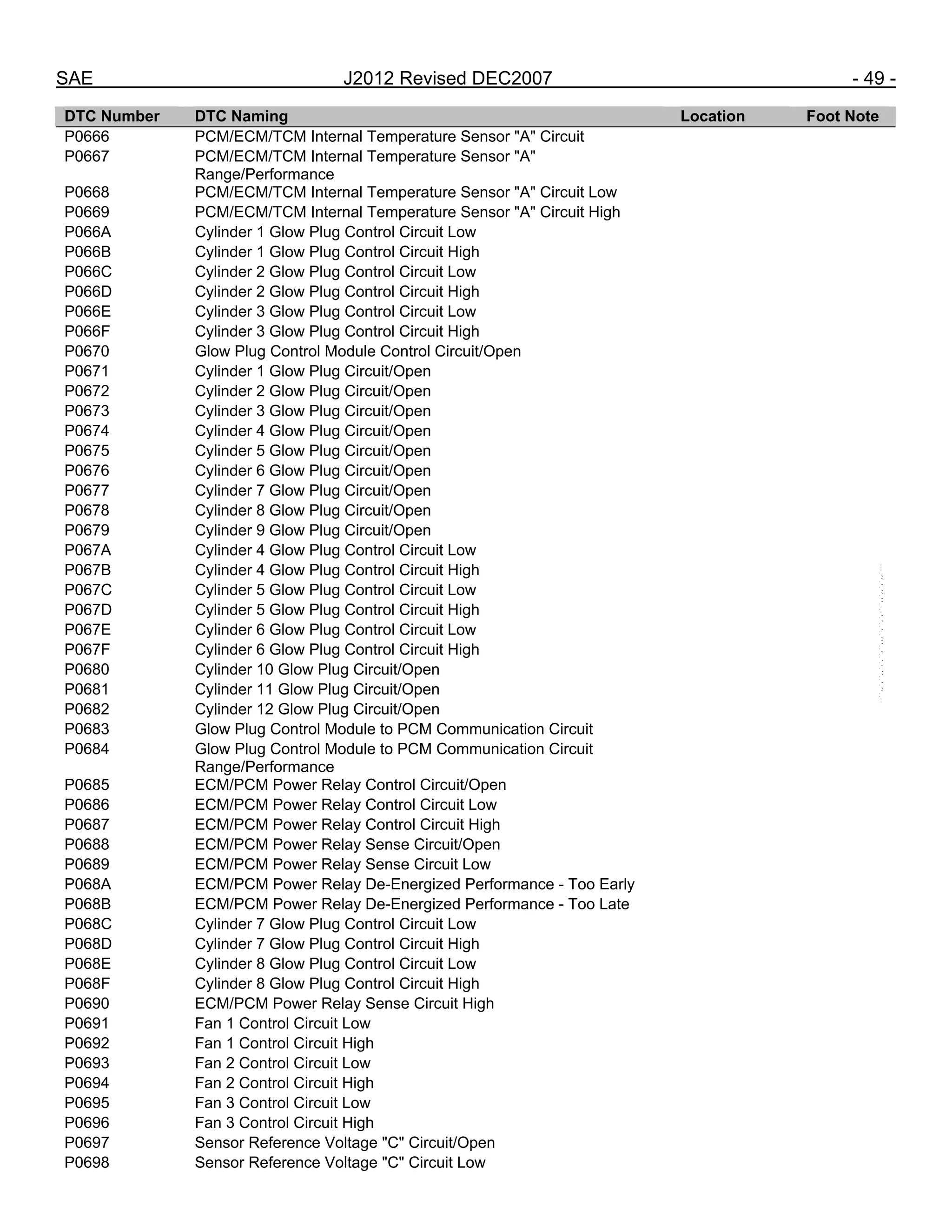 SAE J2012 Revised DEC2007 - 49 -
DTC Number DTC Naming Location Foot Note
P0666 PCM/ECM/TCM Internal Temperature Sensor "A" Circuit
P0667 PCM/ECM/TCM Internal Temperature Sensor "A"
Range/Performance
P0668 PCM/ECM/TCM Internal Temperature Sensor "A" Circuit Low
P0669 PCM/ECM/TCM Internal Temperature Sensor "A" Circuit High
P066A Cylinder 1 Glow Plug Control Circuit Low
P066B Cylinder 1 Glow Plug Control Circuit High
P066C Cylinder 2 Glow Plug Control Circuit Low
P066D Cylinder 2 Glow Plug Control Circuit High
P066E Cylinder 3 Glow Plug Control Circuit Low
P066F Cylinder 3 Glow Plug Control Circuit High
P0670 Glow Plug Control Module Control Circuit/Open
P0671 Cylinder 1 Glow Plug Circuit/Open
P0672 Cylinder 2 Glow Plug Circuit/Open
P0673 Cylinder 3 Glow Plug Circuit/Open
P0674 Cylinder 4 Glow Plug Circuit/Open
P0675 Cylinder 5 Glow Plug Circuit/Open
P0676 Cylinder 6 Glow Plug Circuit/Open
P0677 Cylinder 7 Glow Plug Circuit/Open
P0678 Cylinder 8 Glow Plug Circuit/Open
P0679 Cylinder 9 Glow Plug Circuit/Open
P067A Cylinder 4 Glow Plug Control Circuit Low
P067B Cylinder 4 Glow Plug Control Circuit High
P067C Cylinder 5 Glow Plug Control Circuit Low
P067D Cylinder 5 Glow Plug Control Circuit High
P067E Cylinder 6 Glow Plug Control Circuit Low
P067F Cylinder 6 Glow Plug Control Circuit High
P0680 Cylinder 10 Glow Plug Circuit/Open
P0681 Cylinder 11 Glow Plug Circuit/Open
P0682 Cylinder 12 Glow Plug Circuit/Open
P0683 Glow Plug Control Module to PCM Communication Circuit
P0684 Glow Plug Control Module to PCM Communication Circuit
Range/Performance
P0685 ECM/PCM Power Relay Control Circuit/Open
P0686 ECM/PCM Power Relay Control Circuit Low
P0687 ECM/PCM Power Relay Control Circuit High
P0688 ECM/PCM Power Relay Sense Circuit/Open
P0689 ECM/PCM Power Relay Sense Circuit Low
P068A ECM/PCM Power Relay De-Energized Performance - Too Early
P068B ECM/PCM Power Relay De-Energized Performance - Too Late
P068C Cylinder 7 Glow Plug Control Circuit Low
P068D Cylinder 7 Glow Plug Control Circuit High
P068E Cylinder 8 Glow Plug Control Circuit Low
P068F Cylinder 8 Glow Plug Control Circuit High
P0690 ECM/PCM Power Relay Sense Circuit High
P0691 Fan 1 Control Circuit Low
P0692 Fan 1 Control Circuit High
P0693 Fan 2 Control Circuit Low
P0694 Fan 2 Control Circuit High
P0695 Fan 3 Control Circuit Low
P0696 Fan 3 Control Circuit High
P0697 Sensor Reference Voltage "C" Circuit/Open
P0698 Sensor Reference Voltage "C" Circuit Low
--``,,`,``,,`,`,``,``,,,``,``,`,-`-`,,`,,`,`,,`---
 