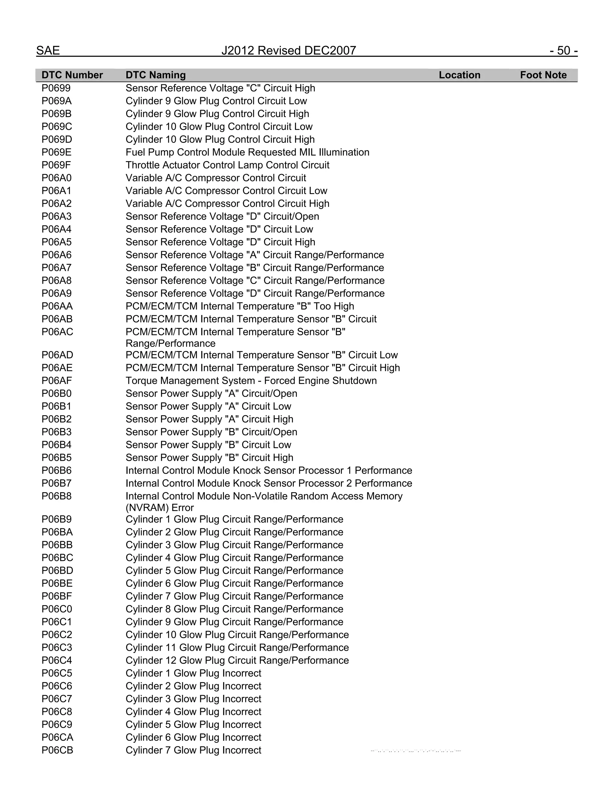 SAE J2012 Revised DEC2007 - 50 -
DTC Number DTC Naming Location Foot Note
P0699 Sensor Reference Voltage "C" Circuit High
P069A Cylinder 9 Glow Plug Control Circuit Low
P069B Cylinder 9 Glow Plug Control Circuit High
P069C Cylinder 10 Glow Plug Control Circuit Low
P069D Cylinder 10 Glow Plug Control Circuit High
P069E Fuel Pump Control Module Requested MIL Illumination
P069F Throttle Actuator Control Lamp Control Circuit
P06A0 Variable A/C Compressor Control Circuit
P06A1 Variable A/C Compressor Control Circuit Low
P06A2 Variable A/C Compressor Control Circuit High
P06A3 Sensor Reference Voltage "D" Circuit/Open
P06A4 Sensor Reference Voltage "D" Circuit Low
P06A5 Sensor Reference Voltage "D" Circuit High
P06A6 Sensor Reference Voltage "A" Circuit Range/Performance
P06A7 Sensor Reference Voltage "B" Circuit Range/Performance
P06A8 Sensor Reference Voltage "C" Circuit Range/Performance
P06A9 Sensor Reference Voltage "D" Circuit Range/Performance
P06AA PCM/ECM/TCM Internal Temperature "B" Too High
P06AB PCM/ECM/TCM Internal Temperature Sensor "B" Circuit
P06AC PCM/ECM/TCM Internal Temperature Sensor "B"
Range/Performance
P06AD PCM/ECM/TCM Internal Temperature Sensor "B" Circuit Low
P06AE PCM/ECM/TCM Internal Temperature Sensor "B" Circuit High
P06AF Torque Management System - Forced Engine Shutdown
P06B0 Sensor Power Supply "A" Circuit/Open
P06B1 Sensor Power Supply "A" Circuit Low
P06B2 Sensor Power Supply "A" Circuit High
P06B3 Sensor Power Supply "B" Circuit/Open
P06B4 Sensor Power Supply "B" Circuit Low
P06B5 Sensor Power Supply "B" Circuit High
P06B6 Internal Control Module Knock Sensor Processor 1 Performance
P06B7 Internal Control Module Knock Sensor Processor 2 Performance
P06B8 Internal Control Module Non-Volatile Random Access Memory
(NVRAM) Error
P06B9 Cylinder 1 Glow Plug Circuit Range/Performance
P06BA Cylinder 2 Glow Plug Circuit Range/Performance
P06BB Cylinder 3 Glow Plug Circuit Range/Performance
P06BC Cylinder 4 Glow Plug Circuit Range/Performance
P06BD Cylinder 5 Glow Plug Circuit Range/Performance
P06BE Cylinder 6 Glow Plug Circuit Range/Performance
P06BF Cylinder 7 Glow Plug Circuit Range/Performance
P06C0 Cylinder 8 Glow Plug Circuit Range/Performance
P06C1 Cylinder 9 Glow Plug Circuit Range/Performance
P06C2 Cylinder 10 Glow Plug Circuit Range/Performance
P06C3 Cylinder 11 Glow Plug Circuit Range/Performance
P06C4 Cylinder 12 Glow Plug Circuit Range/Performance
P06C5 Cylinder 1 Glow Plug Incorrect
P06C6 Cylinder 2 Glow Plug Incorrect
P06C7 Cylinder 3 Glow Plug Incorrect
P06C8 Cylinder 4 Glow Plug Incorrect
P06C9 Cylinder 5 Glow Plug Incorrect
P06CA Cylinder 6 Glow Plug Incorrect
P06CB Cylinder 7 Glow Plug Incorrect --``,,`,``,,`,`,``,``,,,``,``,`,-`-`,,`,,`,`,,`---
 