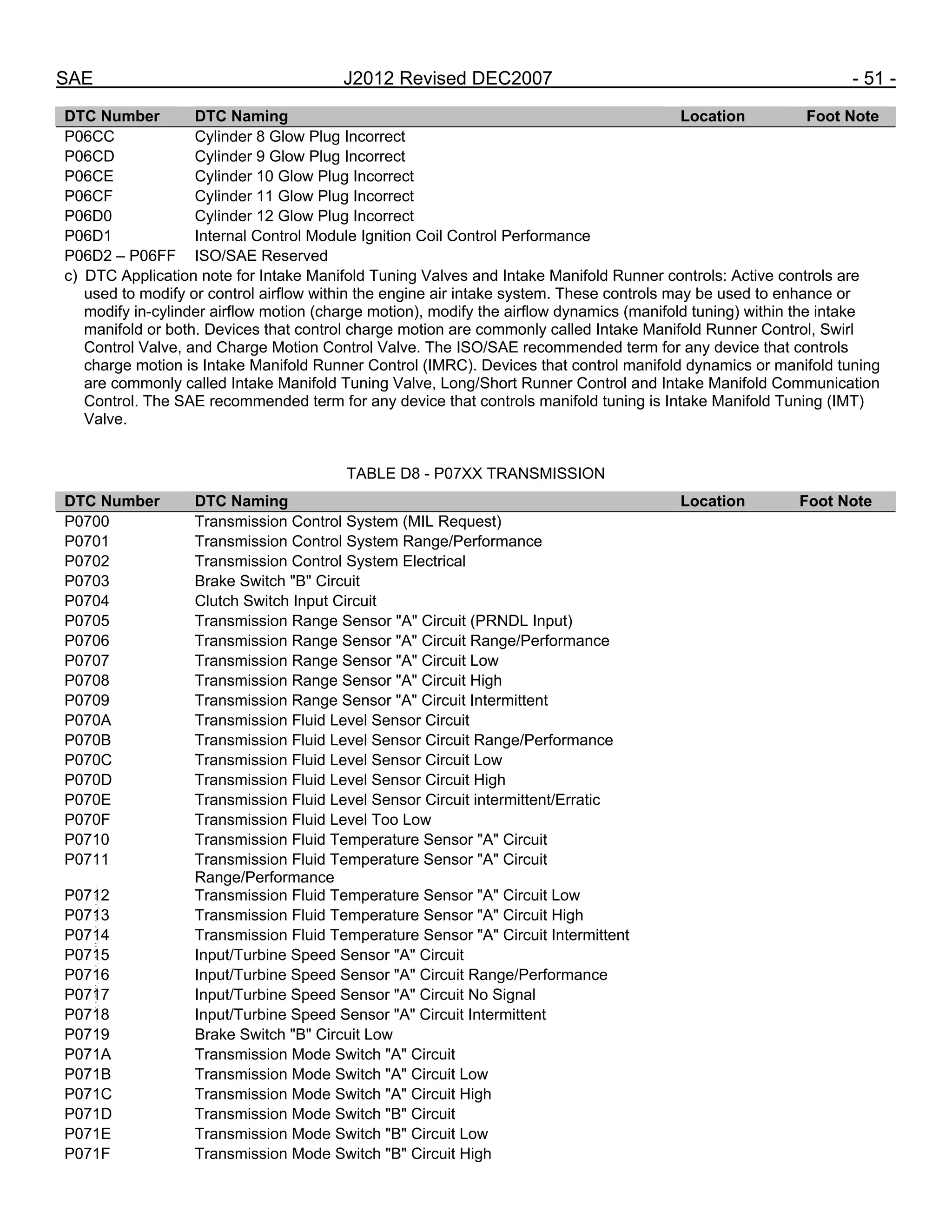 SAE J2012 Revised DEC2007 - 51 -
DTC Number DTC Naming Location Foot Note
P06CC Cylinder 8 Glow Plug Incorrect
P06CD Cylinder 9 Glow Plug Incorrect
P06CE Cylinder 10 Glow Plug Incorrect
P06CF Cylinder 11 Glow Plug Incorrect
P06D0 Cylinder 12 Glow Plug Incorrect
P06D1 Internal Control Module Ignition Coil Control Performance
P06D2 – P06FF ISO/SAE Reserved
c) DTC Application note for Intake Manifold Tuning Valves and Intake Manifold Runner controls: Active controls are
used to modify or control airflow within the engine air intake system. These controls may be used to enhance or
modify in-cylinder airflow motion (charge motion), modify the airflow dynamics (manifold tuning) within the intake
manifold or both. Devices that control charge motion are commonly called Intake Manifold Runner Control, Swirl
Control Valve, and Charge Motion Control Valve. The ISO/SAE recommended term for any device that controls
charge motion is Intake Manifold Runner Control (IMRC). Devices that control manifold dynamics or manifold tuning
are commonly called Intake Manifold Tuning Valve, Long/Short Runner Control and Intake Manifold Communication
Control. The SAE recommended term for any device that controls manifold tuning is Intake Manifold Tuning (IMT)
Valve.
TABLE D8 - P07XX TRANSMISSION
DTC Number DTC Naming Location Foot Note
P0700 Transmission Control System (MIL Request)
P0701 Transmission Control System Range/Performance
P0702 Transmission Control System Electrical
P0703 Brake Switch "B" Circuit
P0704 Clutch Switch Input Circuit
P0705 Transmission Range Sensor "A" Circuit (PRNDL Input)
P0706 Transmission Range Sensor "A" Circuit Range/Performance
P0707 Transmission Range Sensor "A" Circuit Low
P0708 Transmission Range Sensor "A" Circuit High
P0709 Transmission Range Sensor "A" Circuit Intermittent
P070A Transmission Fluid Level Sensor Circuit
P070B Transmission Fluid Level Sensor Circuit Range/Performance
P070C Transmission Fluid Level Sensor Circuit Low
P070D Transmission Fluid Level Sensor Circuit High
P070E Transmission Fluid Level Sensor Circuit intermittent/Erratic
P070F Transmission Fluid Level Too Low
P0710 Transmission Fluid Temperature Sensor "A" Circuit
P0711 Transmission Fluid Temperature Sensor "A" Circuit
Range/Performance
P0712 Transmission Fluid Temperature Sensor "A" Circuit Low
P0713 Transmission Fluid Temperature Sensor "A" Circuit High
P0714 Transmission Fluid Temperature Sensor "A" Circuit Intermittent
P0715 Input/Turbine Speed Sensor "A" Circuit
P0716 Input/Turbine Speed Sensor "A" Circuit Range/Performance
P0717 Input/Turbine Speed Sensor "A" Circuit No Signal
P0718 Input/Turbine Speed Sensor "A" Circuit Intermittent
P0719 Brake Switch "B" Circuit Low
P071A Transmission Mode Switch "A" Circuit
P071B Transmission Mode Switch "A" Circuit Low
P071C Transmission Mode Switch "A" Circuit High
P071D Transmission Mode Switch "B" Circuit
P071E Transmission Mode Switch "B" Circuit Low
P071F Transmission Mode Switch "B" Circuit High
--``,,`,``,,`,`,``,``,,,``,``,`,-`-`,,`,,`,`,,`---
 