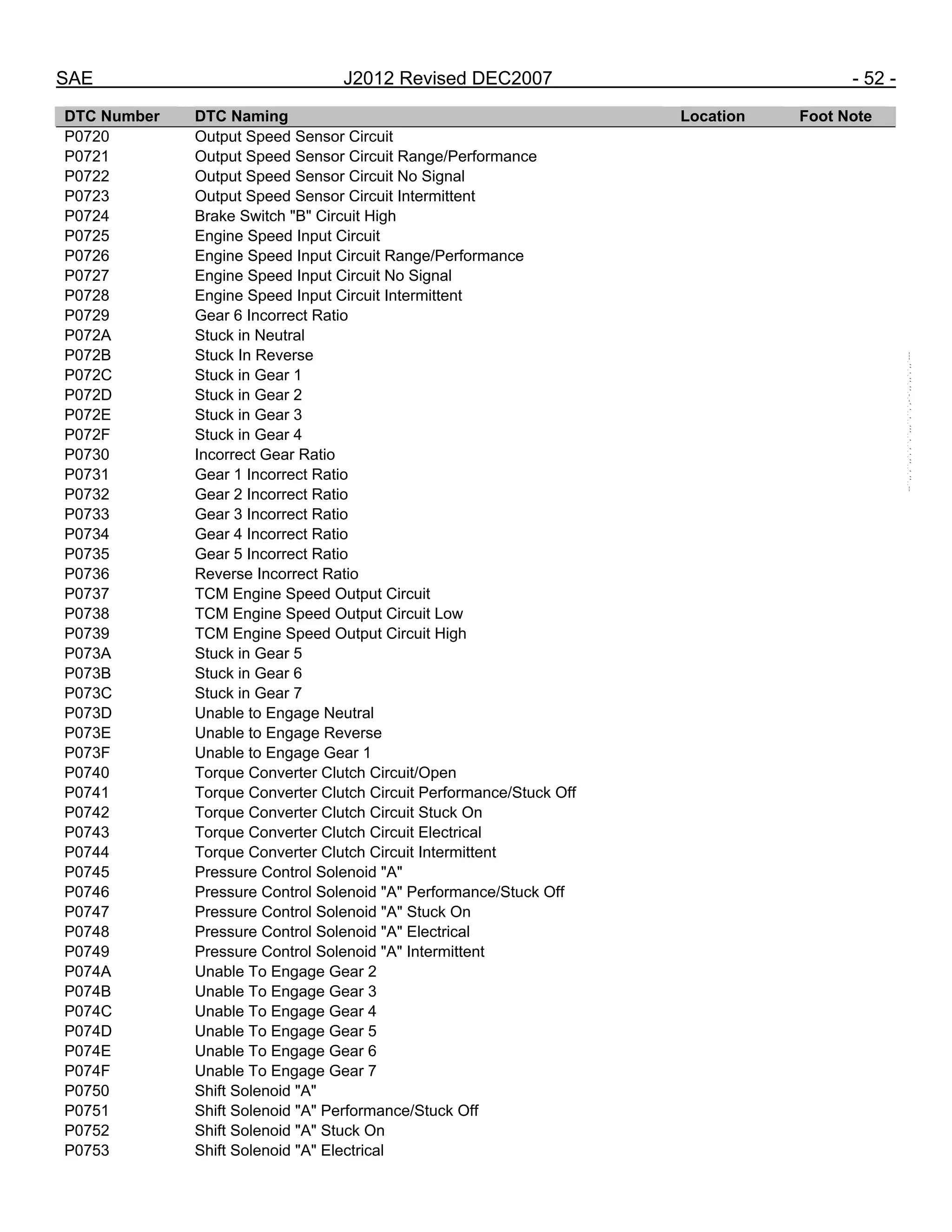 SAE J2012 Revised DEC2007 - 52 -
DTC Number DTC Naming Location Foot Note
P0720 Output Speed Sensor Circuit
P0721 Output Speed Sensor Circuit Range/Performance
P0722 Output Speed Sensor Circuit No Signal
P0723 Output Speed Sensor Circuit Intermittent
P0724 Brake Switch "B" Circuit High
P0725 Engine Speed Input Circuit
P0726 Engine Speed Input Circuit Range/Performance
P0727 Engine Speed Input Circuit No Signal
P0728 Engine Speed Input Circuit Intermittent
P0729 Gear 6 Incorrect Ratio
P072A Stuck in Neutral
P072B Stuck In Reverse
P072C Stuck in Gear 1
P072D Stuck in Gear 2
P072E Stuck in Gear 3
P072F Stuck in Gear 4
P0730 Incorrect Gear Ratio
P0731 Gear 1 Incorrect Ratio
P0732 Gear 2 Incorrect Ratio
P0733 Gear 3 Incorrect Ratio
P0734 Gear 4 Incorrect Ratio
P0735 Gear 5 Incorrect Ratio
P0736 Reverse Incorrect Ratio
P0737 TCM Engine Speed Output Circuit
P0738 TCM Engine Speed Output Circuit Low
P0739 TCM Engine Speed Output Circuit High
P073A Stuck in Gear 5
P073B Stuck in Gear 6
P073C Stuck in Gear 7
P073D Unable to Engage Neutral
P073E Unable to Engage Reverse
P073F Unable to Engage Gear 1
P0740 Torque Converter Clutch Circuit/Open
P0741 Torque Converter Clutch Circuit Performance/Stuck Off
P0742 Torque Converter Clutch Circuit Stuck On
P0743 Torque Converter Clutch Circuit Electrical
P0744 Torque Converter Clutch Circuit Intermittent
P0745 Pressure Control Solenoid "A"
P0746 Pressure Control Solenoid "A" Performance/Stuck Off
P0747 Pressure Control Solenoid "A" Stuck On
P0748 Pressure Control Solenoid "A" Electrical
P0749 Pressure Control Solenoid "A" Intermittent
P074A Unable To Engage Gear 2
P074B Unable To Engage Gear 3
P074C Unable To Engage Gear 4
P074D Unable To Engage Gear 5
P074E Unable To Engage Gear 6
P074F Unable To Engage Gear 7
P0750 Shift Solenoid "A"
P0751 Shift Solenoid "A" Performance/Stuck Off
P0752 Shift Solenoid "A" Stuck On
P0753 Shift Solenoid "A" Electrical
--``,,`,``,,`,`,``,``,,,``,``,`,-`-`,,`,,`,`,,`---
 