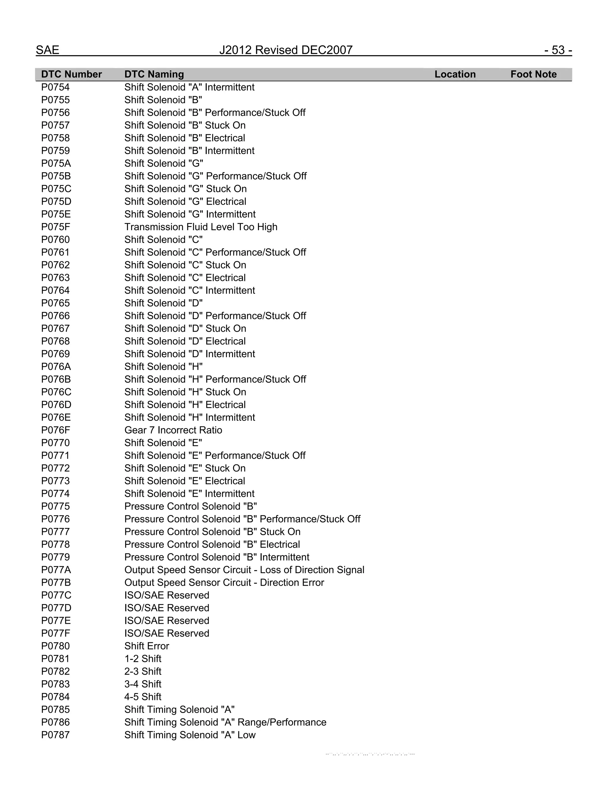 SAE J2012 Revised DEC2007 - 53 -
DTC Number DTC Naming Location Foot Note
P0754 Shift Solenoid "A" Intermittent
P0755 Shift Solenoid "B"
P0756 Shift Solenoid "B" Performance/Stuck Off
P0757 Shift Solenoid "B" Stuck On
P0758 Shift Solenoid "B" Electrical
P0759 Shift Solenoid "B" Intermittent
P075A Shift Solenoid "G"
P075B Shift Solenoid "G" Performance/Stuck Off
P075C Shift Solenoid "G" Stuck On
P075D Shift Solenoid "G" Electrical
P075E Shift Solenoid "G" Intermittent
P075F Transmission Fluid Level Too High
P0760 Shift Solenoid "C"
P0761 Shift Solenoid "C" Performance/Stuck Off
P0762 Shift Solenoid "C" Stuck On
P0763 Shift Solenoid "C" Electrical
P0764 Shift Solenoid "C" Intermittent
P0765 Shift Solenoid "D"
P0766 Shift Solenoid "D" Performance/Stuck Off
P0767 Shift Solenoid "D" Stuck On
P0768 Shift Solenoid "D" Electrical
P0769 Shift Solenoid "D" Intermittent
P076A Shift Solenoid "H"
P076B Shift Solenoid "H" Performance/Stuck Off
P076C Shift Solenoid "H" Stuck On
P076D Shift Solenoid "H" Electrical
P076E Shift Solenoid "H" Intermittent
P076F Gear 7 Incorrect Ratio
P0770 Shift Solenoid "E"
P0771 Shift Solenoid "E" Performance/Stuck Off
P0772 Shift Solenoid "E" Stuck On
P0773 Shift Solenoid "E" Electrical
P0774 Shift Solenoid "E" Intermittent
P0775 Pressure Control Solenoid "B"
P0776 Pressure Control Solenoid "B" Performance/Stuck Off
P0777 Pressure Control Solenoid "B" Stuck On
P0778 Pressure Control Solenoid "B" Electrical
P0779 Pressure Control Solenoid "B" Intermittent
P077A Output Speed Sensor Circuit - Loss of Direction Signal
P077B Output Speed Sensor Circuit - Direction Error
P077C ISO/SAE Reserved
P077D ISO/SAE Reserved
P077E ISO/SAE Reserved
P077F ISO/SAE Reserved
P0780 Shift Error
P0781 1-2 Shift
P0782 2-3 Shift
P0783 3-4 Shift
P0784 4-5 Shift
P0785 Shift Timing Solenoid "A"
P0786 Shift Timing Solenoid "A" Range/Performance
P0787 Shift Timing Solenoid "A" Low
--``,,`,``,,`,`,``,``,,,``,``,`,-`-`,,`,,`,`,,`---
 