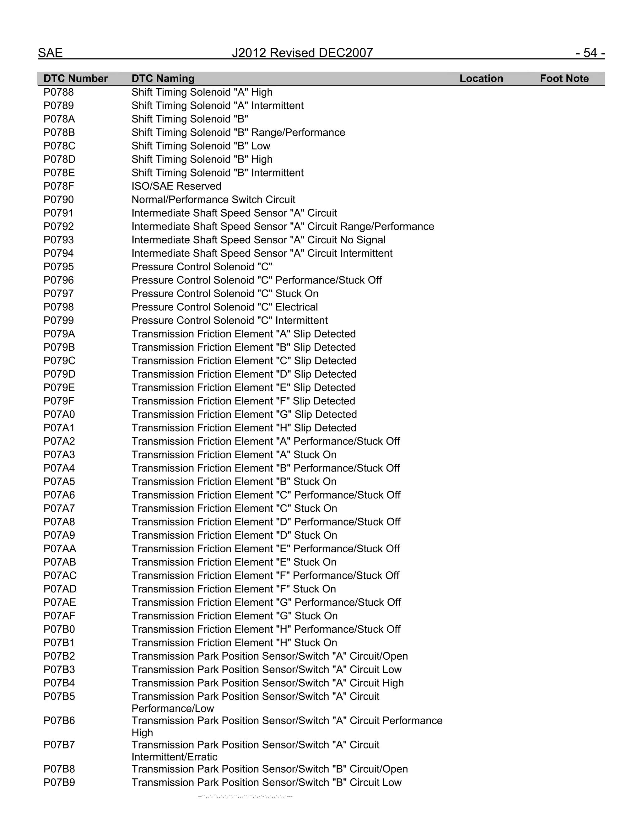 SAE J2012 Revised DEC2007 - 54 -
DTC Number DTC Naming Location Foot Note
P0788 Shift Timing Solenoid "A" High
P0789 Shift Timing Solenoid "A" Intermittent
P078A Shift Timing Solenoid "B"
P078B Shift Timing Solenoid "B" Range/Performance
P078C Shift Timing Solenoid "B" Low
P078D Shift Timing Solenoid "B" High
P078E Shift Timing Solenoid "B" Intermittent
P078F ISO/SAE Reserved
P0790 Normal/Performance Switch Circuit
P0791 Intermediate Shaft Speed Sensor "A" Circuit
P0792 Intermediate Shaft Speed Sensor "A" Circuit Range/Performance
P0793 Intermediate Shaft Speed Sensor "A" Circuit No Signal
P0794 Intermediate Shaft Speed Sensor "A" Circuit Intermittent
P0795 Pressure Control Solenoid "C"
P0796 Pressure Control Solenoid "C" Performance/Stuck Off
P0797 Pressure Control Solenoid "C" Stuck On
P0798 Pressure Control Solenoid "C" Electrical
P0799 Pressure Control Solenoid "C" Intermittent
P079A Transmission Friction Element "A" Slip Detected
P079B Transmission Friction Element "B" Slip Detected
P079C Transmission Friction Element "C" Slip Detected
P079D Transmission Friction Element "D" Slip Detected
P079E Transmission Friction Element "E" Slip Detected
P079F Transmission Friction Element "F" Slip Detected
P07A0 Transmission Friction Element "G" Slip Detected
P07A1 Transmission Friction Element "H" Slip Detected
P07A2 Transmission Friction Element "A" Performance/Stuck Off
P07A3 Transmission Friction Element "A" Stuck On
P07A4 Transmission Friction Element "B" Performance/Stuck Off
P07A5 Transmission Friction Element "B" Stuck On
P07A6 Transmission Friction Element "C" Performance/Stuck Off
P07A7 Transmission Friction Element "C" Stuck On
P07A8 Transmission Friction Element "D" Performance/Stuck Off
P07A9 Transmission Friction Element "D" Stuck On
P07AA Transmission Friction Element "E" Performance/Stuck Off
P07AB Transmission Friction Element "E" Stuck On
P07AC Transmission Friction Element "F" Performance/Stuck Off
P07AD Transmission Friction Element "F" Stuck On
P07AE Transmission Friction Element "G" Performance/Stuck Off
P07AF Transmission Friction Element "G" Stuck On
P07B0 Transmission Friction Element "H" Performance/Stuck Off
P07B1 Transmission Friction Element "H" Stuck On
P07B2 Transmission Park Position Sensor/Switch "A" Circuit/Open
P07B3 Transmission Park Position Sensor/Switch "A" Circuit Low
P07B4 Transmission Park Position Sensor/Switch "A" Circuit High
P07B5 Transmission Park Position Sensor/Switch "A" Circuit
Performance/Low
P07B6 Transmission Park Position Sensor/Switch "A" Circuit Performance
High
P07B7 Transmission Park Position Sensor/Switch "A" Circuit
Intermittent/Erratic
P07B8 Transmission Park Position Sensor/Switch "B" Circuit/Open
P07B9 Transmission Park Position Sensor/Switch "B" Circuit Low
--``,,`,``,,`,`,``,``,,,``,``,`,-`-`,,`,,`,`,,`---
 