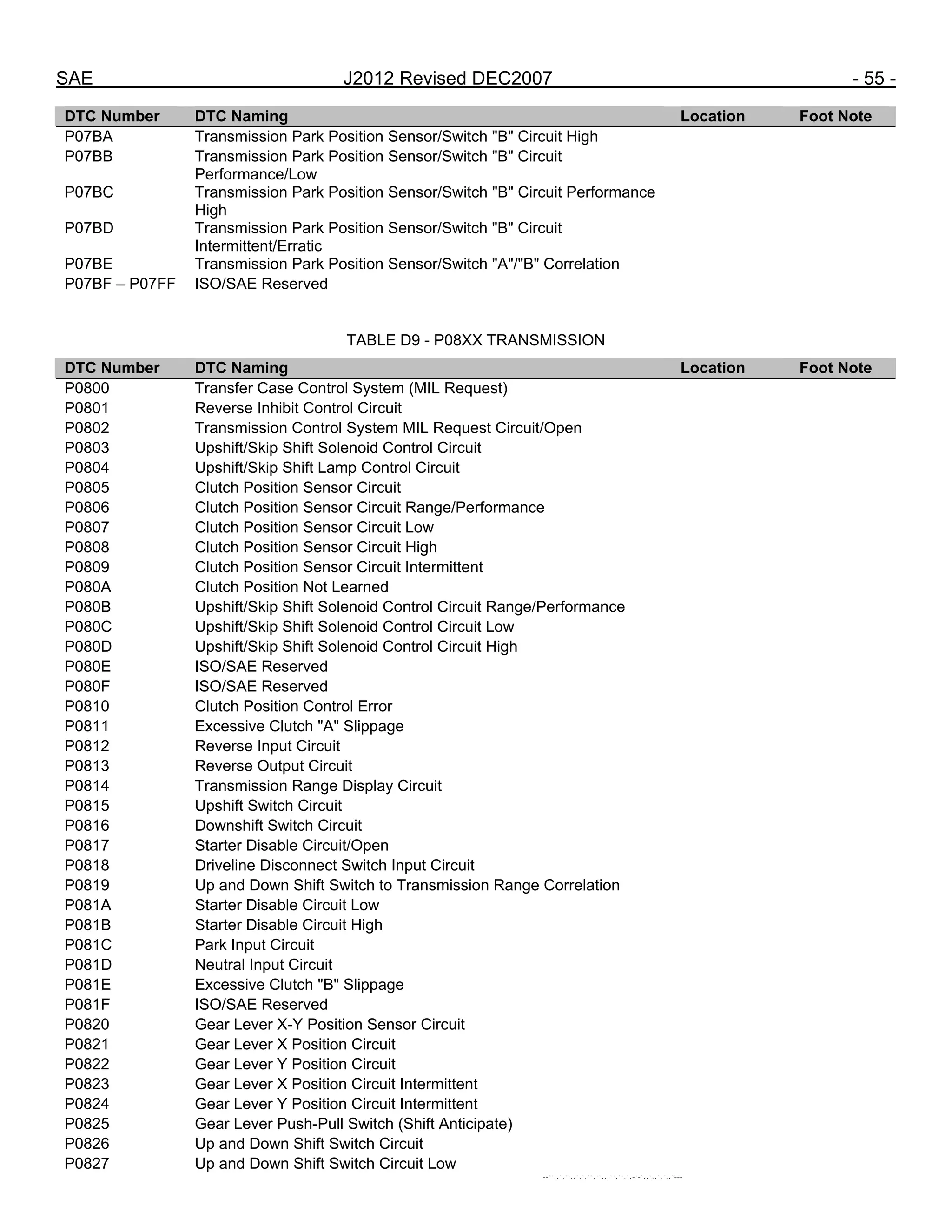 SAE J2012 Revised DEC2007 - 55 -
DTC Number DTC Naming Location Foot Note
P07BA Transmission Park Position Sensor/Switch "B" Circuit High
P07BB Transmission Park Position Sensor/Switch "B" Circuit
Performance/Low
P07BC Transmission Park Position Sensor/Switch "B" Circuit Performance
High
P07BD Transmission Park Position Sensor/Switch "B" Circuit
Intermittent/Erratic
P07BE Transmission Park Position Sensor/Switch "A"/"B" Correlation
P07BF – P07FF ISO/SAE Reserved
TABLE D9 - P08XX TRANSMISSION
DTC Number DTC Naming Location Foot Note
P0800 Transfer Case Control System (MIL Request)
P0801 Reverse Inhibit Control Circuit
P0802 Transmission Control System MIL Request Circuit/Open
P0803 Upshift/Skip Shift Solenoid Control Circuit
P0804 Upshift/Skip Shift Lamp Control Circuit
P0805 Clutch Position Sensor Circuit
P0806 Clutch Position Sensor Circuit Range/Performance
P0807 Clutch Position Sensor Circuit Low
P0808 Clutch Position Sensor Circuit High
P0809 Clutch Position Sensor Circuit Intermittent
P080A Clutch Position Not Learned
P080B Upshift/Skip Shift Solenoid Control Circuit Range/Performance
P080C Upshift/Skip Shift Solenoid Control Circuit Low
P080D Upshift/Skip Shift Solenoid Control Circuit High
P080E ISO/SAE Reserved
P080F ISO/SAE Reserved
P0810 Clutch Position Control Error
P0811 Excessive Clutch "A" Slippage
P0812 Reverse Input Circuit
P0813 Reverse Output Circuit
P0814 Transmission Range Display Circuit
P0815 Upshift Switch Circuit
P0816 Downshift Switch Circuit
P0817 Starter Disable Circuit/Open
P0818 Driveline Disconnect Switch Input Circuit
P0819 Up and Down Shift Switch to Transmission Range Correlation
P081A Starter Disable Circuit Low
P081B Starter Disable Circuit High
P081C Park Input Circuit
P081D Neutral Input Circuit
P081E Excessive Clutch "B" Slippage
P081F ISO/SAE Reserved
P0820 Gear Lever X-Y Position Sensor Circuit
P0821 Gear Lever X Position Circuit
P0822 Gear Lever Y Position Circuit
P0823 Gear Lever X Position Circuit Intermittent
P0824 Gear Lever Y Position Circuit Intermittent
P0825 Gear Lever Push-Pull Switch (Shift Anticipate)
P0826 Up and Down Shift Switch Circuit
P0827 Up and Down Shift Switch Circuit Low
--``,,`,``,,`,`,``,``,,,``,``,`,-`-`,,`,,`,`,,`---
 