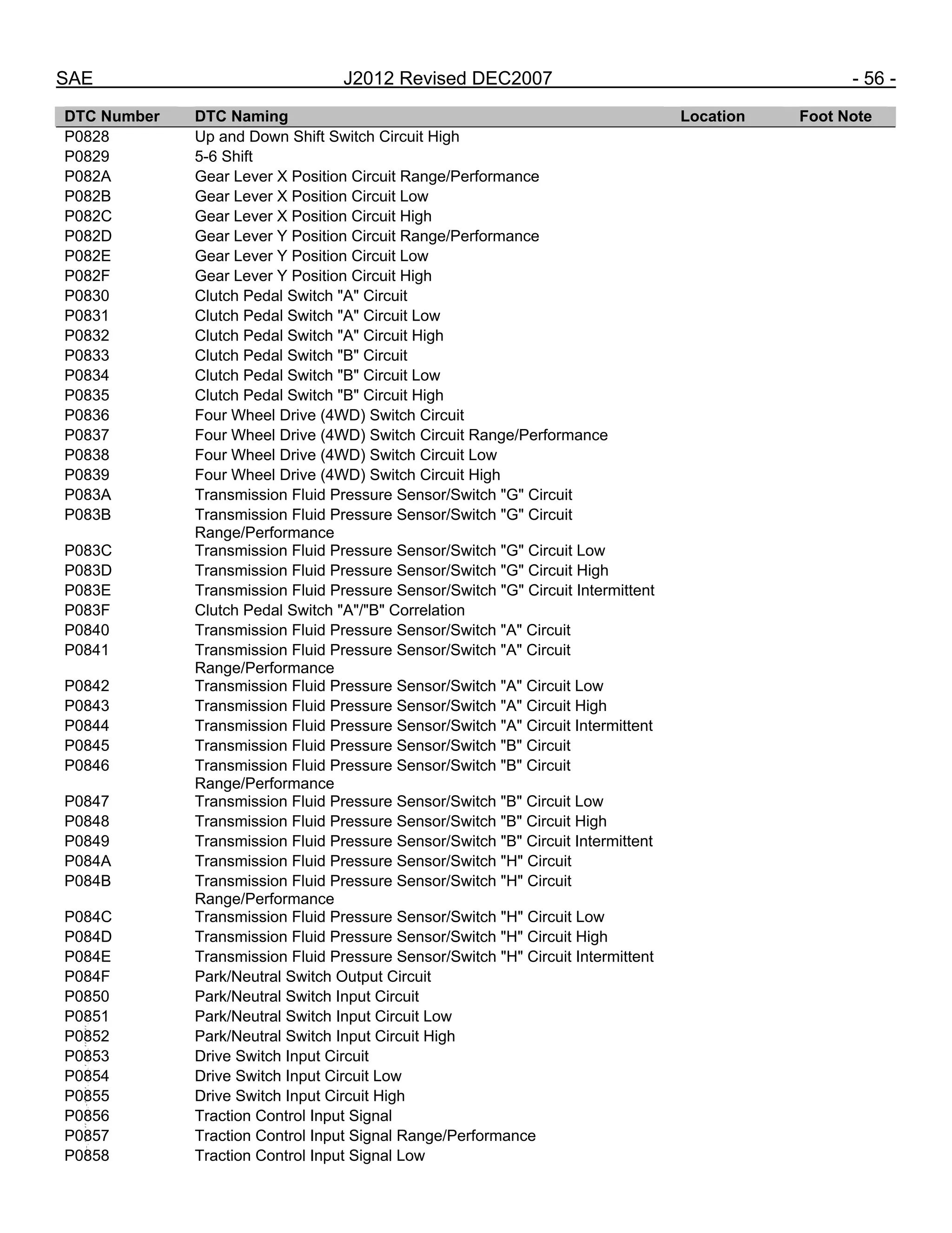 SAE J2012 Revised DEC2007 - 56 -
DTC Number DTC Naming Location Foot Note
P0828 Up and Down Shift Switch Circuit High
P0829 5-6 Shift
P082A Gear Lever X Position Circuit Range/Performance
P082B Gear Lever X Position Circuit Low
P082C Gear Lever X Position Circuit High
P082D Gear Lever Y Position Circuit Range/Performance
P082E Gear Lever Y Position Circuit Low
P082F Gear Lever Y Position Circuit High
P0830 Clutch Pedal Switch "A" Circuit
P0831 Clutch Pedal Switch "A" Circuit Low
P0832 Clutch Pedal Switch "A" Circuit High
P0833 Clutch Pedal Switch "B" Circuit
P0834 Clutch Pedal Switch "B" Circuit Low
P0835 Clutch Pedal Switch "B" Circuit High
P0836 Four Wheel Drive (4WD) Switch Circuit
P0837 Four Wheel Drive (4WD) Switch Circuit Range/Performance
P0838 Four Wheel Drive (4WD) Switch Circuit Low
P0839 Four Wheel Drive (4WD) Switch Circuit High
P083A Transmission Fluid Pressure Sensor/Switch "G" Circuit
P083B Transmission Fluid Pressure Sensor/Switch "G" Circuit
Range/Performance
P083C Transmission Fluid Pressure Sensor/Switch "G" Circuit Low
P083D Transmission Fluid Pressure Sensor/Switch "G" Circuit High
P083E Transmission Fluid Pressure Sensor/Switch "G" Circuit Intermittent
P083F Clutch Pedal Switch "A"/"B" Correlation
P0840 Transmission Fluid Pressure Sensor/Switch "A" Circuit
P0841 Transmission Fluid Pressure Sensor/Switch "A" Circuit
Range/Performance
P0842 Transmission Fluid Pressure Sensor/Switch "A" Circuit Low
P0843 Transmission Fluid Pressure Sensor/Switch "A" Circuit High
P0844 Transmission Fluid Pressure Sensor/Switch "A" Circuit Intermittent
P0845 Transmission Fluid Pressure Sensor/Switch "B" Circuit
P0846 Transmission Fluid Pressure Sensor/Switch "B" Circuit
Range/Performance
P0847 Transmission Fluid Pressure Sensor/Switch "B" Circuit Low
P0848 Transmission Fluid Pressure Sensor/Switch "B" Circuit High
P0849 Transmission Fluid Pressure Sensor/Switch "B" Circuit Intermittent
P084A Transmission Fluid Pressure Sensor/Switch "H" Circuit
P084B Transmission Fluid Pressure Sensor/Switch "H" Circuit
Range/Performance
P084C Transmission Fluid Pressure Sensor/Switch "H" Circuit Low
P084D Transmission Fluid Pressure Sensor/Switch "H" Circuit High
P084E Transmission Fluid Pressure Sensor/Switch "H" Circuit Intermittent
P084F Park/Neutral Switch Output Circuit
P0850 Park/Neutral Switch Input Circuit
P0851 Park/Neutral Switch Input Circuit Low
P0852 Park/Neutral Switch Input Circuit High
P0853 Drive Switch Input Circuit
P0854 Drive Switch Input Circuit Low
P0855 Drive Switch Input Circuit High
P0856 Traction Control Input Signal
P0857 Traction Control Input Signal Range/Performance
P0858 Traction Control Input Signal Low
--``,,`,``,,`,`,``,``,,,``,``,`,-`-`,,`,,`,`,,`---
 