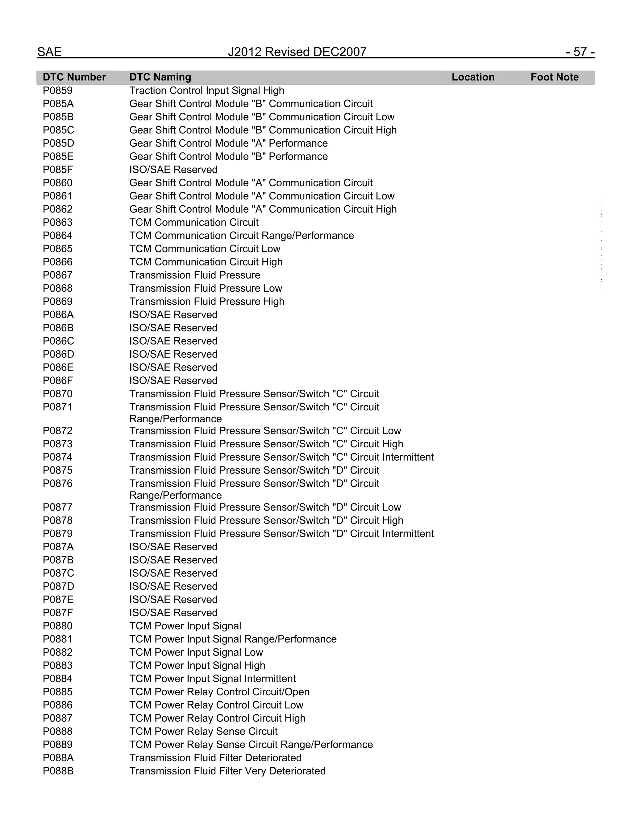 SAE J2012 Revised DEC2007 - 57 -
DTC Number DTC Naming Location Foot Note
P0859 Traction Control Input Signal High
P085A Gear Shift Control Module "B" Communication Circuit
P085B Gear Shift Control Module "B" Communication Circuit Low
P085C Gear Shift Control Module "B" Communication Circuit High
P085D Gear Shift Control Module "A" Performance
P085E Gear Shift Control Module "B" Performance
P085F ISO/SAE Reserved
P0860 Gear Shift Control Module "A" Communication Circuit
P0861 Gear Shift Control Module "A" Communication Circuit Low
P0862 Gear Shift Control Module "A" Communication Circuit High
P0863 TCM Communication Circuit
P0864 TCM Communication Circuit Range/Performance
P0865 TCM Communication Circuit Low
P0866 TCM Communication Circuit High
P0867 Transmission Fluid Pressure
P0868 Transmission Fluid Pressure Low
P0869 Transmission Fluid Pressure High
P086A ISO/SAE Reserved
P086B ISO/SAE Reserved
P086C ISO/SAE Reserved
P086D ISO/SAE Reserved
P086E ISO/SAE Reserved
P086F ISO/SAE Reserved
P0870 Transmission Fluid Pressure Sensor/Switch "C" Circuit
P0871 Transmission Fluid Pressure Sensor/Switch "C" Circuit
Range/Performance
P0872 Transmission Fluid Pressure Sensor/Switch "C" Circuit Low
P0873 Transmission Fluid Pressure Sensor/Switch "C" Circuit High
P0874 Transmission Fluid Pressure Sensor/Switch "C" Circuit Intermittent
P0875 Transmission Fluid Pressure Sensor/Switch "D" Circuit
P0876 Transmission Fluid Pressure Sensor/Switch "D" Circuit
Range/Performance
P0877 Transmission Fluid Pressure Sensor/Switch "D" Circuit Low
P0878 Transmission Fluid Pressure Sensor/Switch "D" Circuit High
P0879 Transmission Fluid Pressure Sensor/Switch "D" Circuit Intermittent
P087A ISO/SAE Reserved
P087B ISO/SAE Reserved
P087C ISO/SAE Reserved
P087D ISO/SAE Reserved
P087E ISO/SAE Reserved
P087F ISO/SAE Reserved
P0880 TCM Power Input Signal
P0881 TCM Power Input Signal Range/Performance
P0882 TCM Power Input Signal Low
P0883 TCM Power Input Signal High
P0884 TCM Power Input Signal Intermittent
P0885 TCM Power Relay Control Circuit/Open
P0886 TCM Power Relay Control Circuit Low
P0887 TCM Power Relay Control Circuit High
P0888 TCM Power Relay Sense Circuit
P0889 TCM Power Relay Sense Circuit Range/Performance
P088A Transmission Fluid Filter Deteriorated
P088B Transmission Fluid Filter Very Deteriorated
--``,,`,``,,`,`,``,``,,,``,``,`,-`-`,,`,,`,`,,`---
 