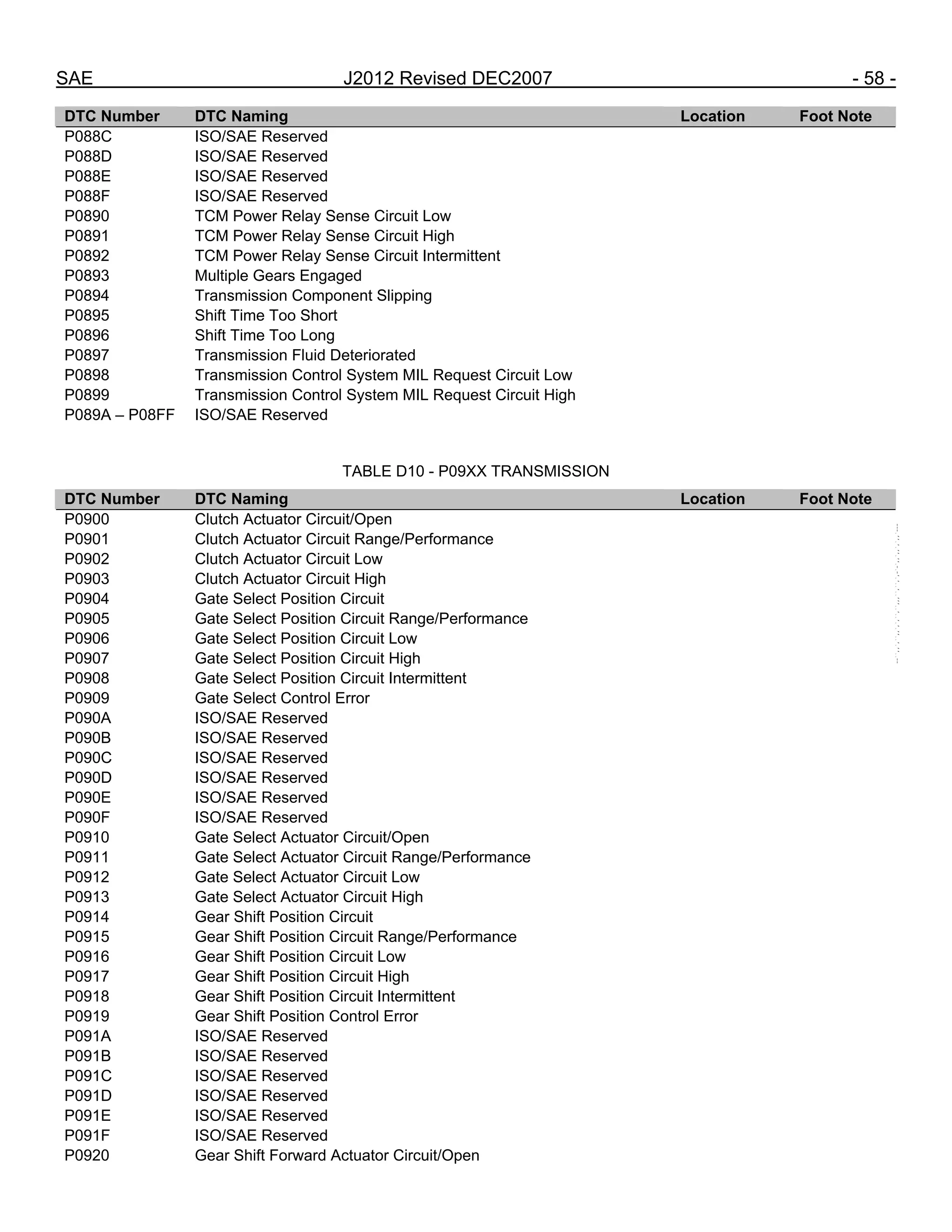SAE J2012 Revised DEC2007 - 58 -
DTC Number DTC Naming Location Foot Note
P088C ISO/SAE Reserved
P088D ISO/SAE Reserved
P088E ISO/SAE Reserved
P088F ISO/SAE Reserved
P0890 TCM Power Relay Sense Circuit Low
P0891 TCM Power Relay Sense Circuit High
P0892 TCM Power Relay Sense Circuit Intermittent
P0893 Multiple Gears Engaged
P0894 Transmission Component Slipping
P0895 Shift Time Too Short
P0896 Shift Time Too Long
P0897 Transmission Fluid Deteriorated
P0898 Transmission Control System MIL Request Circuit Low
P0899 Transmission Control System MIL Request Circuit High
P089A – P08FF ISO/SAE Reserved
TABLE D10 - P09XX TRANSMISSION
DTC Number DTC Naming Location Foot Note
P0900 Clutch Actuator Circuit/Open
P0901 Clutch Actuator Circuit Range/Performance
P0902 Clutch Actuator Circuit Low
P0903 Clutch Actuator Circuit High
P0904 Gate Select Position Circuit
P0905 Gate Select Position Circuit Range/Performance
P0906 Gate Select Position Circuit Low
P0907 Gate Select Position Circuit High
P0908 Gate Select Position Circuit Intermittent
P0909 Gate Select Control Error
P090A ISO/SAE Reserved
P090B ISO/SAE Reserved
P090C ISO/SAE Reserved
P090D ISO/SAE Reserved
P090E ISO/SAE Reserved
P090F ISO/SAE Reserved
P0910 Gate Select Actuator Circuit/Open
P0911 Gate Select Actuator Circuit Range/Performance
P0912 Gate Select Actuator Circuit Low
P0913 Gate Select Actuator Circuit High
P0914 Gear Shift Position Circuit
P0915 Gear Shift Position Circuit Range/Performance
P0916 Gear Shift Position Circuit Low
P0917 Gear Shift Position Circuit High
P0918 Gear Shift Position Circuit Intermittent
P0919 Gear Shift Position Control Error
P091A ISO/SAE Reserved
P091B ISO/SAE Reserved
P091C ISO/SAE Reserved
P091D ISO/SAE Reserved
P091E ISO/SAE Reserved
P091F ISO/SAE Reserved
P0920 Gear Shift Forward Actuator Circuit/Open
--``,,`,``,,`,`,``,``,,,``,``,`,-`-`,,`,,`,`,,`---
 