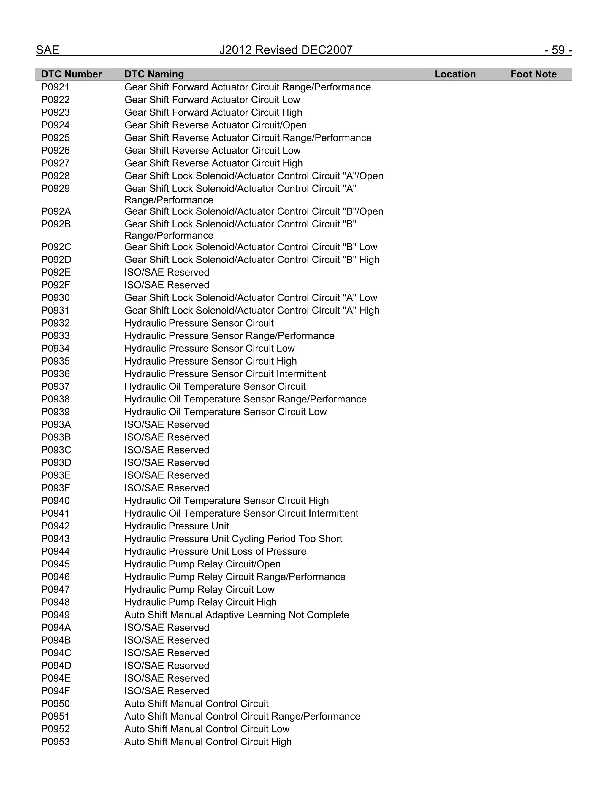 SAE J2012 Revised DEC2007 - 59 -
DTC Number DTC Naming Location Foot Note
P0921 Gear Shift Forward Actuator Circuit Range/Performance
P0922 Gear Shift Forward Actuator Circuit Low
P0923 Gear Shift Forward Actuator Circuit High
P0924 Gear Shift Reverse Actuator Circuit/Open
P0925 Gear Shift Reverse Actuator Circuit Range/Performance
P0926 Gear Shift Reverse Actuator Circuit Low
P0927 Gear Shift Reverse Actuator Circuit High
P0928 Gear Shift Lock Solenoid/Actuator Control Circuit "A"/Open
P0929 Gear Shift Lock Solenoid/Actuator Control Circuit "A"
Range/Performance
P092A Gear Shift Lock Solenoid/Actuator Control Circuit "B"/Open
P092B Gear Shift Lock Solenoid/Actuator Control Circuit "B"
Range/Performance
P092C Gear Shift Lock Solenoid/Actuator Control Circuit "B" Low
P092D Gear Shift Lock Solenoid/Actuator Control Circuit "B" High
P092E ISO/SAE Reserved
P092F ISO/SAE Reserved
P0930 Gear Shift Lock Solenoid/Actuator Control Circuit "A" Low
P0931 Gear Shift Lock Solenoid/Actuator Control Circuit "A" High
P0932 Hydraulic Pressure Sensor Circuit
P0933 Hydraulic Pressure Sensor Range/Performance
P0934 Hydraulic Pressure Sensor Circuit Low
P0935 Hydraulic Pressure Sensor Circuit High
P0936 Hydraulic Pressure Sensor Circuit Intermittent
P0937 Hydraulic Oil Temperature Sensor Circuit
P0938 Hydraulic Oil Temperature Sensor Range/Performance
P0939 Hydraulic Oil Temperature Sensor Circuit Low
P093A ISO/SAE Reserved
P093B ISO/SAE Reserved
P093C ISO/SAE Reserved
P093D ISO/SAE Reserved
P093E ISO/SAE Reserved
P093F ISO/SAE Reserved
P0940 Hydraulic Oil Temperature Sensor Circuit High
P0941 Hydraulic Oil Temperature Sensor Circuit Intermittent
P0942 Hydraulic Pressure Unit
P0943 Hydraulic Pressure Unit Cycling Period Too Short
P0944 Hydraulic Pressure Unit Loss of Pressure
P0945 Hydraulic Pump Relay Circuit/Open
P0946 Hydraulic Pump Relay Circuit Range/Performance
P0947 Hydraulic Pump Relay Circuit Low
P0948 Hydraulic Pump Relay Circuit High
P0949 Auto Shift Manual Adaptive Learning Not Complete
P094A ISO/SAE Reserved
P094B ISO/SAE Reserved
P094C ISO/SAE Reserved
P094D ISO/SAE Reserved
P094E ISO/SAE Reserved
P094F ISO/SAE Reserved
P0950 Auto Shift Manual Control Circuit
P0951 Auto Shift Manual Control Circuit Range/Performance
P0952 Auto Shift Manual Control Circuit Low
P0953 Auto Shift Manual Control Circuit High
--``,,`,``,,`,`,``,``,,,``,``,`,-`-`,,`,,`,`,,`---
 