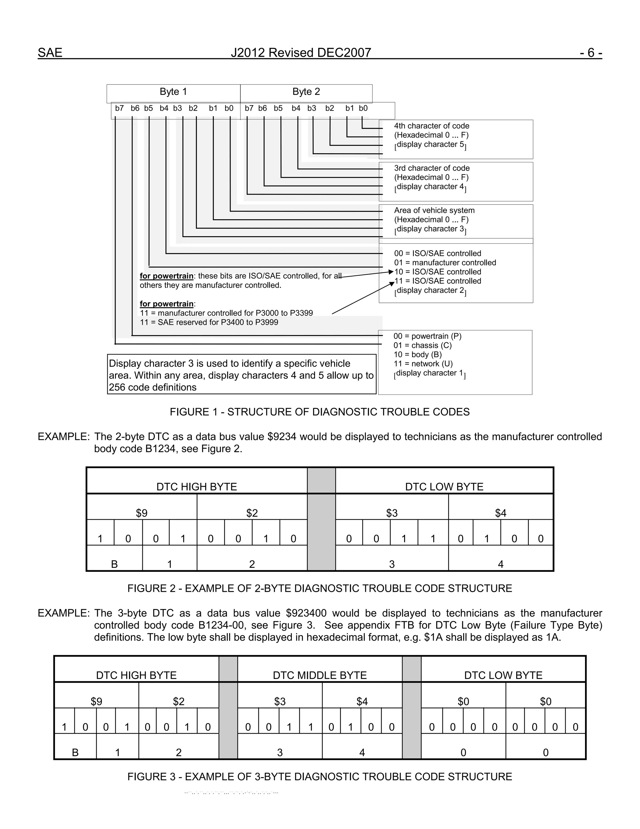 SAE J2012 Revised DEC2007 - 6 -
b7 b6 b5 b4 b3 b2 b1 b0 b7 b6 b5 b4 b3 b2 b1 b0
Byte 1 Byte 2
4th character of code
(Hexadecimal 0 ... F)
[display character 5]
3rd character of code
(Hexadecimal 0 ... F)
[display character 4]
Area of vehicle system
(Hexadecimal 0 ... F)
[display character 3]
00 = ISO/SAE controlled
01 = manufacturer controlled
10 = ISO/SAE controlled
11 = ISO/SAE controlled
[display character 2]
00 = powertrain (P)
01 = chassis (C)
10 = body (B)
11 = network (U)
[display character 1]
for powertrain: these bits are ISO/SAE controlled, for all
others they are manufacturer controlled.
Display character 3 is used to identify a specific vehicle
area. Within any area, display characters 4 and 5 allow up to
256 code definitions
for powertrain:
11 = manufacturer controlled for P3000 to P3399
11 = SAE reserved for P3400 to P3999
FIGURE 1 - STRUCTURE OF DIAGNOSTIC TROUBLE CODES
EXAMPLE: The 2-byte DTC as a data bus value $9234 would be displayed to technicians as the manufacturer controlled
body code B1234, see Figure 2.
DTC HIGH BYTE DTC LOW BYTE
$9 $2 $3 $4
1 0 0 1 0 0 1 0 0 0 1 1 0 1 0 0
B 1 2 3 4
FIGURE 2 - EXAMPLE OF 2-BYTE DIAGNOSTIC TROUBLE CODE STRUCTURE
EXAMPLE: The 3-byte DTC as a data bus value $923400 would be displayed to technicians as the manufacturer
controlled body code B1234-00, see Figure 3. See appendix FTB for DTC Low Byte (Failure Type Byte)
definitions. The low byte shall be displayed in hexadecimal format, e.g. $1A shall be displayed as 1A.
DTC HIGH BYTE DTC MIDDLE BYTE DTC LOW BYTE
$9 $2 $3 $4 $0 $0
1 0 0 1 0 0 1 0 0 0 1 1 0 1 0 0 0 0 0 0 0 0 0 0
B 1 2 3 4 0 0
FIGURE 3 - EXAMPLE OF 3-BYTE DIAGNOSTIC TROUBLE CODE STRUCTURE
--``,,`,``,,`,`,``,``,,,``,``,`,-`-`,,`,,`,`,,`---
 