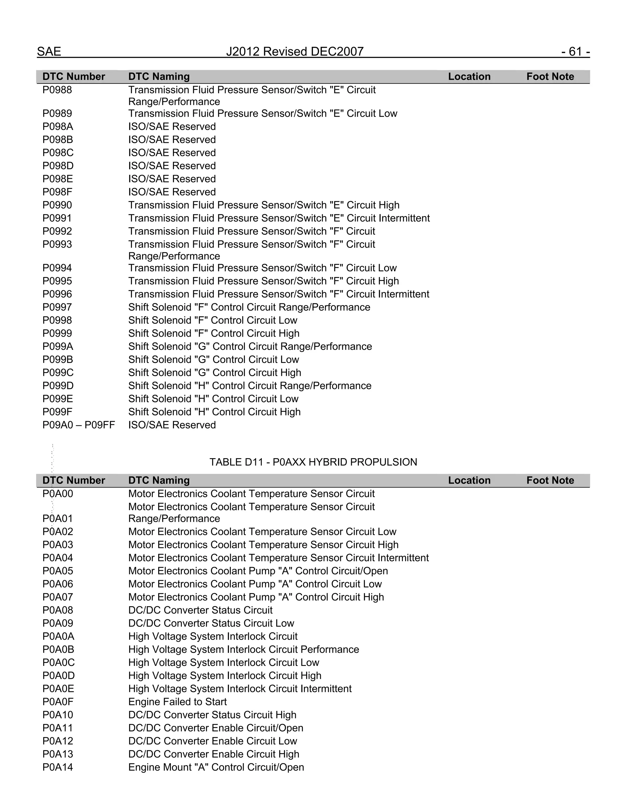 SAE J2012 Revised DEC2007 - 61 -
DTC Number DTC Naming Location Foot Note
P0988 Transmission Fluid Pressure Sensor/Switch "E" Circuit
Range/Performance
P0989 Transmission Fluid Pressure Sensor/Switch "E" Circuit Low
P098A ISO/SAE Reserved
P098B ISO/SAE Reserved
P098C ISO/SAE Reserved
P098D ISO/SAE Reserved
P098E ISO/SAE Reserved
P098F ISO/SAE Reserved
P0990 Transmission Fluid Pressure Sensor/Switch "E" Circuit High
P0991 Transmission Fluid Pressure Sensor/Switch "E" Circuit Intermittent
P0992 Transmission Fluid Pressure Sensor/Switch "F" Circuit
P0993 Transmission Fluid Pressure Sensor/Switch "F" Circuit
Range/Performance
P0994 Transmission Fluid Pressure Sensor/Switch "F" Circuit Low
P0995 Transmission Fluid Pressure Sensor/Switch "F" Circuit High
P0996 Transmission Fluid Pressure Sensor/Switch "F" Circuit Intermittent
P0997 Shift Solenoid "F" Control Circuit Range/Performance
P0998 Shift Solenoid "F" Control Circuit Low
P0999 Shift Solenoid "F" Control Circuit High
P099A Shift Solenoid "G" Control Circuit Range/Performance
P099B Shift Solenoid "G" Control Circuit Low
P099C Shift Solenoid "G" Control Circuit High
P099D Shift Solenoid "H" Control Circuit Range/Performance
P099E Shift Solenoid "H" Control Circuit Low
P099F Shift Solenoid "H" Control Circuit High
P09A0 – P09FF ISO/SAE Reserved
TABLE D11 - P0AXX HYBRID PROPULSION
DTC Number DTC Naming Location Foot Note
P0A00 Motor Electronics Coolant Temperature Sensor Circuit
P0A01
Motor Electronics Coolant Temperature Sensor Circuit
Range/Performance
P0A02 Motor Electronics Coolant Temperature Sensor Circuit Low
P0A03 Motor Electronics Coolant Temperature Sensor Circuit High
P0A04 Motor Electronics Coolant Temperature Sensor Circuit Intermittent
P0A05 Motor Electronics Coolant Pump "A" Control Circuit/Open
P0A06 Motor Electronics Coolant Pump "A" Control Circuit Low
P0A07 Motor Electronics Coolant Pump "A" Control Circuit High
P0A08 DC/DC Converter Status Circuit
P0A09 DC/DC Converter Status Circuit Low
P0A0A High Voltage System Interlock Circuit
P0A0B High Voltage System Interlock Circuit Performance
P0A0C High Voltage System Interlock Circuit Low
P0A0D High Voltage System Interlock Circuit High
P0A0E High Voltage System Interlock Circuit Intermittent
P0A0F Engine Failed to Start
P0A10 DC/DC Converter Status Circuit High
P0A11 DC/DC Converter Enable Circuit/Open
P0A12 DC/DC Converter Enable Circuit Low
P0A13 DC/DC Converter Enable Circuit High
P0A14 Engine Mount "A" Control Circuit/Open
--``,,`,``,,`,`,``,``,,,``,``,`,-`-`,,`,,`,`,,`---
 