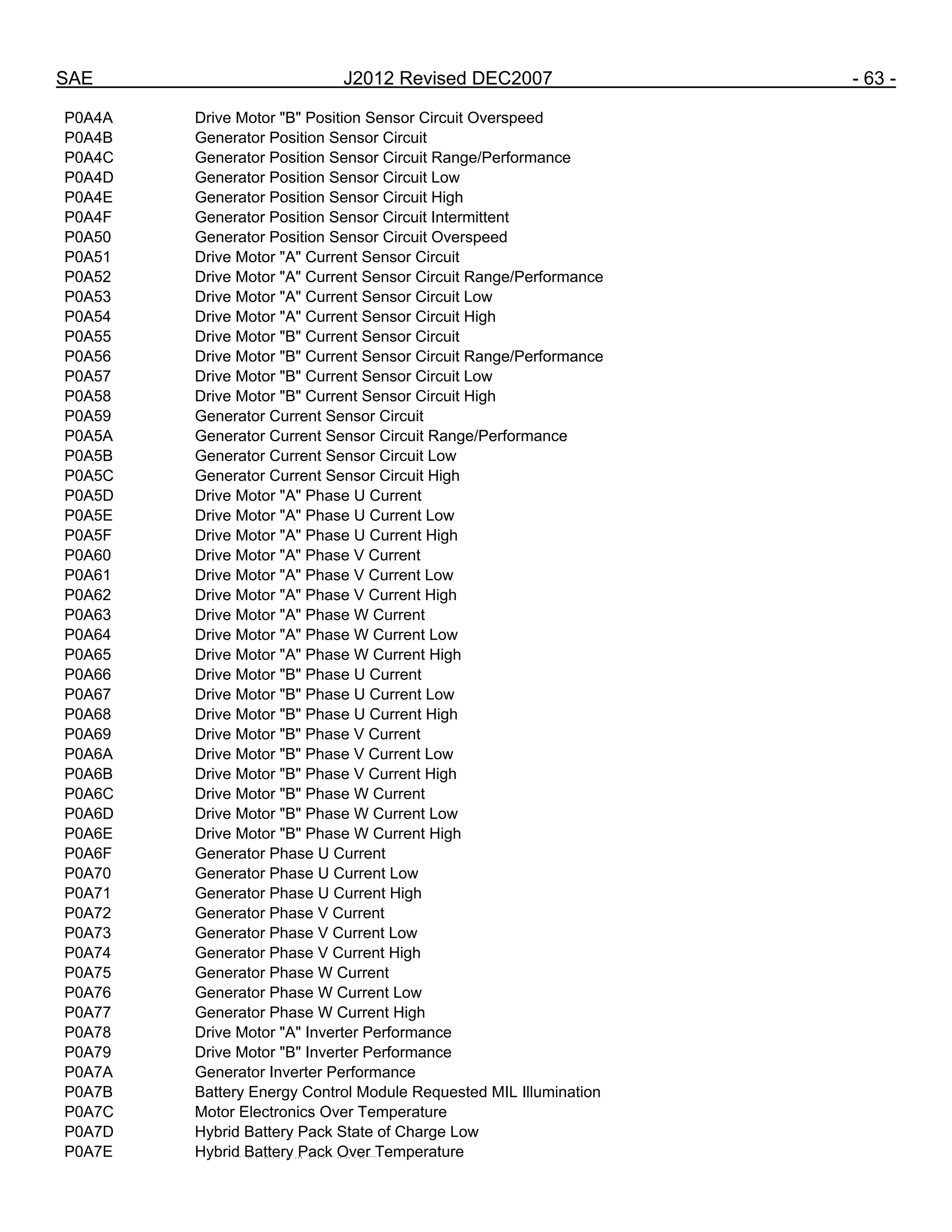 SAE J2012 Revised DEC2007 - 63 -
P0A4A Drive Motor "B" Position Sensor Circuit Overspeed
P0A4B Generator Position Sensor Circuit
P0A4C Generator Position Sensor Circuit Range/Performance
P0A4D Generator Position Sensor Circuit Low
P0A4E Generator Position Sensor Circuit High
P0A4F Generator Position Sensor Circuit Intermittent
P0A50 Generator Position Sensor Circuit Overspeed
P0A51 Drive Motor "A" Current Sensor Circuit
P0A52 Drive Motor "A" Current Sensor Circuit Range/Performance
P0A53 Drive Motor "A" Current Sensor Circuit Low
P0A54 Drive Motor "A" Current Sensor Circuit High
P0A55 Drive Motor "B" Current Sensor Circuit
P0A56 Drive Motor "B" Current Sensor Circuit Range/Performance
P0A57 Drive Motor "B" Current Sensor Circuit Low
P0A58 Drive Motor "B" Current Sensor Circuit High
P0A59 Generator Current Sensor Circuit
P0A5A Generator Current Sensor Circuit Range/Performance
P0A5B Generator Current Sensor Circuit Low
P0A5C Generator Current Sensor Circuit High
P0A5D Drive Motor "A" Phase U Current
P0A5E Drive Motor "A" Phase U Current Low
P0A5F Drive Motor "A" Phase U Current High
P0A60 Drive Motor "A" Phase V Current
P0A61 Drive Motor "A" Phase V Current Low
P0A62 Drive Motor "A" Phase V Current High
P0A63 Drive Motor "A" Phase W Current
P0A64 Drive Motor "A" Phase W Current Low
P0A65 Drive Motor "A" Phase W Current High
P0A66 Drive Motor "B" Phase U Current
P0A67 Drive Motor "B" Phase U Current Low
P0A68 Drive Motor "B" Phase U Current High
P0A69 Drive Motor "B" Phase V Current
P0A6A Drive Motor "B" Phase V Current Low
P0A6B Drive Motor "B" Phase V Current High
P0A6C Drive Motor "B" Phase W Current
P0A6D Drive Motor "B" Phase W Current Low
P0A6E Drive Motor "B" Phase W Current High
P0A6F Generator Phase U Current
P0A70 Generator Phase U Current Low
P0A71 Generator Phase U Current High
P0A72 Generator Phase V Current
P0A73 Generator Phase V Current Low
P0A74 Generator Phase V Current High
P0A75 Generator Phase W Current
P0A76 Generator Phase W Current Low
P0A77 Generator Phase W Current High
P0A78 Drive Motor "A" Inverter Performance
P0A79 Drive Motor "B" Inverter Performance
P0A7A Generator Inverter Performance
P0A7B Battery Energy Control Module Requested MIL Illumination
P0A7C Motor Electronics Over Temperature
P0A7D Hybrid Battery Pack State of Charge Low
P0A7E Hybrid Battery Pack Over Temperature
--``,,`,``,,`,`,``,``,,,``,``,`,-`-`,,`,,`,`,,`---
 