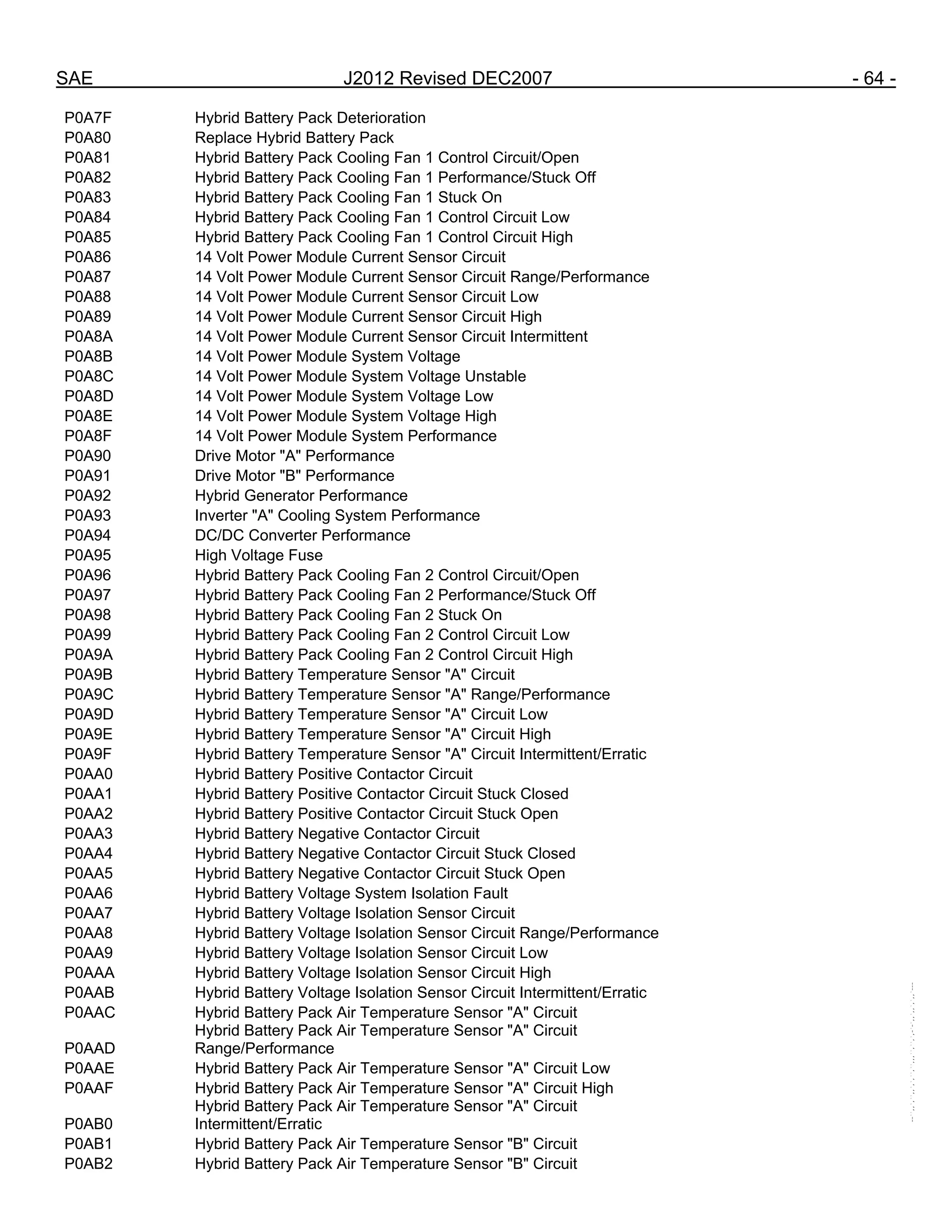 SAE J2012 Revised DEC2007 - 64 -
P0A7F Hybrid Battery Pack Deterioration
P0A80 Replace Hybrid Battery Pack
P0A81 Hybrid Battery Pack Cooling Fan 1 Control Circuit/Open
P0A82 Hybrid Battery Pack Cooling Fan 1 Performance/Stuck Off
P0A83 Hybrid Battery Pack Cooling Fan 1 Stuck On
P0A84 Hybrid Battery Pack Cooling Fan 1 Control Circuit Low
P0A85 Hybrid Battery Pack Cooling Fan 1 Control Circuit High
P0A86 14 Volt Power Module Current Sensor Circuit
P0A87 14 Volt Power Module Current Sensor Circuit Range/Performance
P0A88 14 Volt Power Module Current Sensor Circuit Low
P0A89 14 Volt Power Module Current Sensor Circuit High
P0A8A 14 Volt Power Module Current Sensor Circuit Intermittent
P0A8B 14 Volt Power Module System Voltage
P0A8C 14 Volt Power Module System Voltage Unstable
P0A8D 14 Volt Power Module System Voltage Low
P0A8E 14 Volt Power Module System Voltage High
P0A8F 14 Volt Power Module System Performance
P0A90 Drive Motor "A" Performance
P0A91 Drive Motor "B" Performance
P0A92 Hybrid Generator Performance
P0A93 Inverter "A" Cooling System Performance
P0A94 DC/DC Converter Performance
P0A95 High Voltage Fuse
P0A96 Hybrid Battery Pack Cooling Fan 2 Control Circuit/Open
P0A97 Hybrid Battery Pack Cooling Fan 2 Performance/Stuck Off
P0A98 Hybrid Battery Pack Cooling Fan 2 Stuck On
P0A99 Hybrid Battery Pack Cooling Fan 2 Control Circuit Low
P0A9A Hybrid Battery Pack Cooling Fan 2 Control Circuit High
P0A9B Hybrid Battery Temperature Sensor "A" Circuit
P0A9C Hybrid Battery Temperature Sensor "A" Range/Performance
P0A9D Hybrid Battery Temperature Sensor "A" Circuit Low
P0A9E Hybrid Battery Temperature Sensor "A" Circuit High
P0A9F Hybrid Battery Temperature Sensor "A" Circuit Intermittent/Erratic
P0AA0 Hybrid Battery Positive Contactor Circuit
P0AA1 Hybrid Battery Positive Contactor Circuit Stuck Closed
P0AA2 Hybrid Battery Positive Contactor Circuit Stuck Open
P0AA3 Hybrid Battery Negative Contactor Circuit
P0AA4 Hybrid Battery Negative Contactor Circuit Stuck Closed
P0AA5 Hybrid Battery Negative Contactor Circuit Stuck Open
P0AA6 Hybrid Battery Voltage System Isolation Fault
P0AA7 Hybrid Battery Voltage Isolation Sensor Circuit
P0AA8 Hybrid Battery Voltage Isolation Sensor Circuit Range/Performance
P0AA9 Hybrid Battery Voltage Isolation Sensor Circuit Low
P0AAA Hybrid Battery Voltage Isolation Sensor Circuit High
P0AAB Hybrid Battery Voltage Isolation Sensor Circuit Intermittent/Erratic
P0AAC Hybrid Battery Pack Air Temperature Sensor "A" Circuit
P0AAD
Hybrid Battery Pack Air Temperature Sensor "A" Circuit
Range/Performance
P0AAE Hybrid Battery Pack Air Temperature Sensor "A" Circuit Low
P0AAF Hybrid Battery Pack Air Temperature Sensor "A" Circuit High
P0AB0
Hybrid Battery Pack Air Temperature Sensor "A" Circuit
Intermittent/Erratic
P0AB1 Hybrid Battery Pack Air Temperature Sensor "B" Circuit
P0AB2 Hybrid Battery Pack Air Temperature Sensor "B" Circuit
--``,,`,``,,`,`,``,``,,,``,``,`,-`-`,,`,,`,`,,`---
 