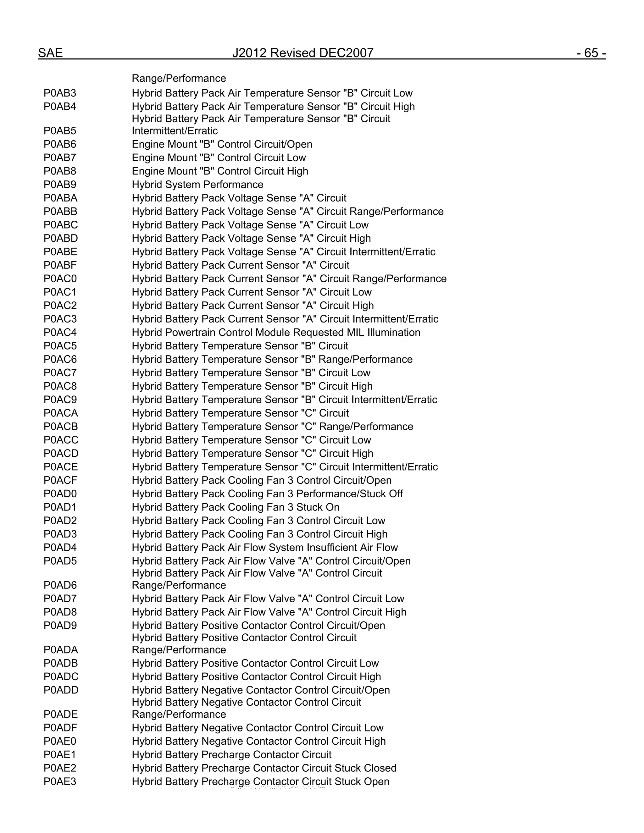 SAE J2012 Revised DEC2007 - 65 -
Range/Performance
P0AB3 Hybrid Battery Pack Air Temperature Sensor "B" Circuit Low
P0AB4 Hybrid Battery Pack Air Temperature Sensor "B" Circuit High
P0AB5
Hybrid Battery Pack Air Temperature Sensor "B" Circuit
Intermittent/Erratic
P0AB6 Engine Mount "B" Control Circuit/Open
P0AB7 Engine Mount "B" Control Circuit Low
P0AB8 Engine Mount "B" Control Circuit High
P0AB9 Hybrid System Performance
P0ABA Hybrid Battery Pack Voltage Sense "A" Circuit
P0ABB Hybrid Battery Pack Voltage Sense "A" Circuit Range/Performance
P0ABC Hybrid Battery Pack Voltage Sense "A" Circuit Low
P0ABD Hybrid Battery Pack Voltage Sense "A" Circuit High
P0ABE Hybrid Battery Pack Voltage Sense "A" Circuit Intermittent/Erratic
P0ABF Hybrid Battery Pack Current Sensor "A" Circuit
P0AC0 Hybrid Battery Pack Current Sensor "A" Circuit Range/Performance
P0AC1 Hybrid Battery Pack Current Sensor "A" Circuit Low
P0AC2 Hybrid Battery Pack Current Sensor "A" Circuit High
P0AC3 Hybrid Battery Pack Current Sensor "A" Circuit Intermittent/Erratic
P0AC4 Hybrid Powertrain Control Module Requested MIL Illumination
P0AC5 Hybrid Battery Temperature Sensor "B" Circuit
P0AC6 Hybrid Battery Temperature Sensor "B" Range/Performance
P0AC7 Hybrid Battery Temperature Sensor "B" Circuit Low
P0AC8 Hybrid Battery Temperature Sensor "B" Circuit High
P0AC9 Hybrid Battery Temperature Sensor "B" Circuit Intermittent/Erratic
P0ACA Hybrid Battery Temperature Sensor "C" Circuit
P0ACB Hybrid Battery Temperature Sensor "C" Range/Performance
P0ACC Hybrid Battery Temperature Sensor "C" Circuit Low
P0ACD Hybrid Battery Temperature Sensor "C" Circuit High
P0ACE Hybrid Battery Temperature Sensor "C" Circuit Intermittent/Erratic
P0ACF Hybrid Battery Pack Cooling Fan 3 Control Circuit/Open
P0AD0 Hybrid Battery Pack Cooling Fan 3 Performance/Stuck Off
P0AD1 Hybrid Battery Pack Cooling Fan 3 Stuck On
P0AD2 Hybrid Battery Pack Cooling Fan 3 Control Circuit Low
P0AD3 Hybrid Battery Pack Cooling Fan 3 Control Circuit High
P0AD4 Hybrid Battery Pack Air Flow System Insufficient Air Flow
P0AD5 Hybrid Battery Pack Air Flow Valve "A" Control Circuit/Open
P0AD6
Hybrid Battery Pack Air Flow Valve "A" Control Circuit
Range/Performance
P0AD7 Hybrid Battery Pack Air Flow Valve "A" Control Circuit Low
P0AD8 Hybrid Battery Pack Air Flow Valve "A" Control Circuit High
P0AD9 Hybrid Battery Positive Contactor Control Circuit/Open
P0ADA
Hybrid Battery Positive Contactor Control Circuit
Range/Performance
P0ADB Hybrid Battery Positive Contactor Control Circuit Low
P0ADC Hybrid Battery Positive Contactor Control Circuit High
P0ADD Hybrid Battery Negative Contactor Control Circuit/Open
P0ADE
Hybrid Battery Negative Contactor Control Circuit
Range/Performance
P0ADF Hybrid Battery Negative Contactor Control Circuit Low
P0AE0 Hybrid Battery Negative Contactor Control Circuit High
P0AE1 Hybrid Battery Precharge Contactor Circuit
P0AE2 Hybrid Battery Precharge Contactor Circuit Stuck Closed
P0AE3 Hybrid Battery Precharge Contactor Circuit Stuck Open
--``,,`,``,,`,`,``,``,,,``,``,`,-`-`,,`,,`,`,,`---
 